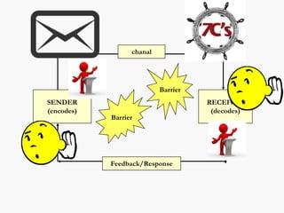 SENDER
(encodes)
RECEIVER
(decodes)
Barrier
Barrier
chanal
Feedback/Response
 