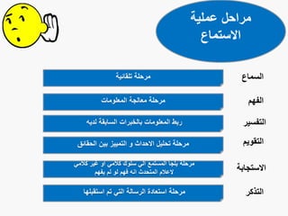 ‫عملية‬ ‫مراحل‬
‫االستماع‬
‫السماع‬
‫الفهم‬
‫التفسير‬
‫االستجابة‬
‫التقويم‬
‫التذكر‬
‫لديه‬ ‫السابقة‬ ‫بالخبرات‬ ‫المعلومات‬ ‫ربط‬
‫مرحلة‬‫الحقائق‬ ‫بين‬ ‫التمييز‬ ‫و‬ ‫االحداث‬ ‫تحليل‬
‫مرحلة‬‫كالمي‬ ‫غير‬ ‫او‬ ‫كالمي‬ ‫سلوك‬ ‫الي‬ ‫المستمع‬ ‫يلجأ‬
‫يفهم‬ ‫لم‬ ‫لو‬ ‫فهم‬ ‫انه‬ ‫المتحدث‬ ‫العالم‬
‫مرحلة‬‫استقبلها‬ ‫تم‬ ‫التي‬ ‫الرسالة‬ ‫استعادة‬
‫مرحلة‬‫المعلومات‬ ‫معالجة‬
‫مرحلة‬‫تلقائية‬
 