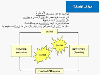 ‫في‬ ‫تستخدم‬ ‫التي‬ ‫المهارات‬ ‫هي‬‫العملية‬
‫بنقل‬ ‫شخص‬ ‫يقوم‬ ‫بموجبها‬ ‫التي‬‫افكار‬‫أو‬ ‫معاني‬ ‫أو‬‫معلومات‬
‫على‬‫شكل‬‫رسائل‬‫شفوية‬ ‫أو‬ ‫كتابية‬
‫الوجه‬ ‫بتعبيرات‬ ‫مصاحبة‬‫الجسم‬ ‫ولغة‬‫اتصال‬ ‫وسيلة‬ ‫وعبر‬
‫هذه‬ ‫تنقل‬‫االفكار‬‫هذه‬ ‫على‬ ‫بالرد‬ ‫يقوم‬ ‫وبدوره‬ ‫آخر‬ ‫شخص‬ ‫إلى‬‫الرسالة‬‫لها‬ ‫فهمه‬ ‫حسب‬.
SENDER
(encodes)
RECEIVER
(decodes)
Barrier
Barrier
chanal
Feedback/Response
 