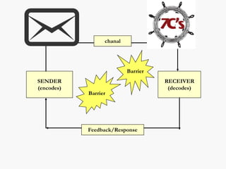 SENDER
(encodes)
RECEIVER
(decodes)
Barrier
Barrier
chanal
Feedback/Response
 
