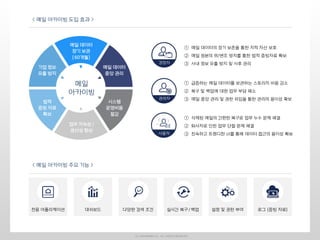 < 메일 아카이빙 도입 효과 >
① 메일 데이터의 장기 보존을 통한 지적 자산 보호
② 메일 원본의 위/변조 방지를 통한 법적 증빙자료 확보
③ 사내 정보 유출 방지 및 사후 관리
① 급증하는 메일 데이터를 보관하는 스토리지 비용 감소
② 복구 및 백업에 대한 업무 부담 해소
③ 메일 중앙 관리 및 권한 위임을 통한 관리의 용이성 확보
① 삭제된 메일의 간편한 복구로 업무 누수 문제 해결
② 퇴사자로 인한 업무 단절 문제 해결
③ 친숙하고 트렌디한 UI를 통해 데이터 접근의 용이성 확보
메일 데이터
장기 보관
(60개월)
메일 데이터
중앙 관리
기업 정보
유출 방지
시스템
운영비용
절감
법적
증빙 자료
확보
업무 지속성 /
생산성 향상
< 메일 아카이빙 주요 기능 >
전용 어플리케이션 대쉬보드 다양한 검색 조건 실시간 복구/백업 설정 및 권한 부여 로그 (증빙 자료)
메일
아카이빙
ⓒ LINUXWARES Inc. ALL RIGHTS RESERVED
경영자
관리자
사용자
 