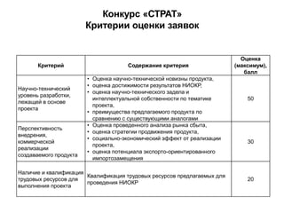 Конкурс «СТРАТ»
Критерии оценки заявок
Критерий Содержание критерия
Оценка
(максимум),
балл
Научно-технический
уровень разработки,
лежащей в основе
проекта
• Оценка научно-технической новизны продукта,
• оценка достижимости результатов НИОКР,
• оценка научно-технического задела и
интеллектуальной собственности по тематике
проекта,
• преимущества предлагаемого продукта по
сравнению с существующими аналогами
50
Перспективность
внедрения,
коммерческой
реализации
создаваемого продукта
• Оценка проведенного анализа рынка сбыта,
• оценка стратегии продвижения продукта,
• социально-экономический эффект от реализации
проекта,
• оценка потенциала экспорто-ориентированного
импортозамещения
30
Наличие и квалификация
трудовых ресурсов для
выполнения проекта
Квалификация трудовых ресурсов предлагаемых для
проведения НИОКР
20
 