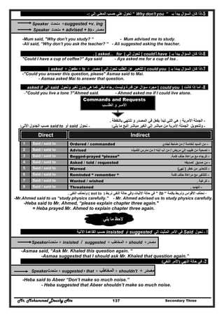 Mr. Mohammed Deushy Ata Secondary Three137
5-‫بـ‬ ‫يبدأ‬ ‫السؤال‬ ‫كان‬ ‫إذا‬"Why don't you"‫إلي‬ ‫المعني‬ ‫حسب‬ ‫علي‬ ‫تحول‬:-
Speaker ‫متحدث‬ +suggested +v. ing
Speaker ‫متحدث‬ + advised + to ‫مصدر‬+
-Mum said, "Why don’t you study? “ - Mum advised me to study.
-Ali said, “Why don’t you ask the teacher? “ - Ali suggested asking the teacher.
6-‫بـ‬ ‫يبدأ‬ ‫السؤال‬ ‫كان‬ ‫إذا‬]could I have[‫إلي‬ ‫تحول‬]asked... for. [
"Could I have a cup of coffee?" Aya said - Aya asked me for a cup of tea .
7-‫بـ‬ ‫يبـدأ‬ ‫السؤال‬ ‫كان‬ ‫إذا‬]could you[‫إلي‬ ‫تحول‬ ‫الطلب‬ ‫عن‬ ‫للتعبير‬]‫مصدر‬+to+‫مفعول‬+asked[
-"Could you answer this question, please" Asmaa said to Mai.
- Asmaa asked Mai to answer that question.
8-‫كانت‬ ‫إذا‬ ‫أما‬]could you[‫رجاء‬ ‫وليست‬ ‫قدرة‬ ‫عن‬ ‫سؤال‬ ‫مجرد‬‫وتحول‬ ‫تغير‬ ‫بدون‬ ‫ھي‬ ‫كما‬ ‫تبقي‬said‫إلي‬asked if
-"Could you live a lone ?"Ahmed said. - Ahmed asked me if I could live alone.
Commands and Requests
‫الطلـــب‬ ‫و‬ ‫األمــر‬
-‫األمرية‬ ‫الجملة‬:‫بفعل‬ ‫تبدأ‬ ‫التي‬ ‫ھي‬‫المصدر‬ ‫في‬‫بالن‬ ‫تنتھي‬ ‫و‬‫قطة‬.
-‫الجملة‬ ‫ولتحويل‬‫األمرية‬‫يلي‬ ‫ما‬ ‫اتبع‬ ‫مباشر‬ ‫الغير‬ ‫إلي‬ ‫مباشر‬ ‫من‬:-‫نحول‬said‫أو‬said to‫األتي‬ ‫الجدول‬ ‫حسب‬:
Direct Indirect
1 Said / said to Ordered / commanded -‫لخادمة‬ ‫السيد‬ ‫من‬/‫لجندي‬ ‫ضابط‬ ‫من‬
2 Said / said to Advised -‫مريض‬ ‫إلي‬ ‫طبيب‬ ‫من‬ ‫نصحية‬/‫أبنه‬ ‫أب‬ ‫من‬/‫لتلميذه‬ ‫مدرس‬ ‫من‬
3 Said / said to Begged-prayed “please” -‫كلمة‬ ‫حذف‬ ‫مراعاة‬ ‫مع‬ ‫للرجاء‬.
4 Said / said to Asked / told / requested -‫لصديقه‬ ‫صديق‬ ‫من‬
5 Said / said to Warned -‫خطر‬ ‫من‬ ‫للتحذير‬)‫نھي‬(
6 Said / said to Reminded “ remember “ -‫كلمة‬ ‫حذف‬ ‫مراعاة‬ ‫مع‬ ‫للتذكير‬
7 Said / said to Wanted / wished -‫للرغبة‬.
8 Said / said to Threatened -‫لتھديد‬.
-‫بكلمة‬ ‫ونربط‬ ‫األقواس‬ ‫نحذف‬"to"‫نربط‬ ‫النفي‬ ‫حالة‬ ‫وفي‬ ‫اإلثبات‬ ‫حالة‬ ‫في‬)not to(‫و‬‫ن‬‫النفي‬ ‫حذف‬.
-Mr.Ahmed said to us “study physics carefully.” - Mr. Ahmed advised us to study physics carefully.
-Heba said to Mr. Ahmed, “please explain chapter three again."
= Heba prayed Mr. Ahmed to explain chapter three again.
‫يلي‬ ‫ما‬ ‫الحظ‬
1-‫نحول‬Said‫في‬‫إلي‬ ‫المثبت‬ ‫األمر‬suggested‫أو‬insisted‫اآلتية‬ ‫القاعدة‬ ‫حسب‬
‫مصدر‬+should+‫المخاطب‬+suggested/insisted+‫متحدث‬Speaker
-Asmaa said, “Ask Mr. Khaled this question again. “
-Asmaa suggested that I should ask Mr. Khaled that question again.”
2-‫النھي‬ ‫حالة‬ ‫في‬)‫النفي‬ ‫األمر‬(
‫مصدر‬+shouldn't+‫المخاطب‬+suggested + that+‫متحدث‬Speaker
-Heba said to Abeer “Don’t make so much noise.”
- Heba suggested that Abeer shouldn’t make so much noise.
 