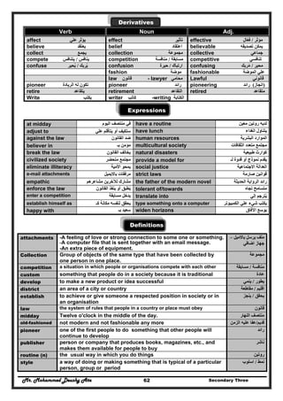 Mr. Mohammed Deushy Ata Secondary Three62
Derivatives
Verb Noun Adj.
affect ‫علي‬ ‫يؤثر‬ effect ‫تأثير‬ effective ‫مؤثر‬/‫فعال‬ً
believe ‫يعتقد‬ belief ‫اعتقاد‬ believable ‫تصديقه‬ ‫يمكن‬
collect ‫يجمع‬ collection ‫مجموعة‬ collective ‫جماعي‬
compete ‫ينافس‬/‫يتنافس‬ competition ‫مسابقة‬/‫منافسة‬ competitive ‫تنافسي‬
confuse ‫يربك‬ُ/‫يحير‬ُ confusion ‫ارتباك‬/‫حيرة‬ confusing ‫محير‬/‫مربك‬ُ
fashion ‫موضة‬ fashionable ‫ال‬ ‫علي‬‫موضة‬
law ‫قانون‬ - lawyer ‫محامي‬ Lawful ‫قانوني‬
pioneer ‫الريادة‬ ‫له‬ ‫تكون‬ pioneer ‫رائد‬ pioneering )‫انجاز‬(‫رائد‬
retire ‫يتقاعد‬ retirement ‫التقاعد‬ retired ‫متقاعد‬
Write ‫يكتب‬ writer ‫كاتب‬ -writing ‫الكتابة‬
Expressions
at midday ‫اليوم‬ ‫منتصف‬ ‫في‬ have a routine ‫معين‬ ‫روتين‬ ‫لديه‬
adjust to ‫علي‬ ‫يتأقلم‬ ‫أو‬ ‫ستكيف‬ have lunch ‫الغداء‬ ‫يتناول‬
against the law ‫القانون‬ ‫ضد‬ human resources ‫البشرية‬ ‫الموارد‬
believer in ‫بـ‬ ‫مؤمن‬ multicultural society ‫الثقافات‬ ‫متعدد‬ ‫مجتمع‬
break the law ‫القانون‬ ‫يخالف‬ natural disasters ‫طبيعية‬ ‫كوارث‬
civilized society ‫متحضر‬ ‫مجتمع‬ provide a model for ‫لـ‬ ‫قدوة‬ ‫أو‬ ‫نموذج‬ ‫يقدم‬
eliminate illiteracy ‫األمية‬ ‫يمحو‬ social justice ‫االجتماعية‬ ‫العدالة‬
e-mail attachments ‫بااليميل‬ ‫مرفقات‬ strict laws ‫صا‬ ‫قوانين‬‫رمة‬
empathic ‫مشاعرھم‬ ‫لآلخرين‬ ‫مشارك‬ the father of the modern novel ‫الحديثة‬ ‫الرواية‬ ‫رائد‬
enforce the law ‫القانون‬ ‫ينفذ‬ ‫أو‬ ‫يطبق‬ُ tolerant of/towards ‫تجاه‬ ‫متسامح‬
enter a competition ‫مسابقة‬ ‫يدخل‬ translate into ‫إلي‬ ‫يترجم‬ُ
establish himself as ‫مكان‬ ‫لنفسه‬ ‫يحقق‬‫كـ‬ ‫ة‬ type something onto a computer ‫الكمبيوتر‬ ‫علي‬ ‫شيء‬ ‫يكتب‬
happy with ‫بـ‬ ‫سعيد‬ widen horizons ‫اآلفاق‬ ‫يوسع‬
Definitions
attachments -A feeling of love or strong connection to some one or something.
-A computer file that is sent together with an email message.
-An extra piece of equipment.
‫باالميل‬ ‫يرسل‬ ‫ملف‬–
‫اضافي‬ ‫جھاز‬
Collection Group of objects of the same type that have been collected by
one person in one place.
‫مجموعة‬
competition a situation in which people or organisations compete with each other ‫منافسة‬/‫مسابقة‬
custom something that people do in a society because it is traditional ‫عادة‬
develop to make a new product or idea successful ‫يطور‬/‫ينمي‬
district an area of a city or country ‫اقليم‬/‫مقاطعة‬
establish to achieve or give someone a respected position in society or in
an organisation
‫يحقق‬/‫ينجز‬
law the system of rules that people in a country or place must obey ‫قانون‬
midday Twelve o'clock in the middle of the day. ‫النھار‬ ‫منتصف‬
old-fashioned not modern and not fashionable any more ‫قديم‬/‫الزمن‬ ‫عليه‬ ‫عفا‬
pioneer one of the first people to do something that other people will
continue to develop
‫رائد‬
publisher person or company that produces books, magazines, etc., and
makes them available for people to buy
‫ناشر‬
routine (n) the usual way in which you do things ‫روتين‬
style a way of doing or making something that is typical of a particular
person, group or period
‫نمط‬/‫اسلوب‬
 