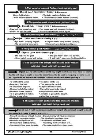 Mr. Mohammed Deushy Ata Secondary Three89
‫اﻟﻣﺑﻧﻲ‬ ‫اﻟﺗﺎم‬ ‫اﻟﻣﺿﺎرع‬‫ﻟﻠﻣﺟﻬوﻝ‬3-The passive present Perfect
Object ‫ﻣﻔﻌوﻝ‬+ has / have + been + p.p............. .
-I have fed the baby. = The baby has been fed (by me).
- Mum has washed the dishes. = The dishes have been washed (by mum).
‫ﻟﻠﻣﺟﻬوﻝ‬ ‫اﻟﻣﺑﻧﻲ‬ ‫اﻟﺑﺳﻳط‬ ‫اﻟﻣﺎﺿﻲ‬4-The passive past simple
Object ‫ﻣﻔﻌوﻝ‬ + was / were + p.p................ .
-They built this house long ago. =This house was built long ago (by them).
- I didn't eat fish for lunch. = Fish wasn't eaten (for lunch) by me.
‫ﻟﻠﻣﺟﻬوﻝ‬ ‫اﻟﻣﺑﻧﻲ‬ ‫اﻟﻣﺳﺗﻣر‬ ‫اﻟﻣﺎﺿﻲ‬5-The passive past continuous
Object ‫ﻣﻔﻌوﻝ‬+ was / were + being + p.p. ……………………….
-Aya wasn't studying English. = English wasn't being studied (by Aya).
- We were doing homework. = Homework was being done (by us).
‫ﻟﻠﻣﺟﻬوﻝ‬ ‫اﻟﻣﺑﻧﻲ‬ ‫اﻟﺗﺎم‬ ‫اﻟﻣﺎﺿﻲ‬6-The passive past Perfect
Object ‫ﻣ‬‫ﻔﻌوﻝ‬ + had + been + p.p.............. .
- She had sold the goat. = The goat hadn't been sold (by her).
- Omer hadn't seen a wolf before. = A wolf hadn't been seen (by Omer) before.
7-The passive with simple modals and semi-modals
‫اﻟﻧﺎﻗﺻﺔ‬ ‫ﻧﺻف‬ ‫و‬ ‫اﻟﺑﺳﻳطﺔ‬ ‫اﻟﻧﺎﻗﺻﺔ‬ ‫اﻻﻓﻌﺎﻝ‬ ‫ﻣﻊ‬ ‫ﻟﻠﻣﺟﻬوﻝ‬ ‫اﻟﻣﺑﻧﻲ‬
Object ‫ﻣﻔﻌوﻝ‬ + ( will-would-can-could-may-might-shall-should-must-have to- has to-
had to- will have to-ought to-need to- needn't-used to- be used to- be going to- be to- seem
to - appear to- be about to-be supposed to-would rather - had better )+ be +p.p…….. .
-He will feed the camel. = The camel will be fed.
- I can carry this bag. = This bag can be carried.
-He should use a spoon. = A spoon should be used.
- He used to help his mother. = His mother used to be helped.
- He needs to see a doctor. = A doctor needs to be seen.
-He is going to buy a mobile. = A mobile is going to be bought.
- He has to pay a fine. = A fine has to be paid.
8-The passive with perfect modals and semi-modals
‫اﻟﻧﺎﻗﺻﺔ‬ ‫ﻧﺻف‬ ‫و‬ ‫اﻟﺗﺎﻣﺔ‬ ‫اﻟﻧﺎﻗﺻﺔ‬ ‫اﻻﻓﻌﺎﻝ‬ ‫ﻣﻊ‬ ‫ﻟﻠﻣﺟﻬوﻝ‬ ‫اﻟﻣﺑﻧﻲ‬
Object ‫ﻣﻔﻌوﻝ‬ + (will-would-can-could-may-might- should-must- ought to-need
to- needn't..) +have + been + p.p......... .
- She will have saved enough money. -Enough money will have been saved.
- He should have done the job. -The job should have been done.
- He could have paid the bill. -The bill could have been paid.
- He must have lost his money. - His money must have been lost.
- She needn't have made the cake. - The cake needn't have been made.
 