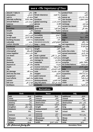 Mr. Mohammed Deushy Ata Secondary Three97
Unit 6 –The Importance of Trees
absorb = take in ‫يمتص‬ fill ‫يمأل‬ protect from ‫يحمى‬
absorption ‫امتصاص‬ forest clearance ‫الغابات‬ ‫إزالة‬ queue ‫طابور‬
add to ‫إلى‬ ‫يضيف‬ fuel ‫وقود‬ queue up ‫طابور‬ ‫فى‬ ‫يقف‬ ‫ـ‬ ‫يصطف‬
alleviate suffering ‫المعاناة‬ ‫يخفف‬ furniture ‫أثاث‬ rain forests ‫ال‬‫المطيرة‬ ‫غابات‬
annual festival ‫سنوي‬ ‫مھرجان‬ global warming ‫الحرارى‬ ‫االحتباس‬ reason for ‫سبب‬
balance ‫تو‬‫ا‬‫زن‬ gloves ‫قفازات‬ recharge ‫شحن‬ ‫يعيد‬
bark ‫الشجر‬ ‫لحاء‬ goats ‫ماعز‬ reclaim the desert ‫يستصلح‬
branches ‫فروع‬ great shift ‫كبيرا‬ ‫تحوال‬ rely on ‫يع‬‫على‬ ‫تمد‬
breath ‫تنفس‬ hammer ‫المطرقة‬ remove ‫يزيل‬
breathe ‫يتنفس‬ harden ‫صالبة‬ ‫أشد‬ ‫يصبح‬ rings ‫حلقات‬-‫دوائر‬
bridge ‫كوبرى‬/‫جسر‬ incredible ‫يصدق‬ ‫ال‬ roots ‫جذور‬
brush teeth ‫ينظف‬‫األسنان‬ instead of ‫من‬ ‫بدل‬ rubber ‫مطاط‬/‫استيكة‬
building houses ‫بناء‬‫المن‬‫ازل‬ instruments ‫آالت‬ Sap ‫النسغ‬/‫النبات‬ ‫عصارة‬
calculate ‫يحسب‬ international community ‫الدولي‬ ‫المجتمع‬ serious ‫جاد‬-‫خطير‬
carbon dioxide ‫الكربون‬ ‫أكسيد‬ ‫ثانى‬ keep --- away ‫يبعد‬ set regulations ‫اللوائح‬ ‫يضع‬
cardboard ‫مقوى‬ ‫ورق‬ leaves ‫شجر‬ ‫أوراق‬ set rules ‫القواعد‬ ‫يضع‬
chemicals ‫كيميائية‬ ‫مواد‬ length ‫الطول‬ soil ‫تربة‬
chlorophyll ‫الكلوروفيل‬ lengthen ‫يطول‬ solve the crisis ‫األزمة‬ ‫يحل‬
close together ‫بعض‬ ‫من‬ ‫بالقرب‬ list ‫قائمة‬ spread awareness ‫الوعي‬ ‫ينشر‬
cut down ‫يقطع‬ local x global ‫محلى‬x‫عالمى‬ stake ‫نبات‬ ‫دعامة‬
deep ‫عميق‬ make medicines ‫الدواء‬ ‫يصنع‬ strength ‫قوة‬
deepen ‫يعمق‬ manage to ‫من‬ ‫يتمكن‬ strengthen ‫يقوي‬
demerits ‫عيوب‬ materials ‫مواد‬‫خ‬‫ام‬ surprise ‫مفاجأة‬-‫يفاجئ‬
depend on ‫على‬ ‫يعتمد‬ merits ‫مميزات‬ the United Nations ‫المتحدة‬ ‫األمم‬
depth ‫عمق‬ musical instrument ‫م‬ ‫آلة‬‫وسيق‬‫ية‬ toothpaste ‫األسنان‬ ‫معجون‬
dig ‫يحفر‬ noise pollution ‫الضوضائي‬ ‫التلوث‬ tube ‫أنبوب‬‫ة‬
do damage ‫تلف‬ ‫يسبب‬ nuts ‫بندق‬-‫مكسرات‬ turn into ‫إلى‬ ‫يتحول‬
drill into the tree ‫يحفر‬ oxygen ‫أكسجين‬ turpentine ‫ال‬ ‫إلزالة‬ ‫سائل‬‫طالء‬
equipment ‫معدات‬ paint remover ‫طالء‬ ‫مزيل‬ tyre ‫مطاطى‬ ‫إطار‬
exert efforts ‫الجھود‬ ‫يبذل‬ palm trees ‫النخل‬ valuable ‫قيمة‬ ‫ذو‬ ‫شئ‬
extract ‫يستخرج‬/‫يستخلص‬ photosynthesis ‫البناء‬‫الضوئي‬ value ‫قيمة‬‫يقيم‬ ‫ـ‬
fall over ‫على‬ ‫من‬ ‫يقع‬ play the piano ‫ي‬‫البيانو‬ ‫على‬ ‫عزف‬ violin ‫كمان‬
fertilizers ‫األسمدة‬ products ‫ت‬ ‫منتجا‬ wooden stick ‫عصا‬‫خشبية‬
Derivatives
Verb Noun Adj.
add ‫يضيف‬ُ addition ‫إضافة‬ additional ‫إضافي‬
close ‫يغلق‬ُ closure ‫إغالق‬ closed ‫مغلق‬
construct ‫يبني‬ construction ‫بناء‬ِ constructive ‫بناء‬َ َ
destroy ‫يدمر‬ُ destruction ‫تدمير‬ destructive ‫مدمر‬ِ َ ُ/‫ھدام‬
harden ‫صلبا‬ ‫يجعله‬ hardness ‫الصالبة‬ hard ‫صلب‬
lengthen ‫يطول‬ِ َ ُ/‫يطيل‬ length ‫الطول‬ long ‫طويل‬
measure ‫يقيس‬ measurement ‫قياس‬ measurable ‫قياسه‬ ‫يمكن‬
mix ‫يخلط‬ mixture ‫خليط‬ mixed ‫مختلط‬
remove ‫يزيل‬ُ
remover ‫مزيل‬
removal ‫إزالة‬
removable ‫إزالته‬ ‫يمكن‬
Sharpen ‫يسن‬/‫يحد‬ Sharpness ‫حدة‬ Sharp ‫حاد‬
Shorten ‫يقصر‬ Shortage ‫ن‬‫قص‬ Short ‫قصير‬
widen ‫يوسع‬ُ width ‫عرض‬/‫اتساع‬ wide ‫واسع‬
 