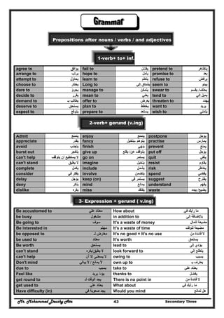 Mr. Mohammed Deushy Ata Secondary Three43
Prepositions after nouns / verbs / and adjectives
1-verb+ to+ inf.
agree to ‫يوافق‬ fail to ‫يفشل‬ pretend to ‫يتظاھر‬
arrange to ‫يرتب‬ hope to ‫يأمل‬ promise to ‫يعد‬
attempt to ‫يحاول‬ learn to ‫يتعلم‬ refuse to ‫يرفض‬
choose to ‫يختار‬ Long to ‫إلي‬ ‫يشتاق‬ seem to ‫يبدو‬
dare to ‫يجرؤ‬ manage to ‫يتمكن‬ swear to ‫يحلف‬/‫يقسم‬
decide to ‫يقرر‬ mean to ‫يعني‬ tend to ‫إلي‬ ‫يميل‬
demand to ‫بـ‬ ‫يطالب‬ offer to ‫يعرض‬ threaten to ‫يھدد‬
deserve to ‫يستحق‬ plan to ‫يخطط‬ want to ‫يريد‬
expect to ‫يتوقع‬ prepare to ‫يستعد‬ wish to ‫يتمني‬
2-verb+ gerund (v.ing)
Admit ‫يتمتع‬ enjoy ‫يتمتع‬ postpone ‫يؤجل‬
appreciate ‫يقدر‬ fancy ‫يتوھم‬-‫يتخيل‬ practise ‫يمارس‬
avoid ‫يتجنب‬ finish ‫ينھي‬ prevent ‫يمنع‬
burst out ‫ينفجر‬ give up ‫عن‬ ‫يتوقف‬/‫يقلع‬ put off ‫يؤجل‬
can't help ‫يتوقف‬ ‫أن‬ ‫يستطيع‬ ‫ال‬ go on ‫يستمر‬ quit ‫يلغي‬
can't stand ‫يطيق‬ ‫ال‬ imagine ‫يتخيل‬ resist ‫يقاوم‬
complete ‫يكمل‬ include ‫يشمل‬ risk ‫يخاطر‬
consider ‫في‬ ‫يفكر‬ involve ‫يتضمن‬ spend ‫يقضي‬
delay ‫يؤجل‬ keep (on) ‫في‬ ‫يستمر‬ suggest ‫يقترح‬
deny ‫ينكر‬ mind ‫يمانع‬ understand ‫يفھم‬
dislike ‫يكره‬ miss ‫يفتقد‬ waste ‫يضيع‬/‫يبدد‬
3- Expression + gerund ( v.ing)
Be accustomed to ‫علي‬ ‫معتاد‬ How about ‫في‬ ‫رأيك‬ ‫ما‬
be busy ‫مشغول‬ in addition to ‫إلى‬ ‫باإلضافة‬
Be going to ‫سوف‬ It’s a waste of money ‫للمال‬ ‫مضيعة‬
Be interested in ‫مھتم‬ It’s a waste of time ‫للوقت‬ ‫مضيعة‬
be opposed to ‫لـ‬ ‫معارض‬ It’s no good = It’s no use ‫من‬ ‫فائدة‬ ‫ال‬
be used to ‫معتاد‬ It’s worth ‫يستحق‬
Be worth ‫يستحق‬ lead to ‫إلى‬ ‫يؤدي‬
can’t stand ‫يطيق‬ ‫ال‬/‫يكره‬ look forward to ‫إلي‬ ‫يتطلع‬
can't help ‫أن‬ ‫إال‬ ‫يسعنـى‬ ‫ال‬ owing to ‫بسبب‬
Don't mind ‫يمانع‬ ‫أل‬/‫يبالي‬ ‫أل‬ own up to ‫بـ‬ ‫يعترف‬
due to ‫بسبب‬ take to ‫علي‬ ‫يعتاد‬
Feel like ‫يود‬/‫يري‬‫د‬ thanks to ‫بفضل‬
get round to ‫لـ‬ ‫الوقت‬ ‫يجد‬ There is no point in ‫من‬ ‫فائدة‬ ‫ال‬
get used to ‫علي‬ ‫يعتاد‬ What about ‫في‬ ‫رأيك‬ ‫ما‬
Have difficulty (in) ‫في‬ ‫صعوبة‬ ‫يجد‬ Would you mind ‫تمانع‬ ‫ھل‬
 