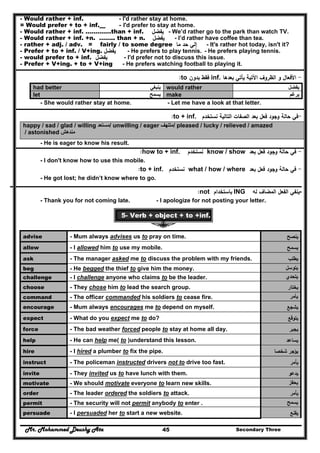 Mr. Mohammed Deushy Ata Secondary Three45
- Would rather + inf. - I'd rather stay at home.
= Would prefer + to + inf. - I'd prefer to stay at home.
- Would rather + inf. ………….than + inf. ‫ﻳﻔﺿﻝ‬ - We’d rather go to the park than watch TV.
- Would rather + inf. +n. …….. than + n. ‫ﻳﻔﺿﻝ‬ - I’d rather have coffee than tea.
- rather + adj. / adv. = fairly / to some degree ‫ﻣﺎ‬ ‫ﺣد‬ ‫إﻟﻲ‬ - It's rather hot today, isn't it?
- Prefer + to + inf. / V+ing. ‫ﻳﻔﺿﻝ‬ - He prefers to play tennis. - He prefers playing tennis.
- would prefer to + inf. ‫ﻳﻔﺿﻝ‬ - I'd prefer not to discuss this issue.
- Prefer + V+ing. + to + V+ing - He prefers watching football to playing it.
-‫ﺑﻌدﻫﺎ‬ ‫ﻳﺄﺗﻲ‬ ‫اﻵﺗﻳﺔ‬ ‫اﻟظروف‬ ‫و‬ ‫اﻷﻓﻌﺎﻝ‬inf.‫ﺑدون‬ ‫ﻓﻘط‬to:
had better ‫ينبغي‬ would rather ‫يفضل‬
let ‫يسمح‬ make ‫يرغم‬
- She would rather stay at home. - Let me have a look at that letter.
-‫اﻟﺗ‬ ‫اﻟﺻﻔﺎت‬ ‫ﺑﻌد‬ ‫ﻓﻌﻝ‬ ‫وﺟود‬ ‫ﺣﺎﻟﺔ‬ ‫ﻓﻲ‬‫ﻧﺳﺗﺧدم‬ ‫ﺎﻟﻳﺔ‬to + inf.:
happy / sad / glad / willing ‫/مستعد‬ unwilling / eager ‫/متلھف‬ pleased / lucky / relieved / amazed
/ astonished ‫مندھش‬
- He is eager to know his result.
-‫ﺑﻌد‬ ‫ﻓﻌﻝ‬ ‫وﺟود‬ ‫ﺣﺎﻟﺔ‬ ‫ﻓﻲ‬know / show‫ﻧﺳﺗﺧدم‬how to + inf.:
- I don't know how to use this mobile.
-‫ﺑﻌد‬ ‫ﻓﻌﻝ‬ ‫وﺟود‬ ‫ﺣﺎﻟﺔ‬ ‫ﻓﻲ‬what / how / where‫ﻧﺳﺗﺧدم‬to + inf.:
- He got lost; he didn’t know where to go.
-‫ﻟﻪ‬ ‫اﻟﻣﺿﺎف‬ ‫اﻟﻔﻌﻝ‬ ‫ﻳﻧﻔﻲ‬ING‫ﺑﺎﺳﺗﺧدام‬not:
- Thank you for not coming late. - I apologize for not posting your letter.
5- Verb + object + to +inf.
advise - Mum always advises us to pray on time. ‫ﻳﻧﺻﺢ‬
allow - I allowed him to use my mobile. ‫ﻳﺳﻣﺢ‬
ask - The manager asked me to discuss the problem with my friends. ‫ﻳطﻠب‬
beg - He begged the thief to give him the money. ‫يتوسل‬
challenge - I challenge anyone who claims to be the leader. ‫يتحدي‬
choose - They chose him to lead the search group. ‫ﻳﺧﺗﺎر‬
command - The officer commanded his soldiers to cease fire. ‫يأمر‬
encourage - Mum always encourages me to depend on myself. ‫ﻳﺷﺟﻊ‬
expect - What do you expect me to do? ‫ﻳﺗوﻗﻊ‬
force - The bad weather forced people to stay at home all day. ‫ﻳﺟﺑر‬
help - He can help me( to )understand this lesson. ‫ﻳﺳﺎﻋد‬
hire - I hired a plumber to fix the pipe. ‫ﺷﺧﺻ‬ ‫ﻳؤﺟر‬‫ﺎ‬
instruct - The policeman instructed drivers not to drive too fast. ‫ﻳﺄﻣر‬
invite - They invited us to have lunch with them. ‫ﻳدﻋو‬
motivate - We should motivate everyone to learn new skills. ‫يحفز‬
order - The leader ordered the soldiers to attack. ‫ﻳﺄﻣر‬
permit - The security will not permit anybody to enter . ‫يسمح‬
persuade - I persuaded her to start a new website. ‫ﻳﻘﻧﻊ‬
 