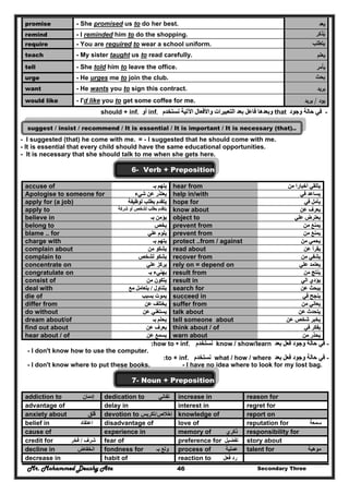 Mr. Mohammed Deushy Ata Secondary Three46
promise - She promised us to do her best. ‫ﻳﻌد‬
remind - I reminded him to do the shopping. ‫يذكر‬ُ
require - You are required to wear a school uniform. ‫يتطلب‬
teach - My sister taught us to read carefully. ‫ﻳﻌﻠم‬
tell - She told him to leave the office. ‫ﻳﺄﻣر‬
urge - He urges me to join the club. ‫يحث‬
want - He wants you to sign this contract. ‫ﻳرﻳد‬
would like - I'd like you to get some coffee for me. ‫ﻳود‬/‫ﻳرﻳد‬
--‫وجود‬ ‫حالة‬ ‫في‬‫وجود‬ ‫حالة‬ ‫في‬that‫فاعل‬ ‫وبعدھا‬‫فاعل‬ ‫وبعدھا‬‫نستخدم‬ ‫اآلتية‬ ‫واألفعال‬ ‫التعبيرات‬ ‫بعد‬‫نستخدم‬ ‫اآلتية‬ ‫واألفعال‬ ‫التعبيرات‬ ‫بعد‬inf..‫أو‬‫أو‬should + inf..
suggest / insist / recommend / It is essential / It is important / It is necessary (that)..
- I suggested (that) he come with me. = - I suggested that he should come with me.
- It is essential that every child should have the same educational opportunities.
- It is necessary that she should talk to me when she gets here.
6- Verb + Preposition
accuse of ‫بـ‬ ‫يتھم‬‫بـ‬ ‫يتھم‬ hear from ‫من‬ ‫أخبارا‬ ‫يتلقي‬‫من‬ ‫أخبارا‬ ‫يتلقي‬
Apologise to someone for ‫شيء‬ ‫عن‬ ‫يعتذر‬‫شيء‬ ‫عن‬ ‫يعتذر‬ help in/with ‫في‬ ‫يساعد‬‫في‬ ‫يساعد‬
apply for (a job) ‫لوظيفة‬ ‫بطلب‬ ‫يتقدم‬‫لوظيفة‬ ‫بطلب‬ ‫يتقدم‬ hope for ‫في‬ ‫يأمل‬‫في‬ ‫يأمل‬
apply to ‫شركة‬ ‫أو‬ ‫لشخص‬ ‫بطلب‬ ‫يتقدم‬‫شركة‬ ‫أو‬ ‫لشخص‬ ‫بطلب‬ ‫يتقدم‬ know about ‫عن‬ ‫يعرف‬‫عن‬ ‫يعرف‬
believe in ‫بـ‬ ‫يؤمن‬‫بـ‬ ‫يؤمن‬ object to ‫علي‬ ‫يعترض‬‫علي‬ ‫يعترض‬
belong to ‫يخص‬‫يخص‬ prevent from ‫من‬ ‫يمنع‬‫من‬ ‫يمنع‬
blame .. for ‫علي‬ ‫يلوم‬‫علي‬ ‫يلوم‬ prevent from ‫من‬ ‫يمنع‬‫من‬ ‫يمنع‬
charge with ‫بـ‬ ‫يتھم‬‫بـ‬ ‫يتھم‬ protect ..from / against ‫من‬ ‫يحمي‬‫من‬ ‫يحمي‬
complain about ‫من‬ ‫يشكو‬‫من‬ ‫يشكو‬ read about ‫عن‬ ‫يقرأ‬‫عن‬ ‫يقرأ‬
complain to ‫لشخص‬ ‫يشكو‬‫لشخص‬ ‫يشكو‬ recover from ‫من‬ ‫يشفي‬‫من‬ ‫يشفي‬
concentrate on ‫علي‬ ‫يركز‬‫علي‬ ‫يركز‬ rely on = depend on ‫يعت‬‫يعت‬‫علي‬ ‫مد‬‫علي‬ ‫مد‬
congratulate on ‫بـ‬ ‫بھنيء‬‫بـ‬ ‫بھنيء‬ result from ‫من‬ ‫ينتج‬‫من‬ ‫ينتج‬
consist of ‫من‬ ‫يتكون‬‫من‬ ‫يتكون‬ result in ‫الي‬ ‫يؤدي‬‫الي‬ ‫يؤدي‬
deal with ‫يتناول‬‫يتناول‬//‫مع‬ ‫يتعامل‬‫مع‬ ‫يتعامل‬ search for ‫عن‬ ‫يبحث‬‫عن‬ ‫يبحث‬
die of ‫بسبب‬ ‫يموت‬‫بسبب‬ ‫يموت‬ succeed in ‫في‬ ‫ينجح‬‫في‬ ‫ينجح‬
differ from ‫عن‬ ‫يختلف‬‫عن‬ ‫يختلف‬ suffer from ‫من‬ ‫يعاني‬‫من‬ ‫يعاني‬
do without ‫عن‬ ‫يستغني‬‫عن‬ ‫يستغني‬ talk about ‫عن‬ ‫يتحدث‬‫عن‬ ‫يتحدث‬
dream about/of ‫بـ‬ ‫يحلم‬‫بـ‬ ‫يحلم‬ tell someone about ‫عن‬ ‫شخص‬ ‫يخبر‬‫عن‬ ‫شخص‬ ‫يخبر‬
find out about ‫عن‬ ‫يعرف‬‫عن‬ ‫يعرف‬ think about / of ‫في‬ ‫يفكر‬‫في‬ ‫يفكر‬
hear about / of ‫عن‬ ‫يسمع‬‫عن‬ ‫يسمع‬ warn about ‫من‬ ‫يحذر‬‫من‬ ‫يحذر‬
--‫بعد‬ ‫فعل‬ ‫وجود‬ ‫حالة‬ ‫في‬‫بعد‬ ‫فعل‬ ‫وجود‬ ‫حالة‬ ‫في‬know / show/learn‫نستخدم‬‫نستخدم‬how to ++ inf..::
- I don't know how to use the computer.
--‫بعد‬ ‫فعل‬ ‫وجود‬ ‫حالة‬ ‫في‬‫بعد‬ ‫فعل‬ ‫وجود‬ ‫حالة‬ ‫في‬what / how / where‫نستخدم‬‫نستخدم‬to + inf.:
- I don't know where to put these books. - I have no idea where to look for my lost bag.
7- Noun + Preposition
addiction to ‫إدمان‬ dedication to ‫تفاني‬ increase in reason for
advantage of delay in interest in regret for
anxiety about ‫قلق‬ devotion to ‫إخالص‬/‫تكريس‬ knowledge of report on
belief in ‫اعتقاد‬ disadvantage of love of reputation for ‫سمعة‬
cause of experience in memory of ‫ذكري‬ responsibility for
credit for ‫شرف‬/‫فخر‬ fear of preference for ‫تفضيل‬ story about
decline in ‫انخفاض‬ fondness for ‫بـ‬ ‫ولع‬ process of ‫عملية‬ talent for ‫موھبة‬
decrease in habit of reaction to ‫فعل‬ ‫رد‬
 