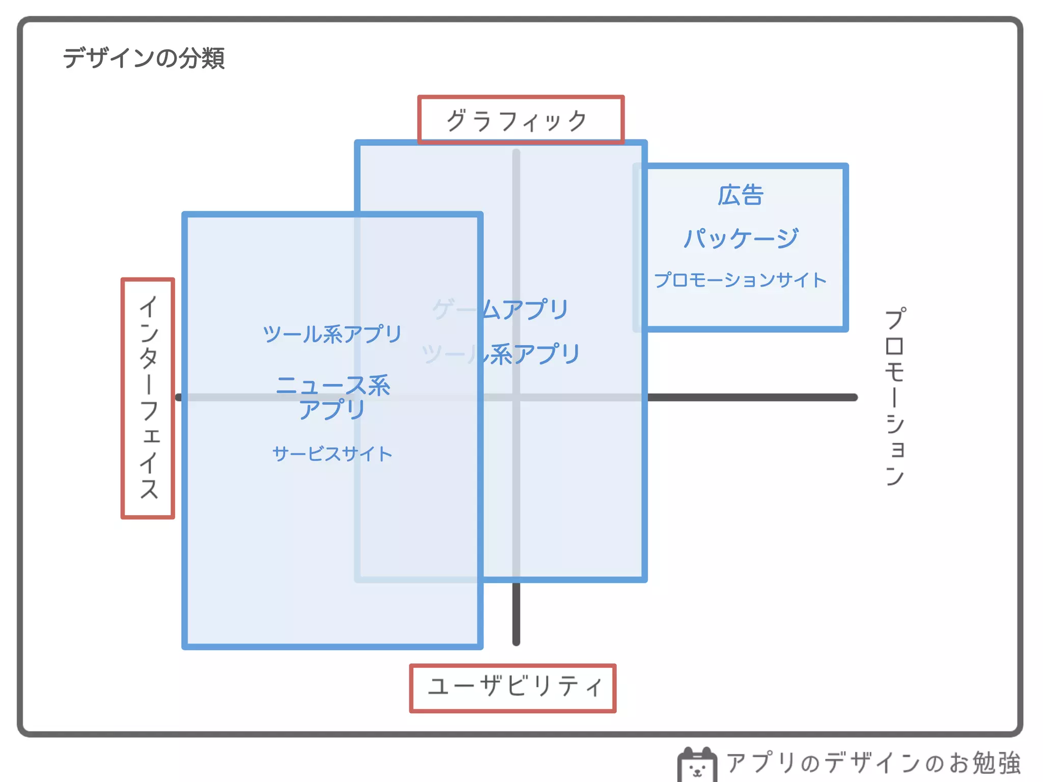 デザインの分類
広告
パッケージ
プロモーションサイト
ゲームアプリ
ツール系アプリ
ニュース系
アプリ
ツール系アプリ
サービスサイト
厳密には違うと思うけど
大体こんな感じ
 