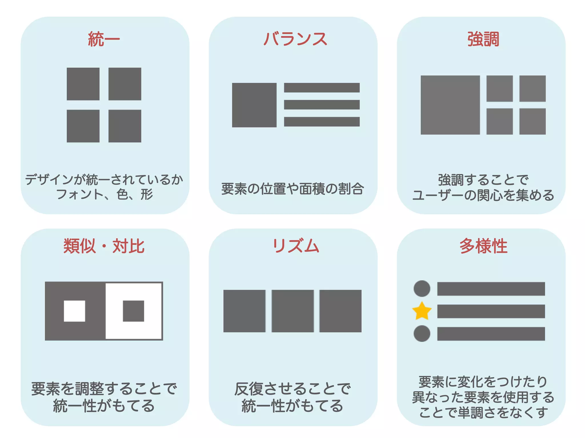 統一 強調バランス
類似・対比 多様性リズム
デザインが統一されているか
フォント、色、形 要素の位置や面積の割合
強調することで
ユーザーの関心を集める
要素を調整することで
統一性がもてる
反復させることで
統一性がもてる
要素に変化をつけたり
異なった要素を使用する
ことで単調さをなくす
 