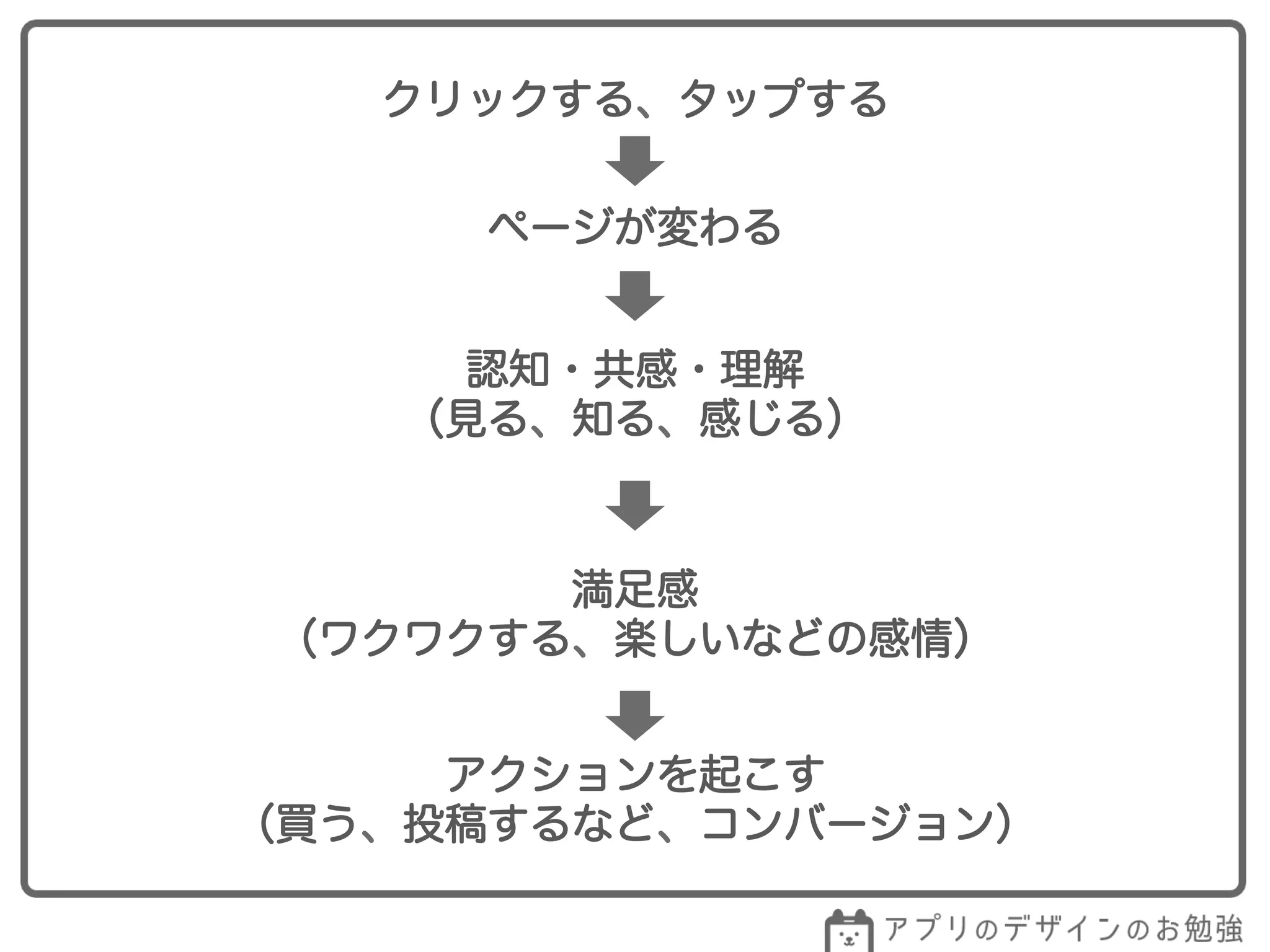 クリックする、タップする
ページが変わる
認知・共感・理解
（見る、知る、感じる）
満足感
（ワクワクする、楽しいなどの感情）
アクションを起こす
（買う、投稿するなど、コンバージョン）
 