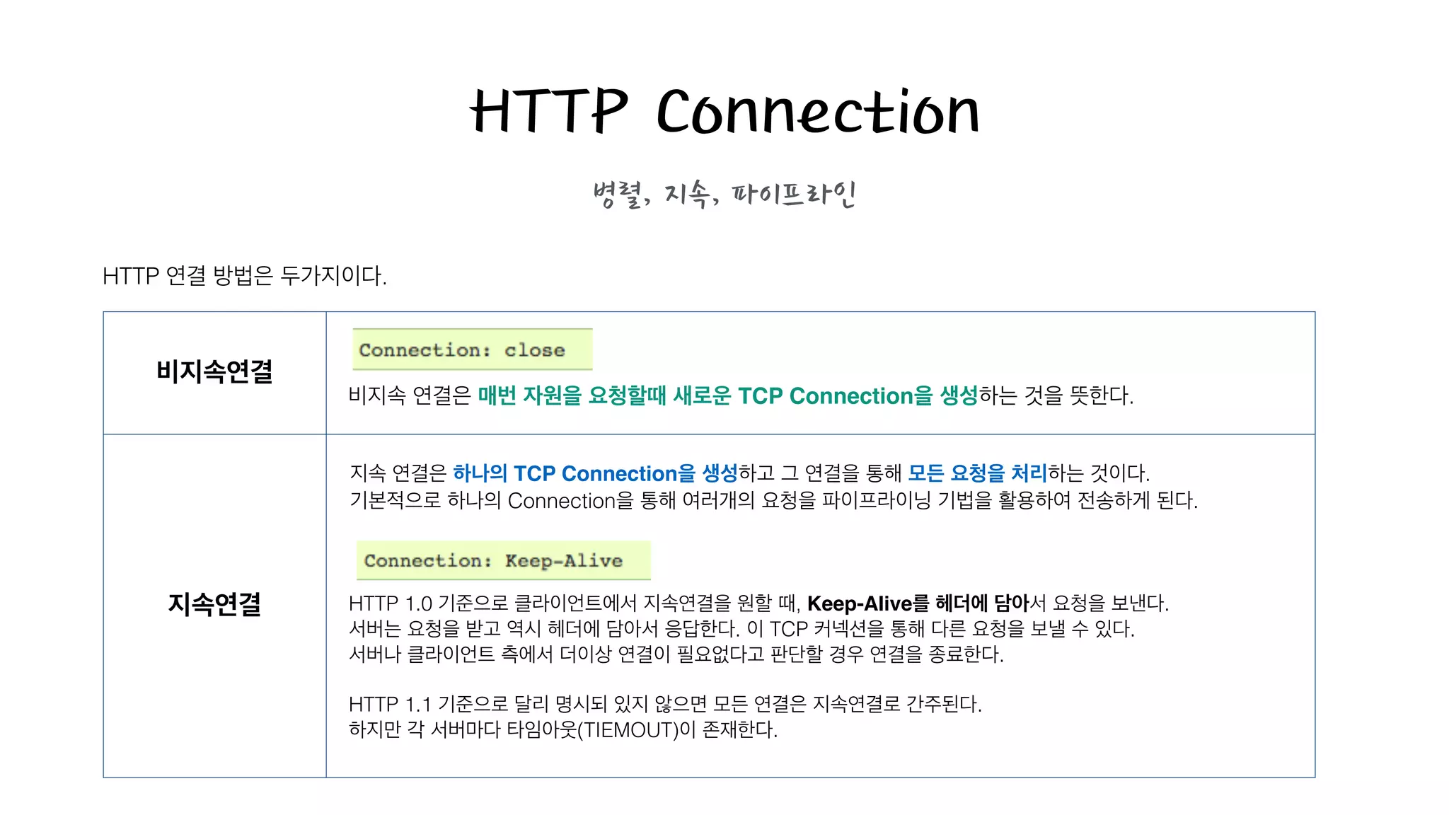 HTTP Connection
병렬, 지속, 파이프라인
HTTP 연결 방법은 두가지이다.
비지속연결
지속연결
지속 연결은 하나의 TCP Connection을 생성하고 그 연결을 통해 모든 요청을 처리하는 것이다.
기본적으로 하나의 Connection을 통해 여러개의 요청을 파이프라이닝 기법을 활용하여 전송하게 된다.
HTTP 1.0 기준으로 클라이언트에서 지속연결을 원할 때, Keep-Alive를 헤더에 담아서 요청을 보낸다.
서버는 요청을 받고 역시 헤더에 담아서 응답한다. 이 TCP 커넥션을 통해 다른 요청을 보낼 수 있다.
서버나 클라이언트 측에서 더이상 연결이 필요없다고 판단할 경우 연결을 종료한다.
!
HTTP 1.1 기준으로 달리 명시되 있지 않으면 모든 연결은 지속연결로 간주된다.
하지만 각 서버마다 타임아웃(TIEMOUT)이 존재한다.
!
비지속 연결은 매번 자원을 요청할때 새로운 TCP Connection을 생성하는 것을 뜻한다.
 