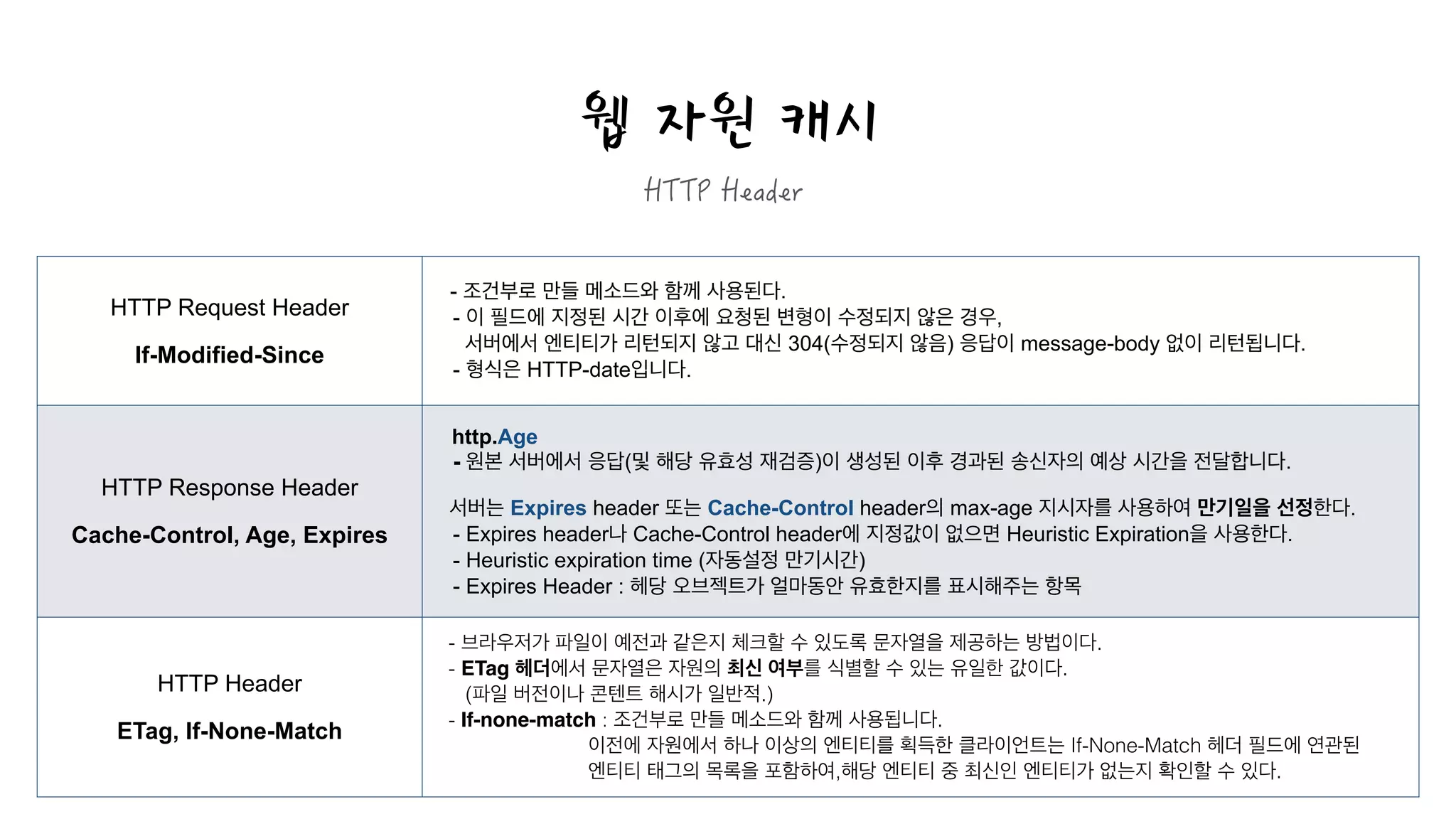 웹 자원 캐시
HTTP Request Header
If-Modified-Since
- 조건부로 만들 메소드와 함께 사용된다. 
- 이 필드에 지정된 시간 이후에 요청된 변형이 수정되지 않은 경우, 
서버에서 엔티티가 리턴되지 않고 대신 304(수정되지 않음) 응답이 message-body 없이 리턴됩니다.  
- 형식은 HTTP-date입니다.
HTTP Response Header
Cache-Control, Age, Expires
http.Age 
- 원본 서버에서 응답(및 해당 유효성 재검증)이 생성된 이후 경과된 송신자의 예상 시간을 전달합니다.
서버는 Expires header 또는 Cache-Control header의 max-age 지시자를 사용하여 만기일을 선정한다. 
- Expires header나 Cache-Control header에 지정값이 없으면 Heuristic Expiration을 사용한다. 
- Heuristic expiration time (자동설정 만기시간) 
- Expires Header : 헤당 오브젝트가 얼마동안 유효한지를 표시해주는 항목
HTTP Header
ETag, If-None-Match
- 브라우저가 파일이 예전과 같은지 체크할 수 있도록 문자열을 제공하는 방법이다.
- ETag 헤더에서 문자열은 자원의 최신 여부를 식별할 수 있는 유일한 값이다.
(파일 버전이나 콘텐트 해시가 일반적.)
- If-none-match : 조건부로 만들 메소드와 함께 사용됩니다.  
이전에 자원에서 하나 이상의 엔티티를 획득한 클라이언트는 If-None-Match 헤더 필드에 연관된  
엔티티 태그의 목록을 포함하여,해당 엔티티 중 최신인 엔티티가 없는지 확인할 수 있다. 
 