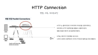 HTTP Connection
병렬, 지속, 파이프라인
병렬 연결 Parallel Connections
HTTP 는 클라이언트가 여러개의 커넥션을 오픈하게하고,
여러개의 HTTP 트랜잭션을 병렬로 수행하게 한다.
병렬 연결은 페이지 로드를 빠르게한다.
!
HTML 페이지가 첫번째로 로드되고,
나머지 세개의 트랜잭션이 각각의 커넥션과 함께 동시에 진행된다.
 