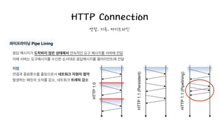 HTTP Connection
병렬, 지속, 파이프라인
응답 메시지가 도착하지 않은 상태에서 연속적인 요구 메시지를 서버에 전달
이때 서버는 요구메시지를 수신한 순서대로 응답메시지를 클라이언트에 전달
이점!
연결과 종료횟수를 줄임으로서 네트워크 자원의 절약
발생하는 패킷의 숫자를 감소, 네트워크 트래픽 감소
파이프라이닝 Pipe Lining
 