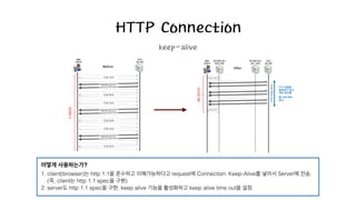 어떻게 사용하는가?!
1. client(browser)는 http 1.1을 준수하고 이해가능하다고 request에 Connection: Keep-Alive를 넣어서 Server에 전송.
(즉, client는 http 1.1 spec을 구현)
2. server도 http 1.1 spec을 구현, keep alive 기능을 활성화하고 keep alive time out을 설정.
HTTP Connection
keep-alive
 