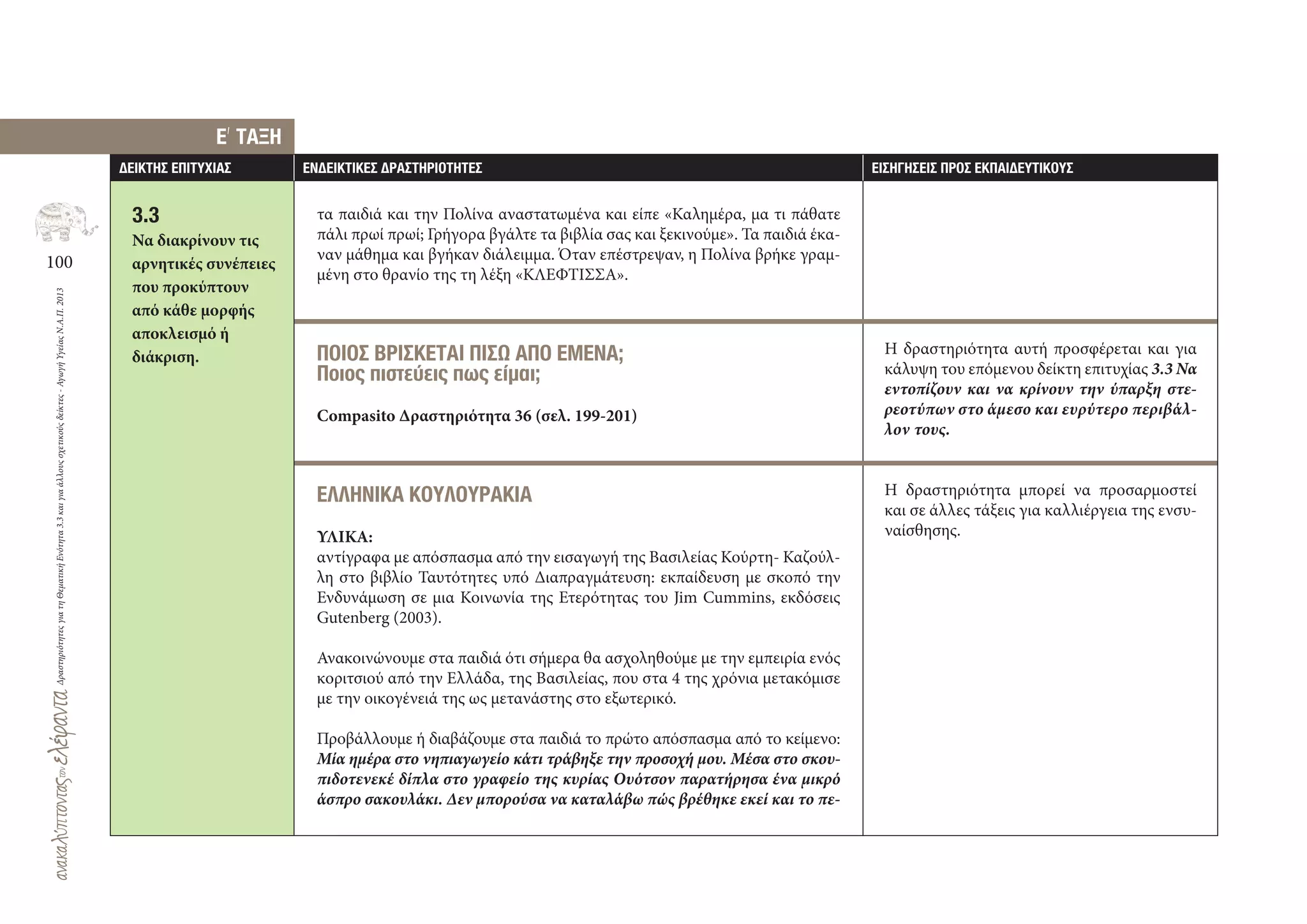 100
ΔραστηριότητεςγιατηΘεματικήΕνότητα3.3καιγιαάλλουςσχετικούςδείκτες-ΑγωγήΥγείαςΝ.Α.Π.2013
∆ΕΙΚΤΗΣ ΕΠΙΤΥΧΙΑΣ ΕΝ∆ΕΙΚΤΙΚΕΣ ∆ΡΑΣΤΗΡΙΟΤΗΤΕΣ ΕΙΣΗΓΗΣΕΙΣ ΠΡΟΣ ΕΚΠΑΙ∆ΕΥΤΙΚΟΥΣ
3.3
Να διακρίνουν τις
αρνητικές συνέπειες
που προκύπτουν
από κάθε μορφής
αποκλεισμό ή
διάκριση.
E
,
ΤΑΞΗ
τα παιδιά και την Πολίνα αναστατωμένα και είπε «Καλημέρα, μα τι πάθατε
πάλι πρωί πρωί; Γρήγορα βγάλτε τα βιβλία σας και ξεκινούμε». Τα παιδιά έκα-
ναν μάθημα και βγήκαν διάλειμμα. Όταν επέστρεψαν, η Πολίνα βρήκε γραμ-
μένη στο θρανίο της τη λέξη «ΚΛΕΦΤΙΣΣΑ».
ΠΟΙΟΣ ΒΡΙΣΚΕΤΑΙ ΠΙΣΩ ΑΠΟ ΕΜΕΝΑ;
Ποιος πιστεύεις πως είμαι;
Compasito Δραστηριότητα 36 (σελ. 199‐201)
ΕΛΛΗΝΙΚΑ ΚΟΥΛΟΥΡΑΚΙΑ
ΥΛΙΚΑ:
αντίγραφα με απόσπασμα από την εισαγωγή της Βασιλείας Κούρτη‐ Καζούλ-
λη στο βιβλίο Ταυτότητες υπό Διαπραγμάτευση: εκπαίδευση με σκοπό την
Ενδυνάμωση σε μια Κοινωνία της Ετερότητας του Jim Cummins, εκδόσεις
Gutenberg (2003).
Ανακοινώνουμε στα παιδιά ότι σήμερα θα ασχοληθούμε με την εμπειρία ενός
κοριτσιού από την Ελλάδα, της Βασιλείας, που στα 4 της χρόνια μετακόμισε
με την οικογένειά της ως μετανάστης στο εξωτερικό.
Προβάλλουμε ή διαβάζουμε στα παιδιά το πρώτο απόσπασμα από το κείμενο:
Μία ημέρα στο νηπιαγωγείο κάτι τράβηξε την προσοχή μου. Μέσα στο σκου-
πιδοτενεκέ δίπλα στο γραφείο της κυρίας Ουότσον παρατήρησα ένα μικρό
άσπρο σακουλάκι. Δεν μπορούσα να καταλάβω πώς βρέθηκε εκεί και το πε-
Η δραστηριότητα αυτή προσφέρεται και για
κάλυψη του επόμενου δείκτη επιτυχίας 3.3 Να
εντοπίζουν και να κρίνουν την ύπαρξη στε-
ρεοτύπων στο άμεσο και ευρύτερο περιβάλ-
λον τους.
Η δραστηριότητα μπορεί να προσαρμοστεί
και σε άλλες τάξεις για καλλιέργεια της ενσυ-
ναίσθησης.
 