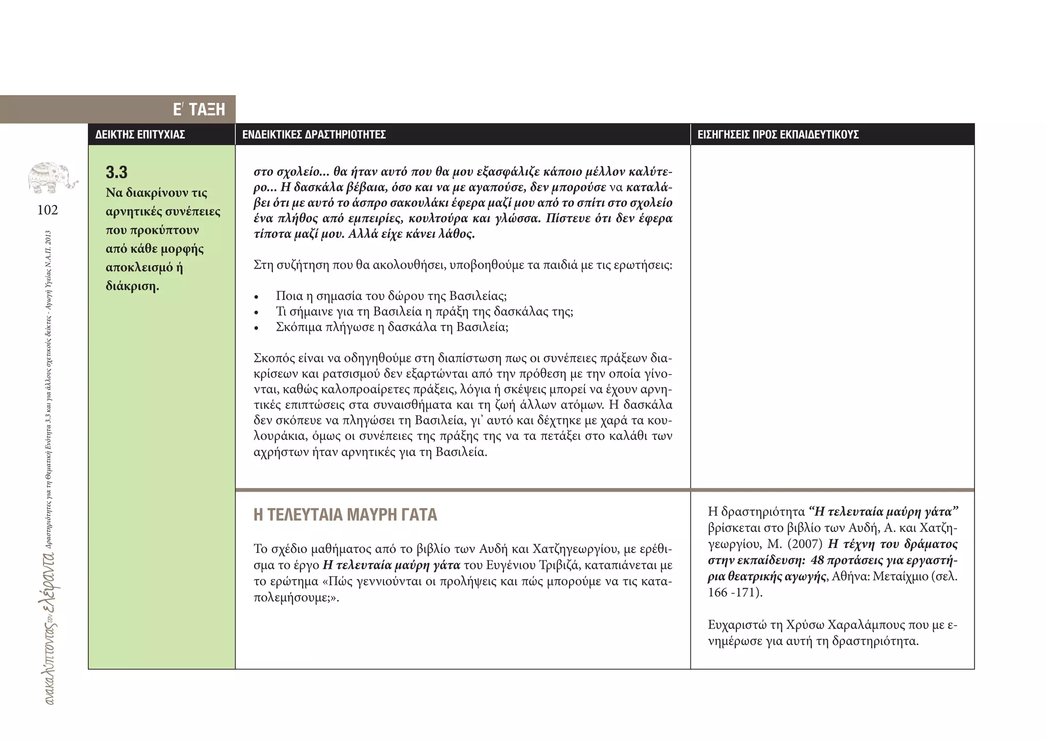 102
ΔραστηριότητεςγιατηΘεματικήΕνότητα3.3καιγιαάλλουςσχετικούςδείκτες-ΑγωγήΥγείαςΝ.Α.Π.2013
∆ΕΙΚΤΗΣ ΕΠΙΤΥΧΙΑΣ ΕΝ∆ΕΙΚΤΙΚΕΣ ∆ΡΑΣΤΗΡΙΟΤΗΤΕΣ ΕΙΣΗΓΗΣΕΙΣ ΠΡΟΣ ΕΚΠΑΙ∆ΕΥΤΙΚΟΥΣ
3.3
Να διακρίνουν τις
αρνητικές συνέπειες
που προκύπτουν
από κάθε μορφής
αποκλεισμό ή
διάκριση.
E
,
ΤΑΞΗ
στο σχολείο... θα ήταν αυτό που θα μου εξασφάλιζε κάποιο μέλλον καλύτε-
ρο... Η δασκάλα βέβαια, όσο και να με αγαπούσε, δεν μπορούσε να καταλά-
βει ότι με αυτό το άσπρο σακουλάκι έφερα μαζί μου από το σπίτι στο σχολείο
ένα πλήθος από εμπειρίες, κουλτούρα και γλώσσα. Πίστευε ότι δεν έφερα
τίποτα μαζί μου. Αλλά είχε κάνει λάθος.
Στη συζήτηση που θα ακολουθήσει, υποβοηθούμε τα παιδιά με τις ερωτήσεις:
• Ποια η σημασία του δώρου της Βασιλείας;
• Τι σήμαινε για τη Βασιλεία η πράξη της δασκάλας της;
• Σκόπιμα πλήγωσε η δασκάλα τη Βασιλεία;
Σκοπός είναι να οδηγηθούμε στη διαπίστωση πως οι συνέπειες πράξεων δια-
κρίσεων και ρατσισμού δεν εξαρτώνται από την πρόθεση με την οποία γίνο-
νται, καθώς καλοπροαίρετες πράξεις, λόγια ή σκέψεις μπορεί να έχουν αρνη-
τικές επιπτώσεις στα συναισθήματα και τη ζωή άλλων ατόμων. Η δασκάλα
δεν σκόπευε να πληγώσει τη Βασιλεία, γι’ αυτό και δέχτηκε με χαρά τα κου-
λουράκια, όμως οι συνέπειες της πράξης της να τα πετάξει στο καλάθι των
αχρήστων ήταν αρνητικές για τη Βασιλεία.
Η ΤΕΛΕΥΤΑΙΑ ΜΑΥΡΗ ΓΑΤΑ
Το σχέδιο μαθήματος από το βιβλίο των Αυδή και Χατζηγεωργίου, με ερέθι-
σμα το έργο Η τελευταία μαύρη γάτα του Ευγένιου Τριβιζά, καταπιάνεται με
το ερώτημα «Πώς γεννιούνται οι προλήψεις και πώς μπορούμε να τις κατα-
πολεμήσουμε;».
Η δραστηριότητα “Η τελευταία μαύρη γάτα”
βρίσκεται στο βιβλίο των Αυδή, Α. και Χατζη-
γεωργίου, Μ. (2007) Η τέχνη του δράματος
στην εκπαίδευση: 48 προτάσεις για εργαστή-
ρια θεατρικής αγωγής, Αθήνα: Μεταίχμιο (σελ.
166 ‐171).
Ευχαριστώ τη Χρύσω Χαραλάμπους που με ε-
νημέρωσε για αυτή τη δραστηριότητα.
 