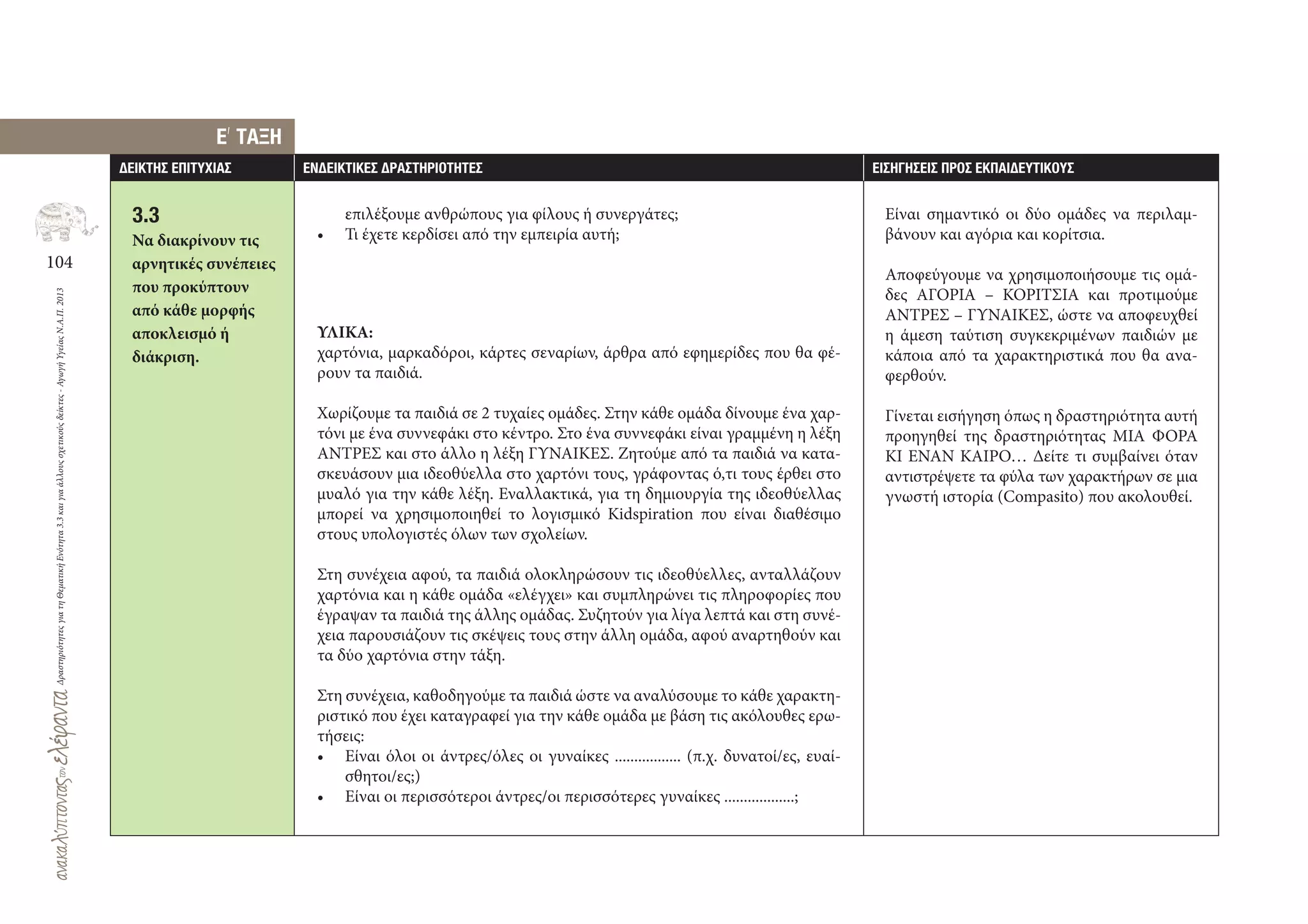 104
ΔραστηριότητεςγιατηΘεματικήΕνότητα3.3καιγιαάλλουςσχετικούςδείκτες-ΑγωγήΥγείαςΝ.Α.Π.2013
∆ΕΙΚΤΗΣ ΕΠΙΤΥΧΙΑΣ ΕΝ∆ΕΙΚΤΙΚΕΣ ∆ΡΑΣΤΗΡΙΟΤΗΤΕΣ ΕΙΣΗΓΗΣΕΙΣ ΠΡΟΣ ΕΚΠΑΙ∆ΕΥΤΙΚΟΥΣ
3.3
Να διακρίνουν τις
αρνητικές συνέπειες
που προκύπτουν
από κάθε μορφής
αποκλεισμό ή
διάκριση.
E
,
ΤΑΞΗ
επιλέξουμε ανθρώπους για φίλους ή συνεργάτες;
• Τι έχετε κερδίσει από την εμπειρία αυτή;
ΥΛΙΚΑ:
χαρτόνια, μαρκαδόροι, κάρτες σεναρίων, άρθρα από εφημερίδες που θα φέ-
ρουν τα παιδιά.
Χωρίζουμε τα παιδιά σε 2 τυχαίες ομάδες. Στην κάθε ομάδα δίνουμε ένα χαρ-
τόνι με ένα συννεφάκι στο κέντρο. Στο ένα συννεφάκι είναι γραμμένη η λέξη
ΑΝΤΡΕΣ και στο άλλο η λέξη ΓΥΝΑΙΚΕΣ. Ζητούμε από τα παιδιά να κατα-
σκευάσουν μια ιδεοθύελλα στο χαρτόνι τους, γράφοντας ό,τι τους έρθει στο
μυαλό για την κάθε λέξη. Εναλλακτικά, για τη δημιουργία της ιδεοθύελλας
μπορεί να χρησιμοποιηθεί το λογισμικό Kidspiration που είναι διαθέσιμο
στους υπολογιστές όλων των σχολείων.
Στη συνέχεια αφού, τα παιδιά ολοκληρώσουν τις ιδεοθύελλες, ανταλλάζουν
χαρτόνια και η κάθε ομάδα «ελέγχει» και συμπληρώνει τις πληροφορίες που
έγραψαν τα παιδιά της άλλης ομάδας. Συζητούν για λίγα λεπτά και στη συνέ-
χεια παρουσιάζουν τις σκέψεις τους στην άλλη ομάδα, αφού αναρτηθούν και
τα δύο χαρτόνια στην τάξη.
Στη συνέχεια, καθοδηγούμε τα παιδιά ώστε να αναλύσουμε το κάθε χαρακτη-
ριστικό που έχει καταγραφεί για την κάθε ομάδα με βάση τις ακόλουθες ερω-
τήσεις:
• Είναι όλοι οι άντρες/όλες οι γυναίκες ................. (π.χ. δυνατοί/ες, ευαί-
σθητοι/ες;)
• Είναι οι περισσότεροι άντρες/οι περισσότερες γυναίκες ..................;
Είναι σημαντικό οι δύο ομάδες να περιλαμ-
βάνουν και αγόρια και κορίτσια.
Αποφεύγουμε να χρησιμοποιήσουμε τις ομά-
δες ΑΓΟΡΙΑ – ΚΟΡΙΤΣΙΑ και προτιμούμε
ΑΝΤΡΕΣ – ΓΥΝΑΙΚΕΣ, ώστε να αποφευχθεί
η άμεση ταύτιση συγκεκριμένων παιδιών με
κάποια από τα χαρακτηριστικά που θα ανα-
φερθούν.
Γίνεται εισήγηση όπως η δραστηριότητα αυτή
προηγηθεί της δραστηριότητας ΜΙΑ ΦΟΡΑ
ΚΙ ΕΝΑΝ ΚΑΙΡΟ… Δείτε τι συμβαίνει όταν
αντιστρέψετε τα φύλα των χαρακτήρων σε μια
γνωστή ιστορία (Compasito) που ακολουθεί.
 