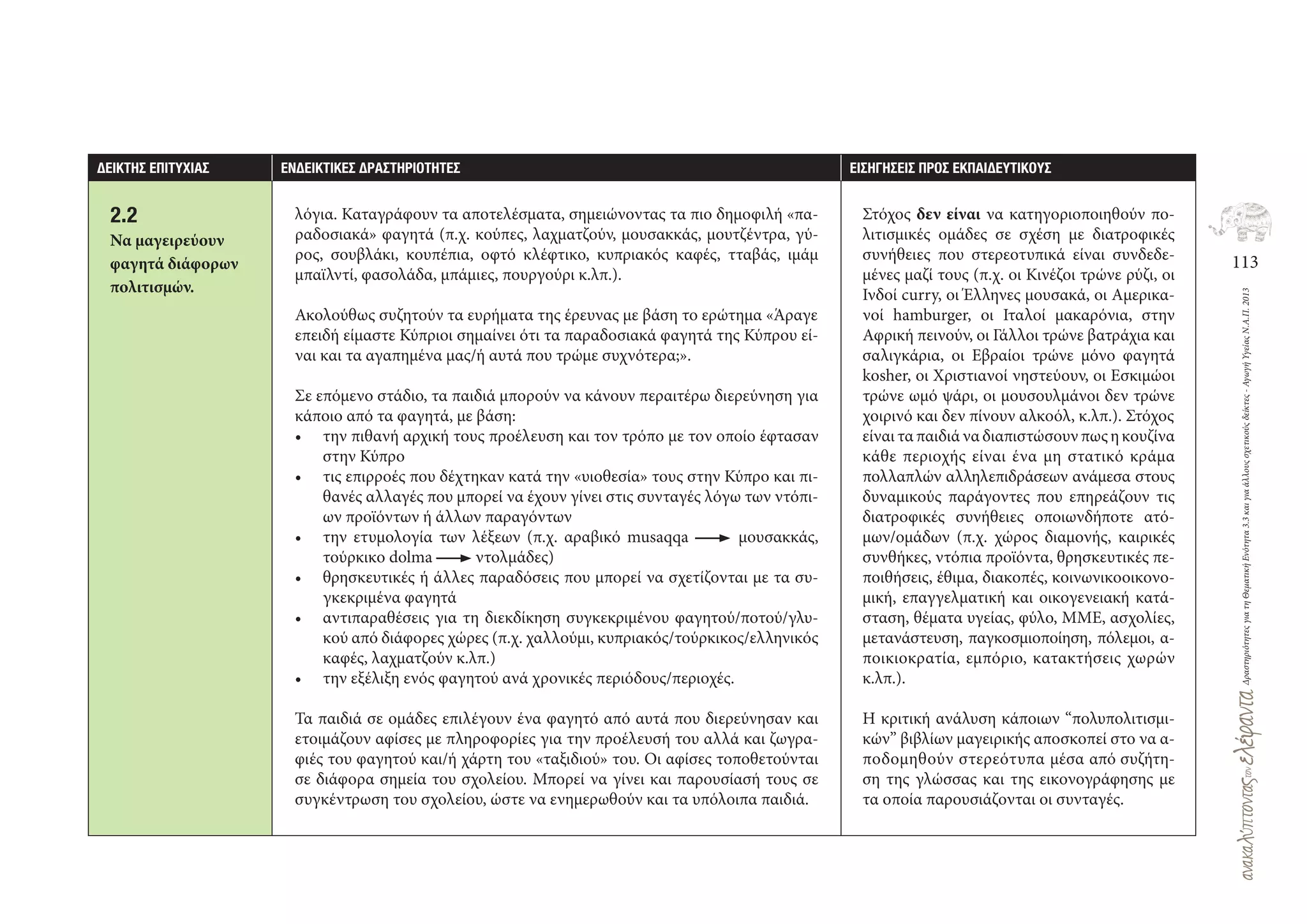 113
ΔραστηριότητεςγιατηΘεματικήΕνότητα3.3καιγιαάλλουςσχετικούςδείκτες-ΑγωγήΥγείαςΝ.Α.Π.2013
∆ΕΙΚΤΗΣ ΕΠΙΤΥΧΙΑΣ ΕΝ∆ΕΙΚΤΙΚΕΣ ∆ΡΑΣΤΗΡΙΟΤΗΤΕΣ ΕΙΣΗΓΗΣΕΙΣ ΠΡΟΣ ΕΚΠΑΙ∆ΕΥΤΙΚΟΥΣ
λόγια. Καταγράφουν τα αποτελέσματα, σημειώνοντας τα πιο δημοφιλή «πα-
ραδοσιακά» φαγητά (π.χ. κούπες, λαχματζούν, μουσακκάς, μουτζέντρα, γύ-
ρος, σουβλάκι, κουπέπια, οφτό κλέφτικο, κυπριακός καφές, τταβάς, ιμάμ
μπαϊλντί, φασολάδα, μπάμιες, πουργούρι κ.λπ.).
Ακολούθως συζητούν τα ευρήματα της έρευνας με βάση το ερώτημα «Άραγε
επειδή είμαστε Κύπριοι σημαίνει ότι τα παραδοσιακά φαγητά της Κύπρου εί-
ναι και τα αγαπημένα μας/ή αυτά που τρώμε συχνότερα;».
Σε επόμενο στάδιο, τα παιδιά μπορούν να κάνουν περαιτέρω διερεύνηση για
κάποιο από τα φαγητά, με βάση:
• την πιθανή αρχική τους προέλευση και τον τρόπο με τον οποίο έφτασαν
στην Κύπρο
• τις επιρροές που δέχτηκαν κατά την «υιοθεσία» τους στην Κύπρο και πι-
θανές αλλαγές που μπορεί να έχουν γίνει στις συνταγές λόγω των ντόπι-
ων προϊόντων ή άλλων παραγόντων
• την ετυμολογία των λέξεων (π.χ. αραβικό musaqqa μουσακκάς,
τούρκικο dolma ντολμάδες)
• θρησκευτικές ή άλλες παραδόσεις που μπορεί να σχετίζονται με τα συ-
γκεκριμένα φαγητά
• αντιπαραθέσεις για τη διεκδίκηση συγκεκριμένου φαγητού/ποτού/γλυ-
κού από διάφορες χώρες (π.χ. χαλλούμι, κυπριακός/τούρκικος/ελληνικός
καφές, λαχματζούν κ.λπ.)
• την εξέλιξη ενός φαγητού ανά χρονικές περιόδους/περιοχές.
Τα παιδιά σε ομάδες επιλέγουν ένα φαγητό από αυτά που διερεύνησαν και
ετοιμάζουν αφίσες με πληροφορίες για την προέλευσή του αλλά και ζωγρα-
φιές του φαγητού και/ή χάρτη του «ταξιδιού» του. Οι αφίσες τοποθετούνται
σε διάφορα σημεία του σχολείου. Μπορεί να γίνει και παρουσίασή τους σε
συγκέντρωση του σχολείου, ώστε να ενημερωθούν και τα υπόλοιπα παιδιά.
Στόχος δεν είναι να κατηγοριοποιηθούν πο-
λιτισμικές ομάδες σε σχέση με διατροφικές
συνήθειες που στερεοτυπικά είναι συνδεδε-
μένες μαζί τους (π.χ. οι Κινέζοι τρώνε ρύζι, οι
Ινδοί curry, οι Έλληνες μουσακά, οι Αμερικα-
νοί hamburger, οι Ιταλοί μακαρόνια, στην
Αφρική πεινούν, οι Γάλλοι τρώνε βατράχια και
σαλιγκάρια, οι Εβραίοι τρώνε μόνο φαγητά
kosher, οι Χριστιανοί νηστεύουν, οι Εσκιμώοι
τρώνε ωμό ψάρι, οι μουσουλμάνοι δεν τρώνε
χοιρινό και δεν πίνουν αλκοόλ, κ.λπ.). Στόχος
είναιταπαιδιάναδιαπιστώσουνπωςηκουζίνα
κάθε περιοχής είναι ένα μη στατικό κράμα
πολλαπλών αλληλεπιδράσεων ανάμεσα στους
δυναμικούς παράγοντες που επηρεάζουν τις
διατροφικές συνήθειες οποιωνδήποτε ατό-
μων/ομάδων (π.χ. χώρος διαμονής, καιρικές
συνθήκες, ντόπια προϊόντα, θρησκευτικές πε-
ποιθήσεις, έθιμα, διακοπές, κοινωνικοοικονο-
μική, επαγγελματική και οικογενειακή κατά-
σταση, θέματα υγείας, φύλο, ΜΜΕ, ασχολίες,
μετανάστευση, παγκοσμιοποίηση, πόλεμοι, α-
ποικιοκρατία, εμπόριο, κατακτήσεις χωρών
κ.λπ.).
Η κριτική ανάλυση κάποιων “πολυπολιτισμι-
κών” βιβλίων μαγειρικής αποσκοπεί στο να α-
ποδομηθούν στερεότυπα μέσα από συζήτη-
ση της γλώσσας και της εικονογράφησης με
τα οποία παρουσιάζονται οι συνταγές.
2.2
Να μαγειρεύουν
φαγητά διάφορων
πολιτισμών.
 