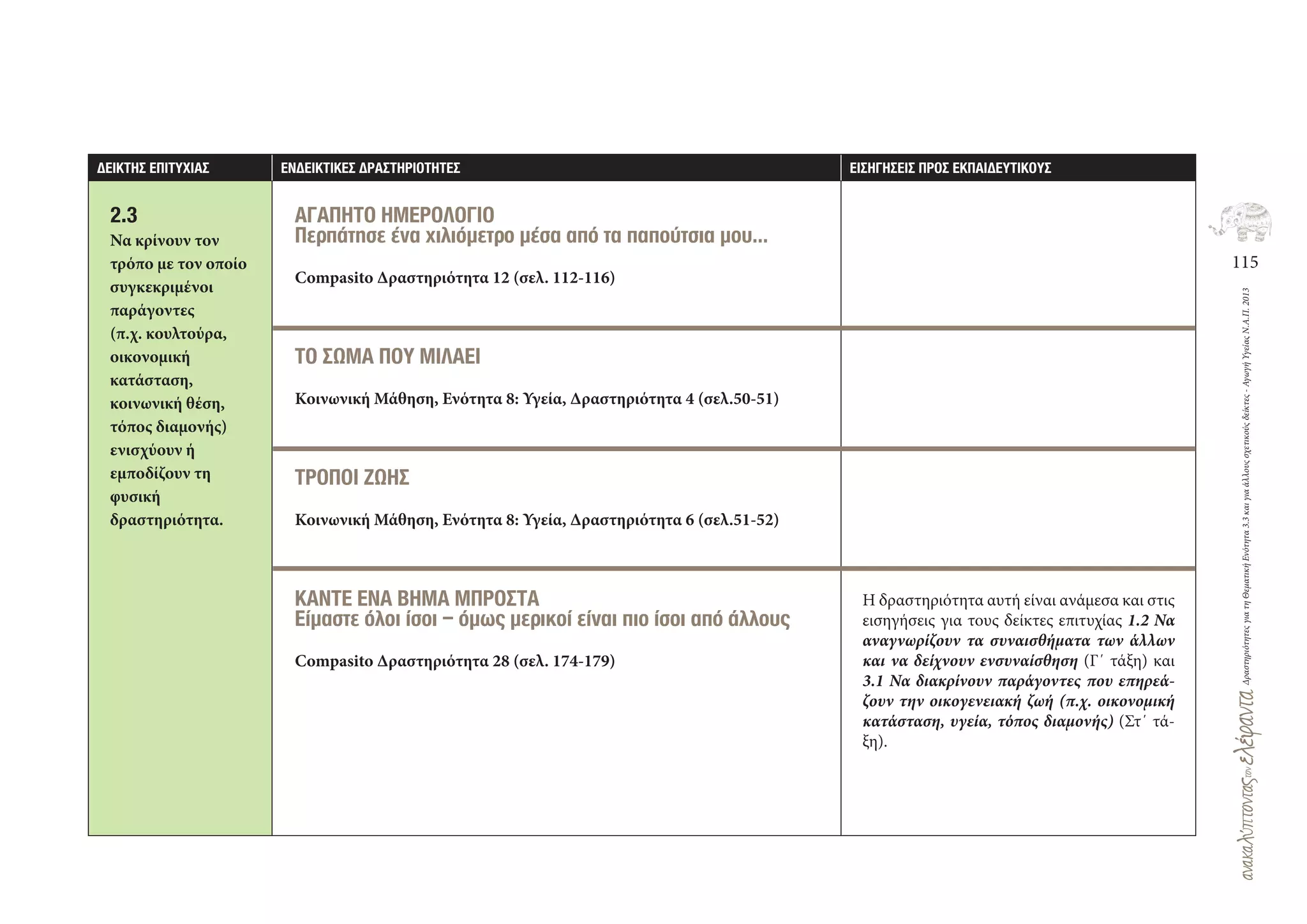 115
ΔραστηριότητεςγιατηΘεματικήΕνότητα3.3καιγιαάλλουςσχετικούςδείκτες-ΑγωγήΥγείαςΝ.Α.Π.2013
∆ΕΙΚΤΗΣ ΕΠΙΤΥΧΙΑΣ ΕΝ∆ΕΙΚΤΙΚΕΣ ∆ΡΑΣΤΗΡΙΟΤΗΤΕΣ ΕΙΣΗΓΗΣΕΙΣ ΠΡΟΣ ΕΚΠΑΙ∆ΕΥΤΙΚΟΥΣ
2.3
Να κρίνουν τον
τρόπο με τον οποίο
συγκεκριμένοι
παράγοντες
(π.χ. κουλτούρα,
οικονομική
κατάσταση,
κοινωνική θέση,
τόπος διαμονής)
ενισχύουν ή
εμποδίζουν τη
φυσική
δραστηριότητα.
ΑΓΑΠΗΤΟ ΗΜΕΡΟΛΟΓΙΟ
Περπάτησε ένα χιλιόμετρο μέσα από τα παπούτσια μου…
Compasito Δραστηριότητα 12 (σελ. 112‐116)
ΤΟ ΣΩΜΑ ΠΟΥ ΜΙΛΑΕΙ
Κοινωνική Μάθηση, Ενότητα 8: Υγεία, Δραστηριότητα 4 (σελ.50‐51)
ΤΡΟΠΟΙ ΖΩΗΣ
Κοινωνική Μάθηση, Ενότητα 8: Υγεία, Δραστηριότητα 6 (σελ.51‐52)
ΚΑΝΤΕ ΕΝΑ ΒΗΜΑ ΜΠΡΟΣΤΑ
Είμαστε όλοι ίσοι – όμως μερικοί είναι πιο ίσοι από άλλους
Compasito Δραστηριότητα 28 (σελ. 174‐179)
Η δραστηριότητα αυτή είναι ανάμεσα και στις
εισηγήσεις για τους δείκτες επιτυχίας 1.2 Να
αναγνωρίζουν τα συναισθήματα των άλλων
και να δείχνουν ενσυναίσθηση (Γ΄ τάξη) και
3.1 Να διακρίνουν παράγοντες που επηρεά-
ζουν την οικογενειακή ζωή (π.χ. οικονομική
κατάσταση, υγεία, τόπος διαμονής) (Στ΄ τά-
ξη).
 