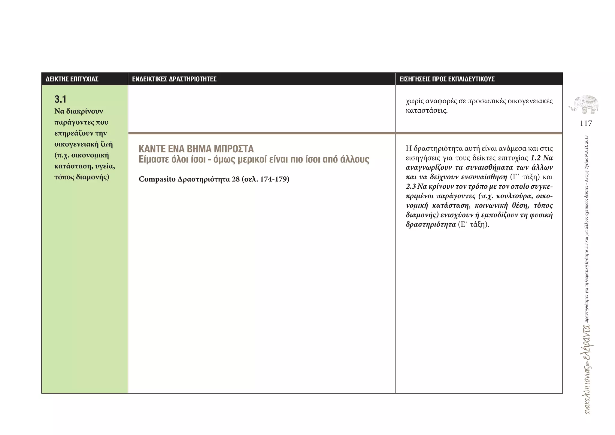 117
ΔραστηριότητεςγιατηΘεματικήΕνότητα3.3καιγιαάλλουςσχετικούςδείκτες-ΑγωγήΥγείαςΝ.Α.Π.2013
∆ΕΙΚΤΗΣ ΕΠΙΤΥΧΙΑΣ ΕΝ∆ΕΙΚΤΙΚΕΣ ∆ΡΑΣΤΗΡΙΟΤΗΤΕΣ ΕΙΣΗΓΗΣΕΙΣ ΠΡΟΣ ΕΚΠΑΙ∆ΕΥΤΙΚΟΥΣ
3.1
Να διακρίνουν
παράγοντες που
επηρεάζουν την
οικογενειακή ζωή
(π.χ. οικονομική
κατάσταση, υγεία,
τόπος διαμονής)
ΚΑΝΤΕ ΕΝΑ ΒΗΜΑ ΜΠΡΟΣΤΑ
Είμαστε όλοι ίσοι - όμως μερικοί είναι πιο ίσοι από άλλους
Compasito Δραστηριότητα 28 (σελ. 174‐179)
χωρίς αναφορές σε προσωπικές οικογενειακές
καταστάσεις.
Η δραστηριότητα αυτή είναι ανάμεσα και στις
εισηγήσεις για τους δείκτες επιτυχίας 1.2 Να
αναγνωρίζουν τα συναισθήματα των άλλων
και να δείχνουν ενσυναίσθηση (Γ΄ τάξη) και
2.3 Να κρίνουν τον τρόπο με τον οποίο συγκε-
κριμένοι παράγοντες (π.χ. κουλτούρα, οικο-
νομική κατάσταση, κοινωνική θέση, τόπος
διαμονής) ενισχύουν ή εμποδίζουν τη φυσική
δραστηριότητα (Ε΄ τάξη).
 