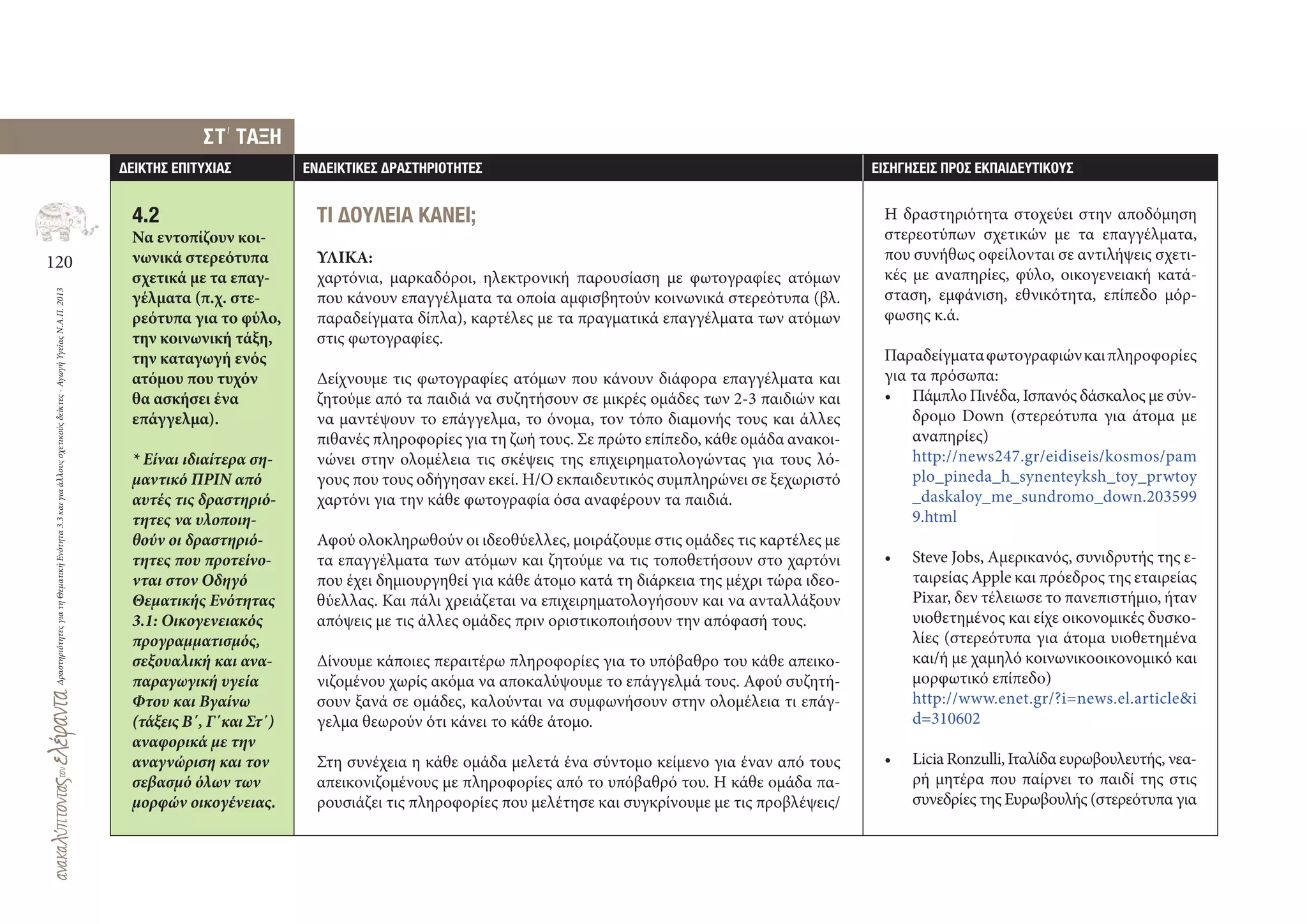 120
ΔραστηριότητεςγιατηΘεματικήΕνότητα3.3καιγιαάλλουςσχετικούςδείκτες-ΑγωγήΥγείαςΝ.Α.Π.2013
∆ΕΙΚΤΗΣ ΕΠΙΤΥΧΙΑΣ ΕΝ∆ΕΙΚΤΙΚΕΣ ∆ΡΑΣΤΗΡΙΟΤΗΤΕΣ ΕΙΣΗΓΗΣΕΙΣ ΠΡΟΣ ΕΚΠΑΙ∆ΕΥΤΙΚΟΥΣ
4.2
Να εντοπίζουν κοι-
νωνικά στερεότυπα
σχετικά με τα επαγ-
γέλματα (π.χ. στε-
ρεότυπα για το φύλο,
την κοινωνική τάξη,
την καταγωγή ενός
ατόμου που τυχόν
θα ασκήσει ένα
επάγγελμα).
* Είναι ιδιαίτερα ση-
μαντικό ΠΡΙΝ από
αυτές τις δραστηριό-
τητες να υλοποιη-
θούν οι δραστηριό-
τητες που προτείνο-
νται στον Οδηγό
Θεματικής Ενότητας
3.1: Οικογενειακός
προγραμματισμός,
σεξουαλική και ανα-
παραγωγική υγεία
Φτου και Βγαίνω
(τάξεις Β΄, Γ΄και Στ΄)
αναφορικά με την
αναγνώριση και τον
σεβασμό όλων των
μορφών οικογένειας.
ΣΤ
,
ΤΑΞΗ
ΤΙ ∆ΟΥΛΕΙΑ ΚΑΝΕΙ;
ΥΛΙΚΑ:
χαρτόνια, μαρκαδόροι, ηλεκτρονική παρουσίαση με φωτογραφίες ατόμων
που κάνουν επαγγέλματα τα οποία αμφισβητούν κοινωνικά στερεότυπα (βλ.
παραδείγματα δίπλα), καρτέλες με τα πραγματικά επαγγέλματα των ατόμων
στις φωτογραφίες.
Δείχνουμε τις φωτογραφίες ατόμων που κάνουν διάφορα επαγγέλματα και
ζητούμε από τα παιδιά να συζητήσουν σε μικρές ομάδες των 2‐3 παιδιών και
να μαντέψουν το επάγγελμα, το όνομα, τον τόπο διαμονής τους και άλλες
πιθανές πληροφορίες για τη ζωή τους. Σε πρώτο επίπεδο, κάθε ομάδα ανακοι-
νώνει στην ολομέλεια τις σκέψεις της επιχειρηματολογώντας για τους λό-
γους που τους οδήγησαν εκεί. Η/Ο εκπαιδευτικός συμπληρώνει σε ξεχωριστό
χαρτόνι για την κάθε φωτογραφία όσα αναφέρουν τα παιδιά.
Αφού ολοκληρωθούν οι ιδεοθύελλες, μοιράζουμε στις ομάδες τις καρτέλες με
τα επαγγέλματα των ατόμων και ζητούμε να τις τοποθετήσουν στο χαρτόνι
που έχει δημιουργηθεί για κάθε άτομο κατά τη διάρκεια της μέχρι τώρα ιδεο-
θύελλας. Και πάλι χρειάζεται να επιχειρηματολογήσουν και να ανταλλάξουν
απόψεις με τις άλλες ομάδες πριν οριστικοποιήσουν την απόφασή τους.
Δίνουμε κάποιες περαιτέρω πληροφορίες για το υπόβαθρο του κάθε απεικο-
νιζομένου χωρίς ακόμα να αποκαλύψουμε το επάγγελμά τους. Αφού συζητή-
σουν ξανά σε ομάδες, καλούνται να συμφωνήσουν στην ολομέλεια τι επάγ-
γελμα θεωρούν ότι κάνει το κάθε άτομο.
Στη συνέχεια η κάθε ομάδα μελετά ένα σύντομο κείμενο για έναν από τους
απεικονιζομένους με πληροφορίες από το υπόβαθρό του. Η κάθε ομάδα πα-
ρουσιάζει τις πληροφορίες που μελέτησε και συγκρίνουμε με τις προβλέψεις/
Η δραστηριότητα στοχεύει στην αποδόμηση
στερεοτύπων σχετικών με τα επαγγέλματα,
που συνήθως οφείλονται σε αντιλήψεις σχετι-
κές με αναπηρίες, φύλο, οικογενειακή κατά-
σταση, εμφάνιση, εθνικότητα, επίπεδο μόρ-
φωσης κ.ά.
Παραδείγματαφωτογραφιώνκαιπληροφορίες
για τα πρόσωπα:
• Πάμπλο Πινέδα, Ισπανός δάσκαλος με σύν-
δρομο Down (στερεότυπα για άτομα με
αναπηρίες)
http://news247.gr/eidiseis/kosmos/pam
plo_pineda_h_synenteyksh_toy_prwtoy
_daskaloy_me_sundromo_down.203599
9.html
• Steve Jobs, Αμερικανός, συνιδρυτής της ε-
ταιρείας Apple και πρόεδρος της εταιρείας
Pixar, δεν τέλειωσε το πανεπιστήμιο, ήταν
υιοθετημένος και είχε οικονομικές δυσκο-
λίες (στερεότυπα για άτομα υιοθετημένα
και/ή με χαμηλό κοινωνικοοικονομικό και
μορφωτικό επίπεδο)
http://www.enet.gr/?i=news.el.article&i
d=310602
• Licia Ronzulli, Ιταλίδα ευρωβουλευτής, νεα-
ρή μητέρα που παίρνει το παιδί της στις
συνεδρίες της Ευρωβουλής (στερεότυπα για
 