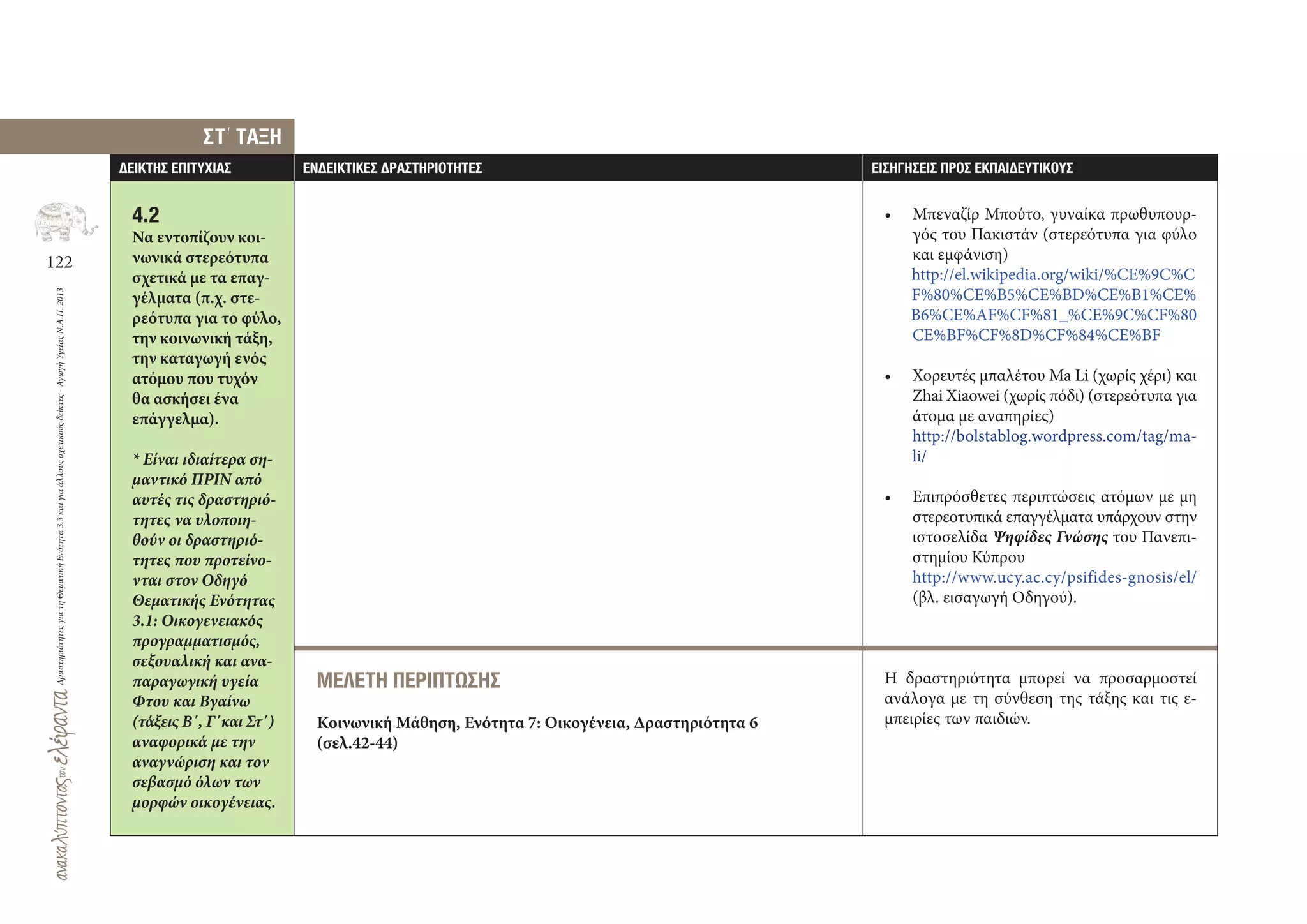 122
ΔραστηριότητεςγιατηΘεματικήΕνότητα3.3καιγιαάλλουςσχετικούςδείκτες-ΑγωγήΥγείαςΝ.Α.Π.2013
∆ΕΙΚΤΗΣ ΕΠΙΤΥΧΙΑΣ ΕΝ∆ΕΙΚΤΙΚΕΣ ∆ΡΑΣΤΗΡΙΟΤΗΤΕΣ ΕΙΣΗΓΗΣΕΙΣ ΠΡΟΣ ΕΚΠΑΙ∆ΕΥΤΙΚΟΥΣ
ΣΤ
,
ΤΑΞΗ
• Μπεναζίρ Μπούτο, γυναίκα πρωθυπουρ-
γός του Πακιστάν (στερεότυπα για φύλο
και εμφάνιση)
http://el.wikipedia.org/wiki/%CE%9C%C
F%80%CE%B5%CE%BD%CE%B1%CE%
B6%CE%AF%CF%81_%CE%9C%CF%80
CE%BF%CF%8D%CF%84%CE%BF
• Χορευτές μπαλέτου Ma Li (χωρίς χέρι) και
Zhai Xiaowei (χωρίς πόδι) (στερεότυπα για
άτομα με αναπηρίες)
http://bolstablog.wordpress.com/tag/ma‐
li/
• Επιπρόσθετες περιπτώσεις ατόμων με μη
στερεοτυπικά επαγγέλματα υπάρχουν στην
ιστοσελίδα Ψηφίδες Γνώσης του Πανεπι-
στημίου Κύπρου
http://www.ucy.ac.cy/psifides‐gnosis/el/
(βλ. εισαγωγή Οδηγού).
Η δραστηριότητα μπορεί να προσαρμοστεί
ανάλογα με τη σύνθεση της τάξης και τις ε-
μπειρίες των παιδιών.
ΜΕΛΕΤΗ ΠΕΡΙΠΤΩΣΗΣ
Κοινωνική Μάθηση, Ενότητα 7: Οικογένεια, Δραστηριότητα 6
(σελ.42‐44)
4.2
Να εντοπίζουν κοι-
νωνικά στερεότυπα
σχετικά με τα επαγ-
γέλματα (π.χ. στε-
ρεότυπα για το φύλο,
την κοινωνική τάξη,
την καταγωγή ενός
ατόμου που τυχόν
θα ασκήσει ένα
επάγγελμα).
* Είναι ιδιαίτερα ση-
μαντικό ΠΡΙΝ από
αυτές τις δραστηριό-
τητες να υλοποιη-
θούν οι δραστηριό-
τητες που προτείνο-
νται στον Οδηγό
Θεματικής Ενότητας
3.1: Οικογενειακός
προγραμματισμός,
σεξουαλική και ανα-
παραγωγική υγεία
Φτου και Βγαίνω
(τάξεις Β΄, Γ΄και Στ΄)
αναφορικά με την
αναγνώριση και τον
σεβασμό όλων των
μορφών οικογένειας.
 