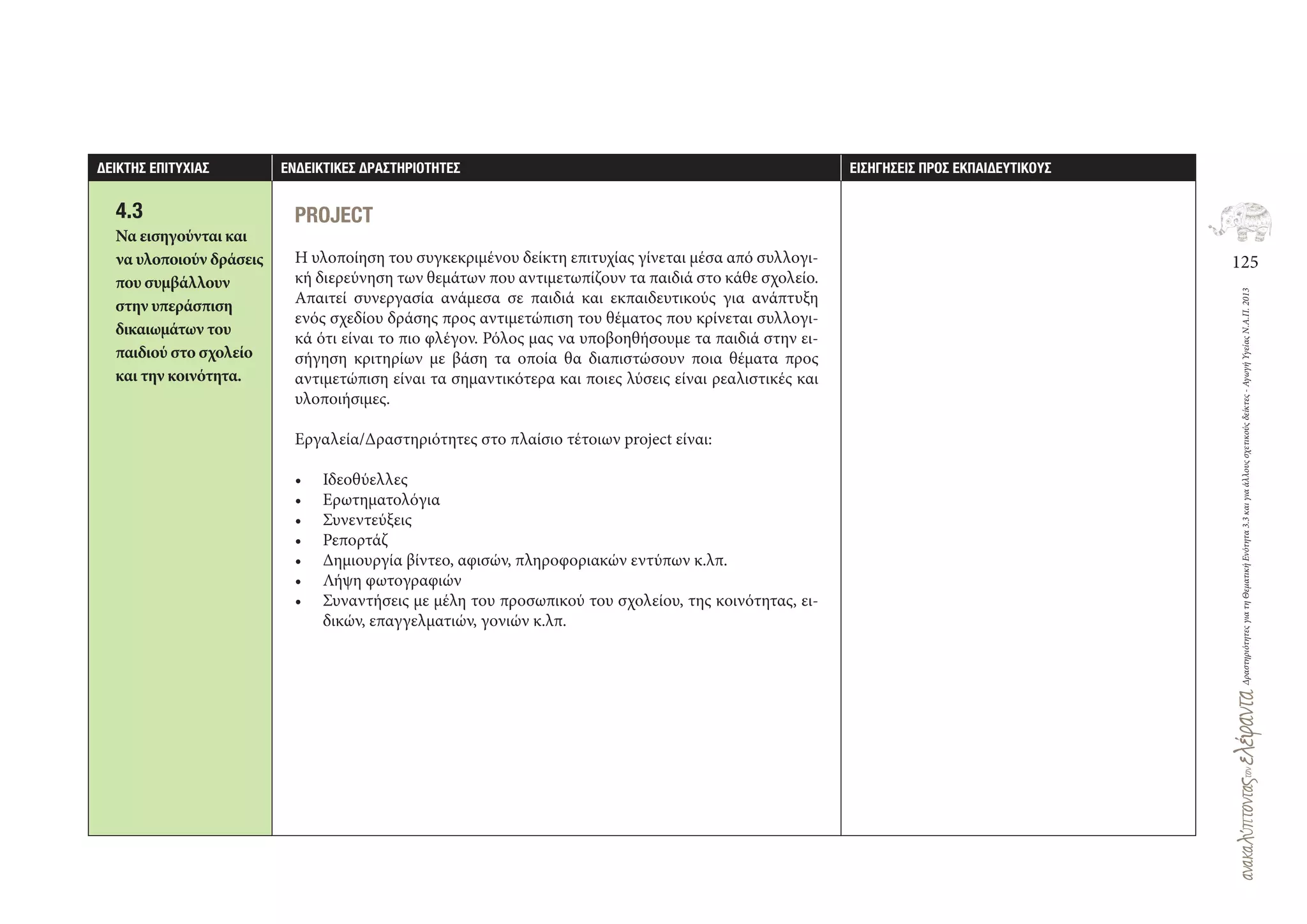 125
ΔραστηριότητεςγιατηΘεματικήΕνότητα3.3καιγιαάλλουςσχετικούςδείκτες-ΑγωγήΥγείαςΝ.Α.Π.2013
∆ΕΙΚΤΗΣ ΕΠΙΤΥΧΙΑΣ ΕΝ∆ΕΙΚΤΙΚΕΣ ∆ΡΑΣΤΗΡΙΟΤΗΤΕΣ ΕΙΣΗΓΗΣΕΙΣ ΠΡΟΣ ΕΚΠΑΙ∆ΕΥΤΙΚΟΥΣ
4.3
Να εισηγούνται και
να υλοποιούν δράσεις
που συμβάλλουν
στην υπεράσπιση
δικαιωμάτων του
παιδιού στο σχολείο
και την κοινότητα.
PROJECT
Η υλοποίηση του συγκεκριμένου δείκτη επιτυχίας γίνεται μέσα από συλλογι-
κή διερεύνηση των θεμάτων που αντιμετωπίζουν τα παιδιά στο κάθε σχολείο.
Απαιτεί συνεργασία ανάμεσα σε παιδιά και εκπαιδευτικούς για ανάπτυξη
ενός σχεδίου δράσης προς αντιμετώπιση του θέματος που κρίνεται συλλογι-
κά ότι είναι το πιο φλέγον. Ρόλος μας να υποβοηθήσουμε τα παιδιά στην ει-
σήγηση κριτηρίων με βάση τα οποία θα διαπιστώσουν ποια θέματα προς
αντιμετώπιση είναι τα σημαντικότερα και ποιες λύσεις είναι ρεαλιστικές και
υλοποιήσιμες.
Εργαλεία/Δραστηριότητες στο πλαίσιο τέτοιων project είναι:
• Ιδεοθύελλες
• Ερωτηματολόγια
• Συνεντεύξεις
• Ρεπορτάζ
• Δημιουργία βίντεο, αφισών, πληροφοριακών εντύπων κ.λπ.
• Λήψη φωτογραφιών
• Συναντήσεις με μέλη του προσωπικού του σχολείου, της κοινότητας, ει-
δικών, επαγγελματιών, γονιών κ.λπ.
 