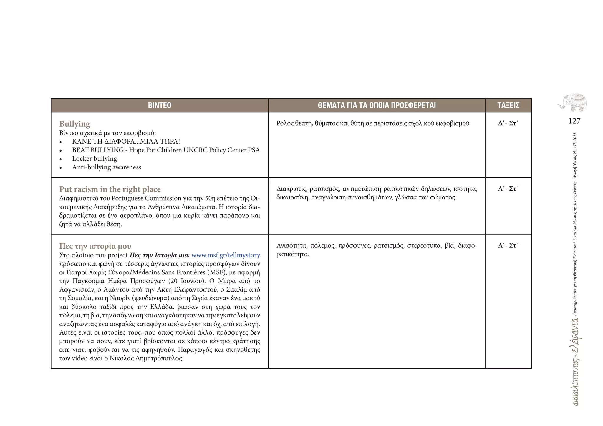 127
ΔραστηριότητεςγιατηΘεματικήΕνότητα3.3καιγιαάλλουςσχετικούςδείκτες-ΑγωγήΥγείαςΝ.Α.Π.2013
ΒΙΝΤΕΟ ΘΕΜΑΤΑ ΓΙΑ ΤΑ ΟΠΟΙΑ ΠΡΟΣΦΕΡΕΤΑΙ ΤΑΞΕΙΣ
Bullying
Βίντεο σχετικά με τον εκφοβισμό:
• ΚΑΝΕ ΤΗ ΔΙΑΦΟΡΑ...ΜΙΛΑ ΤΩΡΑ!
• BEAT BULLYING ‐ Hope For Children UNCRC Policy Center PSA
• Locker bullying
• Anti‐bullying awareness
Ρόλος θεατή, θύματος και θύτη σε περιστάσεις σχολικού εκφοβισμού Δ΄- Στ΄
Put racism in the right place
Διαφημιστικό του Portuguese Commission για την 50η επέτειο της Οι-
κουμενικής Διακήρυξης για τα Ανθρώπινα Δικαιώματα. Η ιστορία δια-
δραματίζεται σε ένα αεροπλάνο, όπου μια κυρία κάνει παράπονο και
ζητά να αλλάξει θέση.
Διακρίσεις, ρατσισμός, αντιμετώπιση ρατσιστικών δηλώσεων, ισότητα,
δικαιοσύνη, αναγνώριση συναισθημάτων, γλώσσα του σώματος
Α΄- Στ΄
Πες την ιστορία μου
Στο πλαίσιο του project Πες την Ιστορία μου www.msf.gr/tellmystory
πρόσωπο και φωνή σε τέσσερις άγνωστες ιστορίες προσφύγων δίνουν
οι Γιατροί Χωρίς Σύνορα/Médecins Sans Frontières (MSF), με αφορμή
την Παγκόσμια Ημέρα Προσφύγων (20 Ιουνίου). Ο Μίτρα από το
Αφγανιστάν, ο Αμάντου από την Ακτή Ελεφαντοστού, ο Σααλίμ από
τη Σομαλία, και η Νασρίν (ψευδώνυμα) από τη Συρία έκαναν ένα μακρύ
και δύσκολο ταξίδι προς την Ελλάδα, βίωσαν στη χώρα τους τον
πόλεμο,τηβία,τηναπόγνωσηκαιαναγκάστηκαννατηνεγκαταλείψουν
αναζητώντας ένα ασφαλές καταφύγιο από ανάγκη και όχι από επιλογή.
Αυτές είναι οι ιστορίες τους, που όπως πολλοί άλλοι πρόσφυγες δεν
μπορούν να πουν, είτε γιατί βρίσκονται σε κάποιο κέντρο κράτησης
είτε γιατί φοβούνται να τις αφηγηθούν. Παραγωγός και σκηνοθέτης
των video είναι ο Νικόλας Δημητρόπουλος.
Ανισότητα, πόλεμος, πρόσφυγες, ρατσισμός, στερεότυπα, βία, διαφο-
ρετικότητα.
Α΄- Στ΄
 