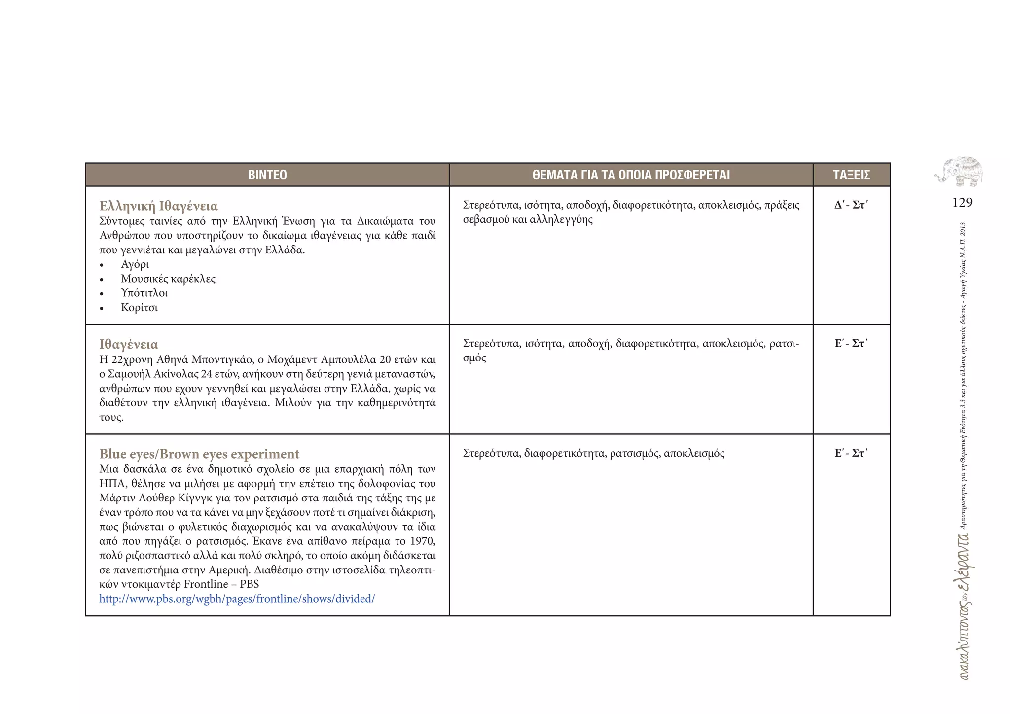 129
ΔραστηριότητεςγιατηΘεματικήΕνότητα3.3καιγιαάλλουςσχετικούςδείκτες-ΑγωγήΥγείαςΝ.Α.Π.2013
ΒΙΝΤΕΟ ΘΕΜΑΤΑ ΓΙΑ ΤΑ ΟΠΟΙΑ ΠΡΟΣΦΕΡΕΤΑΙ ΤΑΞΕΙΣ
Ελληνική Ιθαγένεια
Σύντομες ταινίες από την Ελληνική Ένωση για τα Δικαιώματα του
Ανθρώπου που υποστηρίζουν το δικαίωμα ιθαγένειας για κάθε παιδί
που γεννιέται και μεγαλώνει στην Ελλάδα.
• Αγόρι
• Μουσικές καρέκλες
• Υπότιτλοι
• Κορίτσι
Στερεότυπα, ισότητα, αποδοχή, διαφορετικότητα, αποκλεισμός, πράξεις
σεβασμού και αλληλεγγύης
Δ΄- Στ΄
Ιθαγένεια
Η 22χρονη Αθηνά Μποντιγκάο, ο Μοχάμεντ Αμπουλέλα 20 ετών και
ο Σαμουήλ Ακίνολας 24 ετών, ανήκουν στη δεύτερη γενιά μεταναστών,
ανθρώπων που εχουν γεννηθεί και μεγαλώσει στην Ελλάδα, χωρίς να
διαθέτουν την ελληνική ιθαγένεια. Μιλούν για την καθημερινότητά
τους.
Στερεότυπα, ισότητα, αποδοχή, διαφορετικότητα, αποκλεισμός, ρατσι-
σμός
Ε΄- Στ΄
Blue eyes/Brown eyes experiment
Μια δασκάλα σε ένα δημοτικό σχολείο σε μια επαρχιακή πόλη των
ΗΠΑ, θέλησε να μιλήσει με αφορμή την επέτειο της δολοφονίας του
Μάρτιν Λούθερ Κίγνγκ για τον ρατσισμό στα παιδιά της τάξης της με
έναν τρόπο που να τα κάνει να μην ξεχάσουν ποτέ τι σημαίνει διάκριση,
πως βιώνεται ο φυλετικός διαχωρισμός και να ανακαλύψουν τα ίδια
από που πηγάζει ο ρατσισμός. Έκανε ένα απίθανο πείραμα το 1970,
πολύ ριζοσπαστικό αλλά και πολύ σκληρό, το οποίο ακόμη διδάσκεται
σε πανεπιστήμια στην Αμερική. Διαθέσιμο στην ιστοσελίδα τηλεοπτι-
κών ντοκιμαντέρ Frontline – PBS
http://www.pbs.org/wgbh/pages/frontline/shows/divided/
Στερεότυπα, διαφορετικότητα, ρατσισμός, αποκλεισμός Ε΄- Στ΄
 