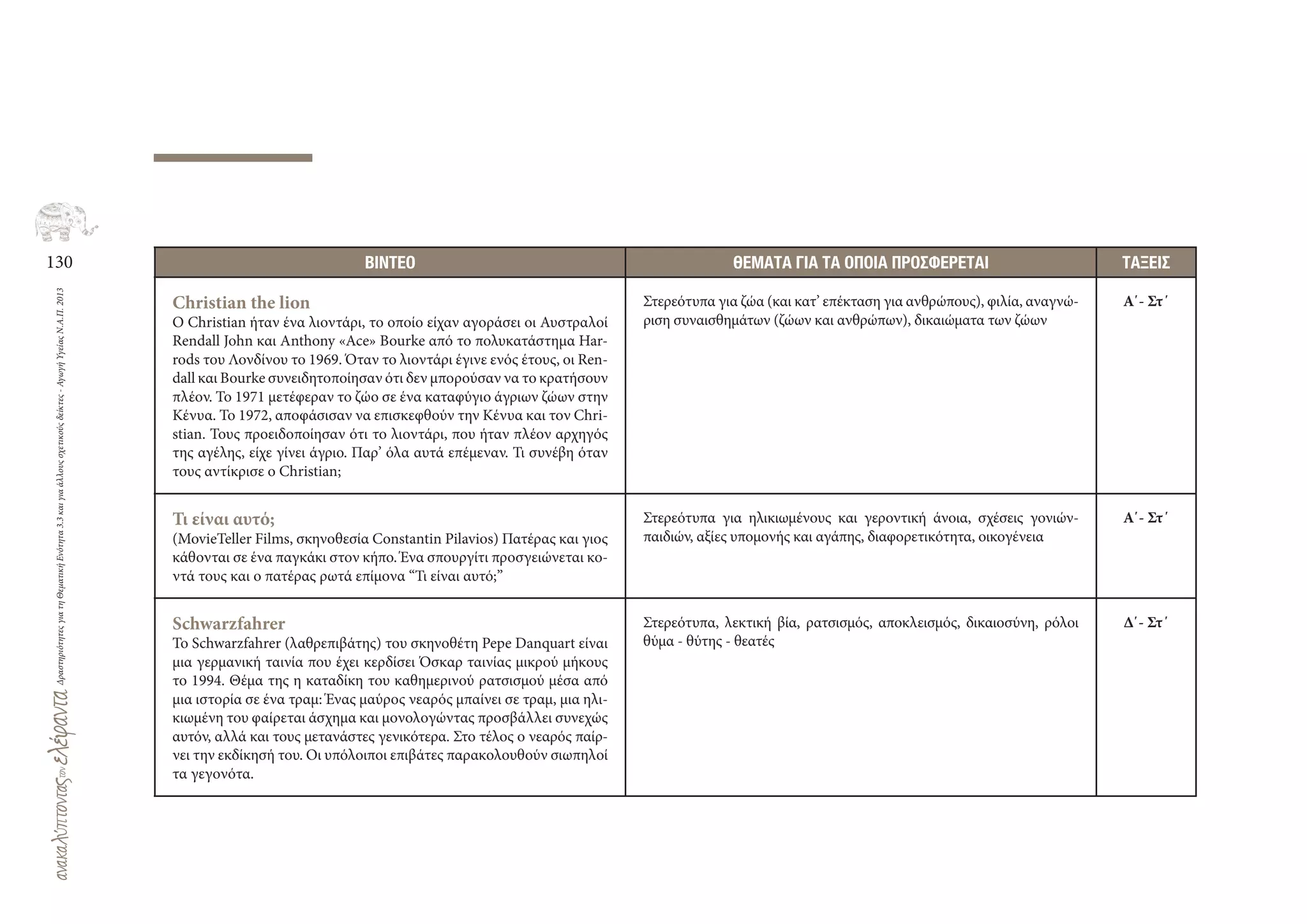 130
ΔραστηριότητεςγιατηΘεματικήΕνότητα3.3καιγιαάλλουςσχετικούςδείκτες-ΑγωγήΥγείαςΝ.Α.Π.2013
ΒΙΝΤΕΟ ΘΕΜΑΤΑ ΓΙΑ ΤΑ ΟΠΟΙΑ ΠΡΟΣΦΕΡΕΤΑΙ ΤΑΞΕΙΣ
Christian the lion
Ο Christian ήταν ένα λιοντάρι, το οποίο είχαν αγοράσει οι Αυστραλοί
Rendall John και Anthony «Ace» Bourke από το πολυκατάστημα Har-
rods του Λονδίνου το 1969. Όταν το λιοντάρι έγινε ενός έτους, οι Ren-
dall και Bourke συνειδητοποίησαν ότι δεν μπορούσαν να το κρατήσουν
πλέον. Το 1971 μετέφεραν το ζώο σε ένα καταφύγιο άγριων ζώων στην
Κένυα. Το 1972, αποφάσισαν να επισκεφθούν την Κένυα και τον Chri-
stian. Τους προειδοποίησαν ότι το λιοντάρι, που ήταν πλέον αρχηγός
της αγέλης, είχε γίνει άγριο. Παρ’ όλα αυτά επέμεναν. Τι συνέβη όταν
τους αντίκρισε ο Christian;
Στερεότυπα για ζώα (και κατ’ επέκταση για ανθρώπους), φιλία, αναγνώ-
ριση συναισθημάτων (ζώων και ανθρώπων), δικαιώματα των ζώων
Α΄- Στ΄
Τι είναι αυτό;
(MovieTeller Films, σκηνοθεσία Constantin Pilavios) Πατέρας και γιος
κάθονται σε ένα παγκάκι στον κήπο. Ένα σπουργίτι προσγειώνεται κο-
ντά τους και ο πατέρας ρωτά επίμονα “Τι είναι αυτό;”
Στερεότυπα για ηλικιωμένους και γεροντική άνοια, σχέσεις γονιών‐
παιδιών, αξίες υπομονής και αγάπης, διαφορετικότητα, οικογένεια
Α΄- Στ΄
Schwarzfahrer
Το Schwarzfahrer (λαθρεπιβάτης) του σκηνοθέτη Pepe Danquart είναι
μια γερμανική ταινία που έχει κερδίσει Όσκαρ ταινίας μικρού μήκους
το 1994. Θέμα της η καταδίκη του καθημερινού ρατσισμού μέσα από
μια ιστορία σε ένα τραμ: Ένας μαύρος νεαρός μπαίνει σε τραμ, μια ηλι-
κιωμένη του φαίρεται άσχημα και μονολογώντας προσβάλλει συνεχώς
αυτόν, αλλά και τους μετανάστες γενικότερα. Στο τέλος ο νεαρός παίρ-
νει την εκδίκησή του. Οι υπόλοιποι επιβάτες παρακολουθούν σιωπηλοί
τα γεγονότα.
Στερεότυπα, λεκτική βία, ρατσισμός, αποκλεισμός, δικαιοσύνη, ρόλοι
θύμα ‐ θύτης ‐ θεατές
Δ΄- Στ΄
 