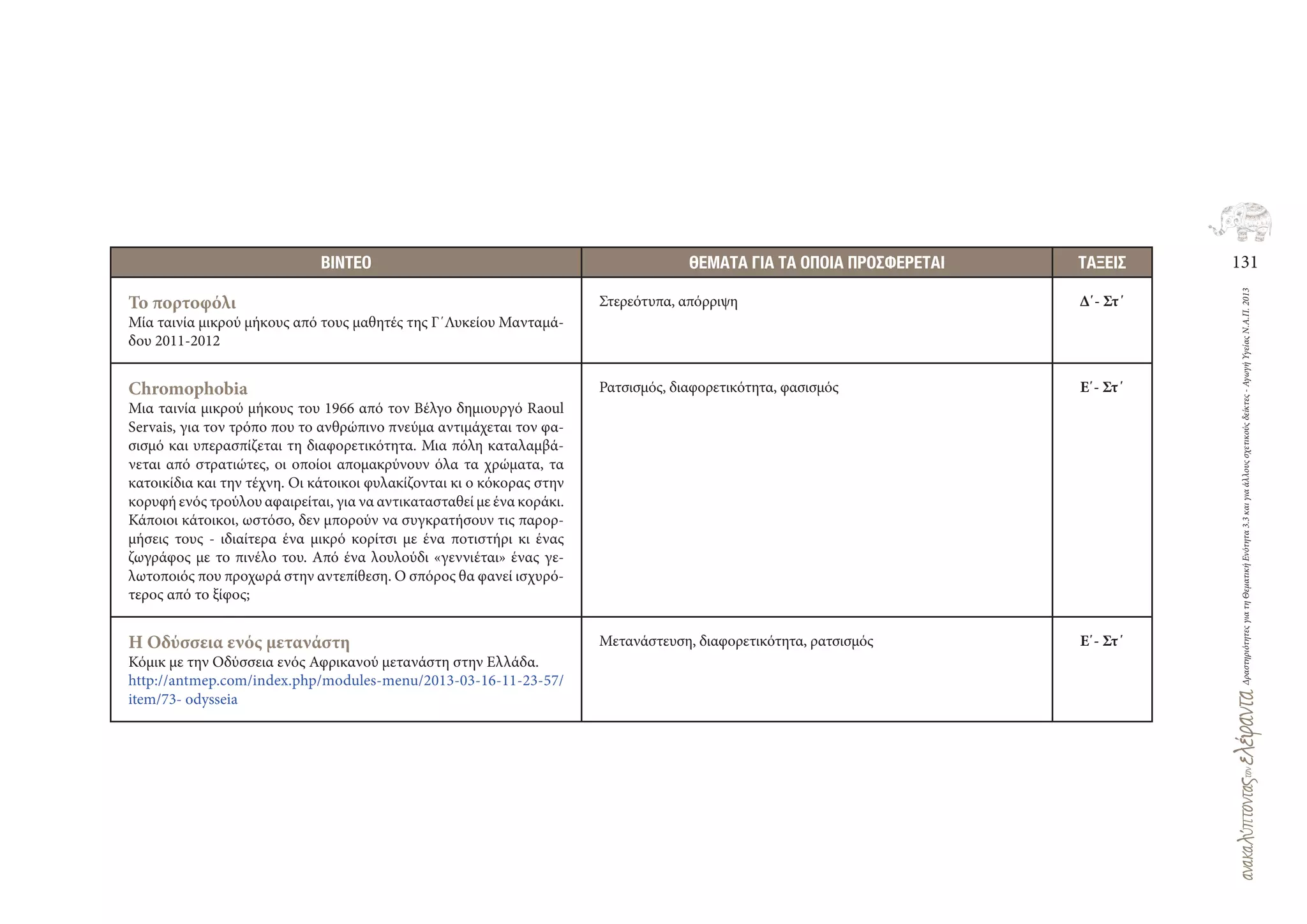 131
ΔραστηριότητεςγιατηΘεματικήΕνότητα3.3καιγιαάλλουςσχετικούςδείκτες-ΑγωγήΥγείαςΝ.Α.Π.2013
ΒΙΝΤΕΟ ΘΕΜΑΤΑ ΓΙΑ ΤΑ ΟΠΟΙΑ ΠΡΟΣΦΕΡΕΤΑΙ ΤΑΞΕΙΣ
Το πορτοφόλι
Μία ταινία μικρού μήκους από τους μαθητές της Γ΄Λυκείου Μανταμά-
δου 2011‐2012
Στερεότυπα, απόρριψη Δ΄- Στ΄
Chromophobia
Μια ταινία μικρού μήκους του 1966 από τον Βέλγο δημιουργό Raoul
Servais, για τον τρόπο που το ανθρώπινο πνεύμα αντιμάχεται τον φα-
σισμό και υπερασπίζεται τη διαφορετικότητα. Μια πόλη καταλαμβά-
νεται από στρατιώτες, οι οποίοι απομακρύνουν όλα τα χρώματα, τα
κατοικίδια και την τέχνη. Οι κάτοικοι φυλακίζονται κι ο κόκορας στην
κορυφή ενός τρούλου αφαιρείται, για να αντικατασταθεί με ένα κοράκι.
Κάποιοι κάτοικοι, ωστόσο, δεν μπορούν να συγκρατήσουν τις παρορ-
μήσεις τους - ιδιαίτερα ένα μικρό κορίτσι με ένα ποτιστήρι κι ένας
ζωγράφος με το πινέλο του. Από ένα λουλούδι «γεννιέται» ένας γε-
λωτοποιός που προχωρά στην αντεπίθεση. Ο σπόρος θα φανεί ισχυρό-
τερος από το ξίφος;
Ρατσισμός, διαφορετικότητα, φασισμός Ε΄- Στ΄
H Οδύσσεια ενός μετανάστη
Κόμικ με την Οδύσσεια ενός Αφρικανού μετανάστη στην Ελλάδα.
http://antmep.com/index.php/modules‐menu/2013‐03‐16‐11‐23‐57/
item/73‐ odysseia
Μετανάστευση, διαφορετικότητα, ρατσισμός Ε΄- Στ΄
 