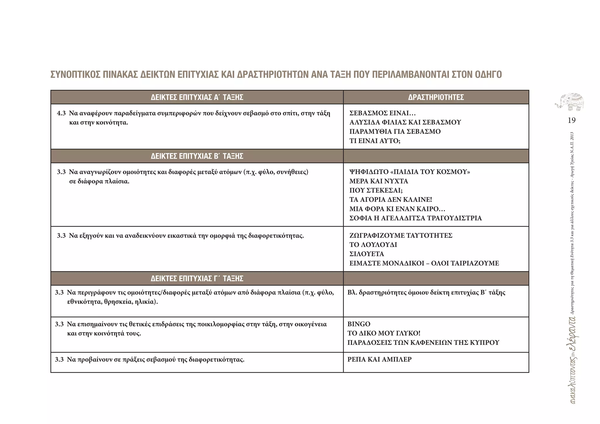 19
ΔραστηριότητεςγιατηΘεματικήΕνότητα3.3καιγιαάλλουςσχετικούςδείκτες-ΑγωγήΥγείαςΝ.Α.Π.2013
ΣΥΝΟΠΤΙΚΟΣ ΠΙΝΑΚΑΣ ∆ΕΙΚΤΩΝ ΕΠΙΤΥΧΙΑΣ ΚΑΙ ∆ΡΑΣΤΗΡΙΟΤΗΤΩΝ ΑΝΑ ΤΑΞΗ ΠΟΥ ΠΕΡΙΛΑΜΒΑΝΟΝΤΑΙ ΣΤΟΝ Ο∆ΗΓΟ
∆ΕΙΚΤΕΣ ΕΠΙΤΥΧΙΑΣ Α΄ ΤΑΞΗΣ ∆ΡΑΣΤΗΡΙΟΤΗΤΕΣ
4.3 Να αναφέρουν παραδείγματα συμπεριφορών που δείχνουν σεβασμό στο σπίτι, στην τάξη
και στην κοινότητα.
ΣΕΒΑΣΜΟΣ ΕΙΝΑΙ…
ΑΛΥΣΙΔΑ ΦΙΛΙΑΣ ΚΑΙ ΣΕΒΑΣΜΟΥ
ΠΑΡΑΜΥΘΙΑ ΓΙΑ ΣΕΒΑΣΜΟ
ΤΙ ΕΙΝΑΙ ΑΥΤΟ;
∆ΕΙΚΤΕΣ ΕΠΙΤΥΧΙΑΣ Β΄ ΤΑΞΗΣ
3.3 Να αναγνωρίζουν ομοιότητες και διαφορές μεταξύ ατόμων (π.χ. φύλο, συνήθειες)
σε διάφορα πλαίσια.
ΨΗΦΙΔΩΤΟ «ΠΑΙΔΙΑ ΤΟΥ ΚΟΣΜΟΥ»
ΜΕΡΑ ΚΑΙ ΝΥΧΤΑ
ΠΟΥ ΣΤΕΚΕΣΑΙ;
ΤΑ ΑΓΟΡΙΑ ΔΕΝ ΚΛΑΙΝΕ!
ΜΙΑ ΦΟΡΑ ΚΙ ΕΝΑΝ ΚΑΙΡΟ…
ΣΟΦΙΑ Η ΑΓΕΛΑΔΙΤΣΑ ΤΡΑΓΟΥΔΙΣΤΡΙΑ
3.3 Να εξηγούν και να αναδεικνύουν εικαστικά την ομορφιά της διαφορετικότητας. ΖΩΓΡΑΦΙΖΟΥΜΕ ΤΑΥΤΟΤΗΤΕΣ
ΤΟ ΛΟΥΛΟΥΔΙ
ΣΙΛΟΥΕΤΑ
ΕΙΜΑΣΤΕ ΜΟΝΑΔΙΚΟΙ – ΟΛΟΙ ΤΑΙΡΙΑΖΟΥΜΕ
∆ΕΙΚΤΕΣ ΕΠΙΤΥΧΙΑΣ Γ΄ ΤΑΞΗΣ
3.3 Να περιγράφουν τις ομοιότητες/διαφορές μεταξύ ατόμων από διάφορα πλαίσια (π.χ. φύλο,
εθνικότητα, θρησκεία, ηλικία).
Βλ. δραστηριότητες όμοιου δείκτη επιτυχίας Β΄ τάξης
3.3 Να επισημαίνουν τις θετικές επιδράσεις της ποικιλομορφίας στην τάξη, στην οικογένεια
και στην κοινότητά τους.
BINGO
ΤΟ ΔΙΚΟ ΜΟΥ ΓΛΥΚΟ!
ΠΑΡΑΔΟΣΕΙΣ ΤΩΝ ΚΑΦΕΝΕΙΩΝ ΤΗΣ ΚΥΠΡΟΥ
3.3 Να προβαίνουν σε πράξεις σεβασμού της διαφορετικότητας. ΡΕΠΑ ΚΑΙ ΑΜΠΛΕΡ
 