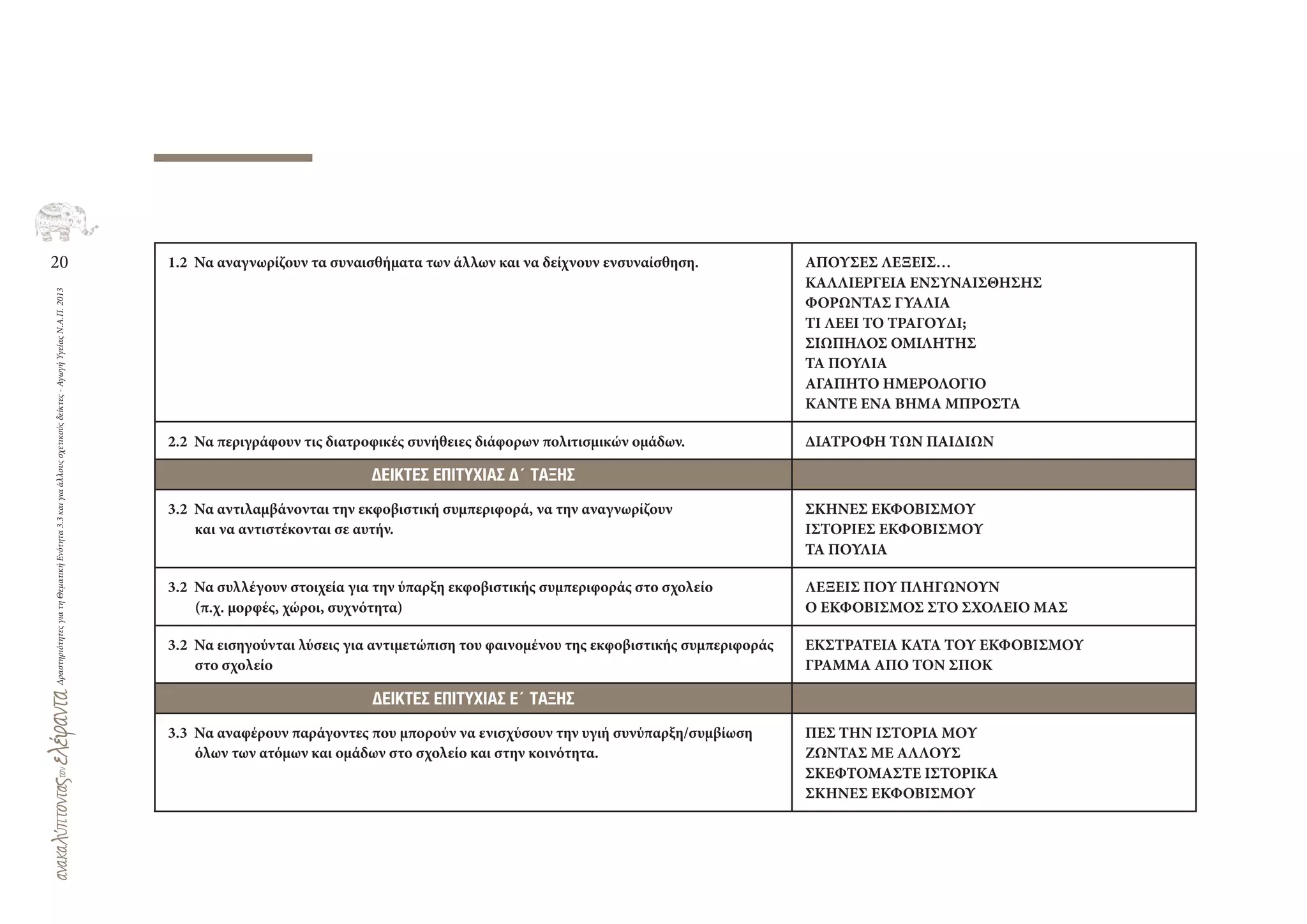 20
ΔραστηριότητεςγιατηΘεματικήΕνότητα3.3καιγιαάλλουςσχετικούςδείκτες-ΑγωγήΥγείαςΝ.Α.Π.2013
1.2 Να αναγνωρίζουν τα συναισθήματα των άλλων και να δείχνουν ενσυναίσθηση. ΑΠΟΥΣΕΣ ΛΕΞΕΙΣ…
ΚΑΛΛΙΕΡΓΕΙΑ ΕΝΣΥΝΑΙΣΘΗΣΗΣ
ΦΟΡΩΝΤΑΣ ΓΥΑΛΙΑ
ΤΙ ΛΕΕΙ ΤΟ ΤΡΑΓΟΥΔΙ;
ΣΙΩΠΗΛΟΣ ΟΜΙΛΗΤΗΣ
ΤΑ ΠΟΥΛΙΑ
ΑΓΑΠΗΤΟ ΗΜΕΡΟΛΟΓΙΟ
ΚΑΝΤΕ ΕΝΑ ΒΗΜΑ ΜΠΡΟΣΤΑ
2.2 Να περιγράφουν τις διατροφικές συνήθειες διάφορων πολιτισμικών ομάδων. ΔΙΑΤΡΟΦΗ ΤΩΝ ΠΑΙΔΙΩΝ
∆ΕΙΚΤΕΣ ΕΠΙΤΥΧΙΑΣ ∆΄ ΤΑΞΗΣ
3.2 Να αντιλαμβάνονται την εκφοβιστική συμπεριφορά, να την αναγνωρίζουν
και να αντιστέκονται σε αυτήν.
ΣΚΗΝΕΣ ΕΚΦΟΒΙΣΜΟΥ
ΙΣΤΟΡΙΕΣ ΕΚΦΟΒΙΣΜΟΥ
ΤΑ ΠΟΥΛΙΑ
3.2 Να συλλέγουν στοιχεία για την ύπαρξη εκφοβιστικής συμπεριφοράς στο σχολείο
(π.χ. μορφές, χώροι, συχνότητα)
ΛΕΞΕΙΣ ΠΟΥ ΠΛΗΓΩΝΟΥΝ
Ο ΕΚΦΟΒΙΣΜΟΣ ΣΤΟ ΣΧΟΛΕΙΟ ΜΑΣ
3.2 Να εισηγούνται λύσεις για αντιμετώπιση του φαινομένου της εκφοβιστικής συμπεριφοράς
στο σχολείο
ΕΚΣΤΡΑΤΕΙΑ ΚΑΤΑ ΤΟΥ ΕΚΦΟΒΙΣΜΟΥ
ΓΡΑΜΜΑ ΑΠΟ ΤΟΝ ΣΠΟΚ
∆ΕΙΚΤΕΣ ΕΠΙΤΥΧΙΑΣ Ε΄ ΤΑΞΗΣ
3.3 Να αναφέρουν παράγοντες που μπορούν να ενισχύσουν την υγιή συνύπαρξη/συμβίωση
όλων των ατόμων και ομάδων στο σχολείο και στην κοινότητα.
ΠΕΣ ΤΗΝ ΙΣΤΟΡΙΑ ΜΟΥ
ΖΩΝΤΑΣ ΜΕ ΑΛΛΟΥΣ
ΣΚΕΦΤΟΜΑΣΤΕ ΙΣΤΟΡΙΚΑ
ΣΚΗΝΕΣ ΕΚΦΟΒΙΣΜΟΥ
 