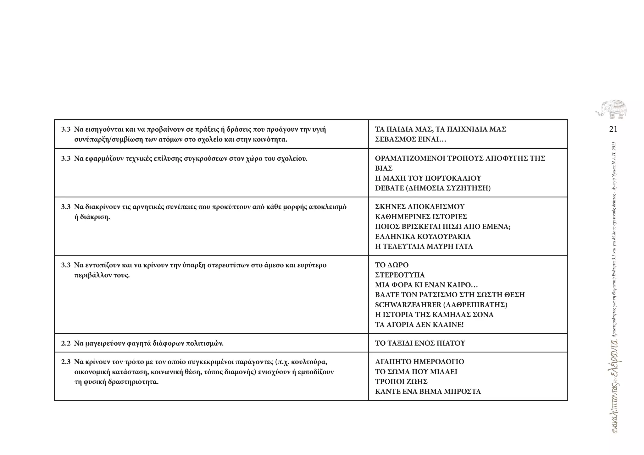 21
ΔραστηριότητεςγιατηΘεματικήΕνότητα3.3καιγιαάλλουςσχετικούςδείκτες-ΑγωγήΥγείαςΝ.Α.Π.2013
3.3 Να εισηγούνται και να προβαίνουν σε πράξεις ή δράσεις που προάγουν την υγιή
συνύπαρξη/συμβίωση των ατόμων στο σχολείο και στην κοινότητα.
ΤΑ ΠΑΙΔΙΑ ΜΑΣ, ΤΑ ΠΑΙΧΝΙΔΙΑ ΜΑΣ
ΣΕΒΑΣΜΟΣ ΕΙΝΑΙ…
3.3 Να εφαρμόζουν τεχνικές επίλυσης συγκρούσεων στον χώρο του σχολείου. ΟΡΑΜΑΤΙΖΟΜΕΝΟΙ ΤΡΟΠΟΥΣ ΑΠΟΦΥΓΗΣ ΤΗΣ
ΒΙΑΣ
Η ΜΑΧΗ ΤΟΥ ΠΟΡΤΟΚΑΛΙΟΥ
DEBATE (ΔΗΜΟΣΙΑ ΣΥΖΗΤΗΣΗ)
3.3 Να διακρίνουν τις αρνητικές συνέπειες που προκύπτουν από κάθε μορφής αποκλεισμό
ή διάκριση.
ΣΚΗΝΕΣ ΑΠΟΚΛΕΙΣΜΟΥ
ΚΑΘΗΜΕΡΙΝΕΣ ΙΣΤΟΡΙΕΣ
ΠΟΙΟΣ ΒΡΙΣΚΕΤΑΙ ΠΙΣΩ ΑΠΟ ΕΜΕΝΑ;
ΕΛΛΗΝΙΚΑ ΚΟΥΛΟΥΡΑΚΙΑ
Η ΤΕΛΕΥΤΑΙΑ ΜΑΥΡΗ ΓΑΤΑ
3.3 Να εντοπίζουν και να κρίνουν την ύπαρξη στερεοτύπων στο άμεσο και ευρύτερο
περιβάλλον τους.
ΤΟ ΔΩΡΟ
ΣΤΕΡΕΟΤΥΠΑ
ΜΙΑ ΦΟΡΑ ΚΙ ΕΝΑΝ ΚΑΙΡΟ…
ΒΑΛΤΕ ΤΟΝ ΡΑΤΣΙΣΜΟ ΣΤΗ ΣΩΣΤΗ ΘΕΣΗ
SCHWARZFAHRER (ΛΑΘΡΕΠΙΒΑΤΗΣ)
Η ΙΣΤΟΡΙΑ ΤΗΣ ΚΑΜΗΛΑΣ ΣΟΝΑ
ΤΑ ΑΓΟΡΙΑ ΔΕΝ ΚΛΑΙΝΕ!
2.2 Να μαγειρεύουν φαγητά διάφορων πολιτισμών. ΤΟ ΤΑΞΙΔΙ ΕΝΟΣ ΠΙΑΤΟΥ
2.3 Να κρίνουν τον τρόπο με τον οποίο συγκεκριμένοι παράγοντες (π.χ. κουλτούρα,
οικονομική κατάσταση, κοινωνική θέση, τόπος διαμονής) ενισχύουν ή εμποδίζουν
τη φυσική δραστηριότητα.
ΑΓΑΠΗΤΟ ΗΜΕΡΟΛΟΓΙΟ
ΤΟ ΣΩΜΑ ΠΟΥ ΜΙΛΑΕΙ
ΤΡΟΠΟΙ ΖΩΗΣ
ΚΑΝΤΕ ΕΝΑ ΒΗΜΑ ΜΠΡΟΣΤΑ
 