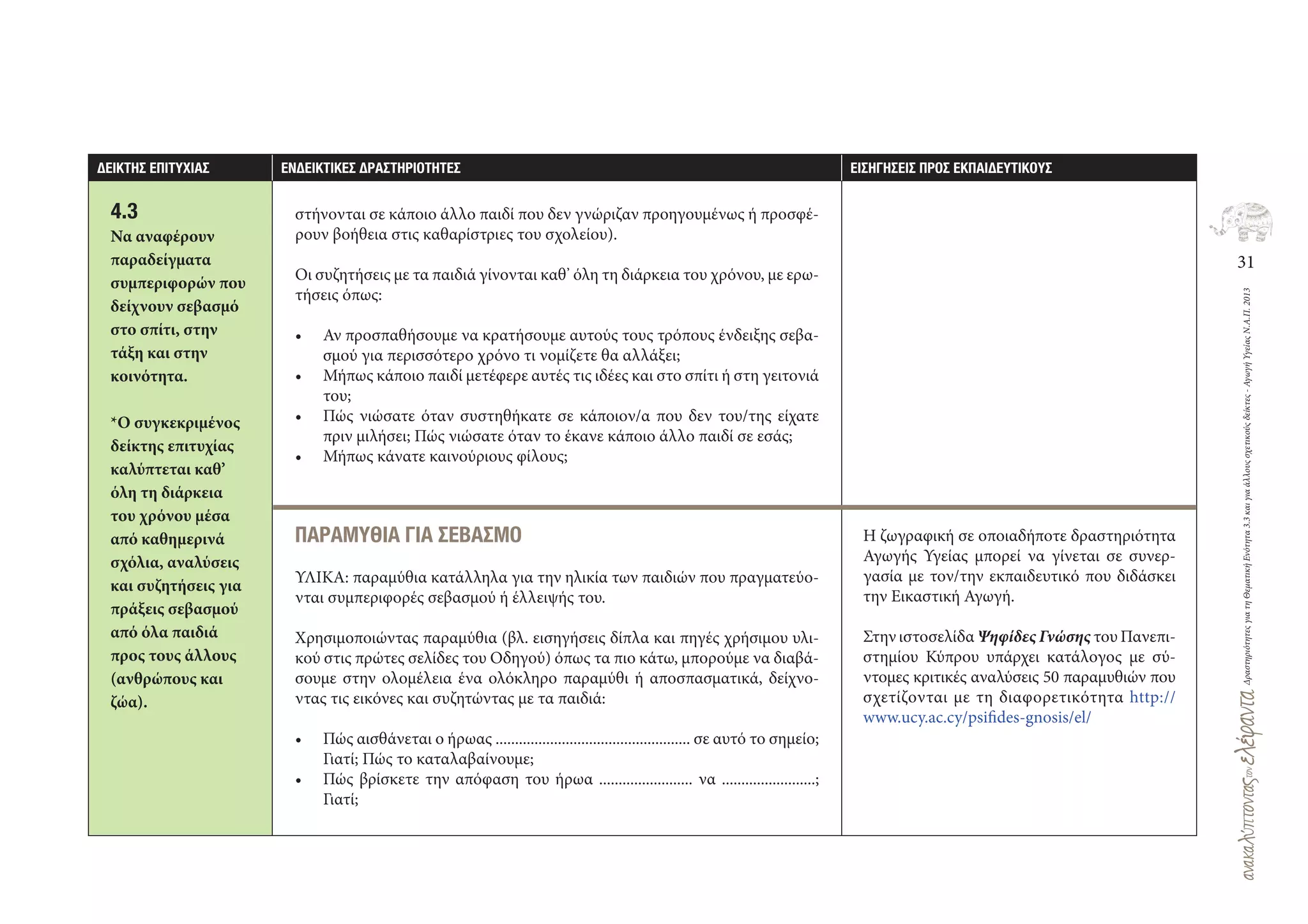31
ΔραστηριότητεςγιατηΘεματικήΕνότητα3.3καιγιαάλλουςσχετικούςδείκτες-ΑγωγήΥγείαςΝ.Α.Π.2013
∆ΕΙΚΤΗΣ ΕΠΙΤΥΧΙΑΣ ΕΝ∆ΕΙΚΤΙΚΕΣ ∆ΡΑΣΤΗΡΙΟΤΗΤΕΣ ΕΙΣΗΓΗΣΕΙΣ ΠΡΟΣ ΕΚΠΑΙ∆ΕΥΤΙΚΟΥΣ
4.3
Να αναφέρουν
παραδείγματα
συμπεριφορών που
δείχνουν σεβασμό
στο σπίτι, στην
τάξη και στην
κοινότητα.
*Ο συγκεκριμένος
δείκτης επιτυχίας
καλύπτεται καθ’
όλη τη διάρκεια
του χρόνου μέσα
από καθημερινά
σχόλια, αναλύσεις
και συζητήσεις για
πράξεις σεβασμού
από όλα παιδιά
προς τους άλλους
(ανθρώπους και
ζώα).
στήνονται σε κάποιο άλλο παιδί που δεν γνώριζαν προηγουμένως ή προσφέ-
ρουν βοήθεια στις καθαρίστριες του σχολείου).
Οι συζητήσεις με τα παιδιά γίνονται καθ’ όλη τη διάρκεια του χρόνου, με ερω-
τήσεις όπως:
• Αν προσπαθήσουμε να κρατήσουμε αυτούς τους τρόπους ένδειξης σεβα-
σμού για περισσότερο χρόνο τι νομίζετε θα αλλάξει;
• Μήπως κάποιο παιδί μετέφερε αυτές τις ιδέες και στο σπίτι ή στη γειτονιά
του;
• Πώς νιώσατε όταν συστηθήκατε σε κάποιον/α που δεν του/της είχατε
πριν μιλήσει; Πώς νιώσατε όταν το έκανε κάποιο άλλο παιδί σε εσάς;
• Μήπως κάνατε καινούριους φίλους;
ΠΑΡΑΜΥΘΙΑ ΓΙΑ ΣΕΒΑΣΜΟ
ΥΛΙΚΑ: παραμύθια κατάλληλα για την ηλικία των παιδιών που πραγματεύο-
νται συμπεριφορές σεβασμού ή έλλειψής του.
Χρησιμοποιώντας παραμύθια (βλ. εισηγήσεις δίπλα και πηγές χρήσιμου υλι-
κού στις πρώτες σελίδες του Οδηγού) όπως τα πιο κάτω, μπορούμε να διαβά-
σουμε στην ολομέλεια ένα ολόκληρο παραμύθι ή αποσπασματικά, δείχνο-
ντας τις εικόνες και συζητώντας με τα παιδιά:
• Πώς αισθάνεται ο ήρωας .................................................. σε αυτό το σημείο;
Γιατί; Πώς το καταλαβαίνουμε;
• Πώς βρίσκετε την απόφαση του ήρωα ........................ να ........................;
Γιατί;
Η ζωγραφική σε οποιαδήποτε δραστηριότητα
Αγωγής Υγείας μπορεί να γίνεται σε συνερ-
γασία με τον/την εκπαιδευτικό που διδάσκει
την Εικαστική Αγωγή.
Στην ιστοσελίδα Ψηφίδες Γνώσης του Πανεπι-
στημίου Κύπρου υπάρχει κατάλογος με σύ-
ντομες κριτικές αναλύσεις 50 παραμυθιών που
σχετίζονται με τη διαφορετικότητα http://
www.ucy.ac.cy/psifides‐gnosis/el/
 