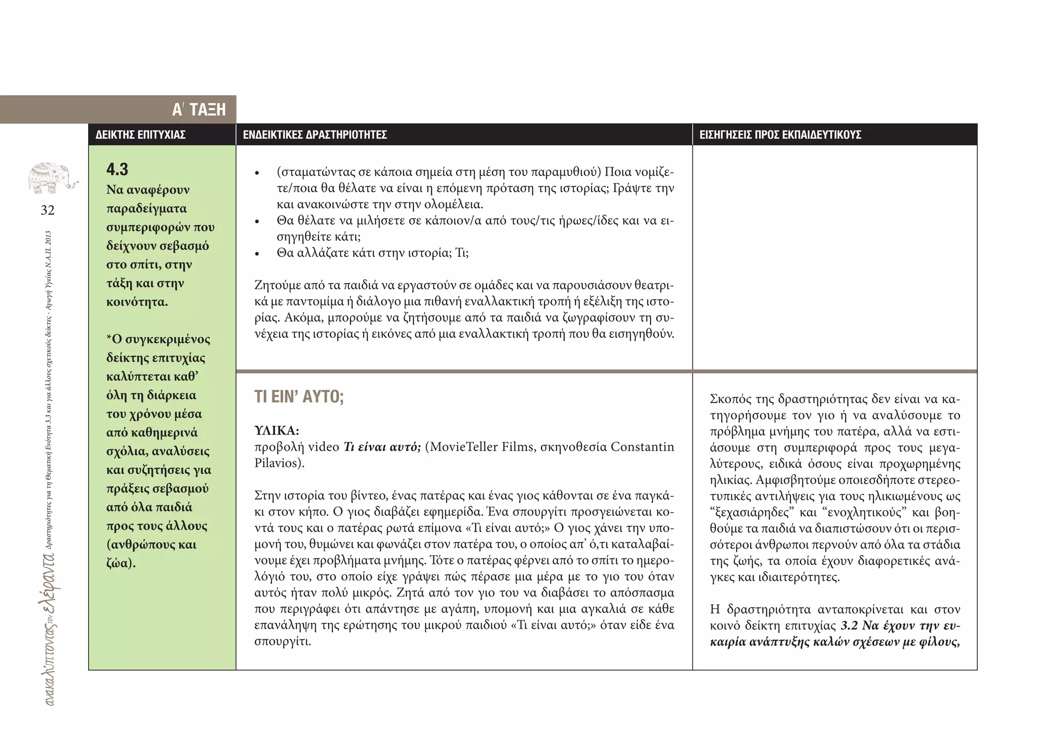 32
ΔραστηριότητεςγιατηΘεματικήΕνότητα3.3καιγιαάλλουςσχετικούςδείκτες-ΑγωγήΥγείαςΝ.Α.Π.2013
∆ΕΙΚΤΗΣ ΕΠΙΤΥΧΙΑΣ ΕΝ∆ΕΙΚΤΙΚΕΣ ∆ΡΑΣΤΗΡΙΟΤΗΤΕΣ ΕΙΣΗΓΗΣΕΙΣ ΠΡΟΣ ΕΚΠΑΙ∆ΕΥΤΙΚΟΥΣ
4.3
Να αναφέρουν
παραδείγματα
συμπεριφορών που
δείχνουν σεβασμό
στο σπίτι, στην
τάξη και στην
κοινότητα.
*Ο συγκεκριμένος
δείκτης επιτυχίας
καλύπτεται καθ’
όλη τη διάρκεια
του χρόνου μέσα
από καθημερινά
σχόλια, αναλύσεις
και συζητήσεις για
πράξεις σεβασμού
από όλα παιδιά
προς τους άλλους
(ανθρώπους και
ζώα).
Α
,
ΤΑΞΗ
• (σταματώντας σε κάποια σημεία στη μέση του παραμυθιού) Ποια νομίζε-
τε/ποια θα θέλατε να είναι η επόμενη πρόταση της ιστορίας; Γράψτε την
και ανακοινώστε την στην ολομέλεια.
• Θα θέλατε να μιλήσετε σε κάποιον/α από τους/τις ήρωες/ίδες και να ει-
σηγηθείτε κάτι;
• Θα αλλάζατε κάτι στην ιστορία; Τι;
Ζητούμε από τα παιδιά να εργαστούν σε ομάδες και να παρουσιάσουν θεατρι-
κά με παντομίμα ή διάλογο μια πιθανή εναλλακτική τροπή ή εξέλιξη της ιστο-
ρίας. Ακόμα, μπορούμε να ζητήσουμε από τα παιδιά να ζωγραφίσουν τη συ-
νέχεια της ιστορίας ή εικόνες από μια εναλλακτική τροπή που θα εισηγηθούν.
ΤΙ ΕΙΝ’ ΑΥΤΟ;
ΥΛΙΚΑ:
προβολή video Τι είναι αυτό; (MovieTeller Films, σκηνοθεσία Constantin
Pilavios).
Στην ιστορία του βίντεο, ένας πατέρας και ένας γιος κάθονται σε ένα παγκά-
κι στον κήπο. Ο γιος διαβάζει εφημερίδα. Ένα σπουργίτι προσγειώνεται κο-
ντά τους και ο πατέρας ρωτά επίμονα «Τι είναι αυτό;» Ο γιος χάνει την υπο-
μονή του, θυμώνει και φωνάζει στον πατέρα του, ο οποίος απ’ ό,τι καταλαβαί-
νουμε έχει προβλήματα μνήμης. Τότε ο πατέρας φέρνει από το σπίτι το ημερο-
λόγιό του, στο οποίο είχε γράψει πώς πέρασε μια μέρα με το γιο του όταν
αυτός ήταν πολύ μικρός. Ζητά από τον γιο του να διαβάσει το απόσπασμα
που περιγράφει ότι απάντησε με αγάπη, υπομονή και μια αγκαλιά σε κάθε
επανάληψη της ερώτησης του μικρού παιδιού «Τι είναι αυτό;» όταν είδε ένα
σπουργίτι.
Σκοπός της δραστηριότητας δεν είναι να κα-
τηγορήσουμε τον γιο ή να αναλύσουμε το
πρόβλημα μνήμης του πατέρα, αλλά να εστι-
άσουμε στη συμπεριφορά προς τους μεγα-
λύτερους, ειδικά όσους είναι προχωρημένης
ηλικίας. Αμφισβητούμε οποιεσδήποτε στερεο-
τυπικές αντιλήψεις για τους ηλικιωμένους ως
“ξεχασιάρηδες” και “ενοχλητικούς” και βοη-
θούμε τα παιδιά να διαπιστώσουν ότι οι περισ-
σότεροι άνθρωποι περνούν από όλα τα στάδια
της ζωής, τα οποία έχουν διαφορετικές ανά-
γκες και ιδιαιτερότητες.
Η δραστηριότητα ανταποκρίνεται και στον
κοινό δείκτη επιτυχίας 3.2 Να έχουν την ευ-
καιρία ανάπτυξης καλών σχέσεων με φίλους,
 