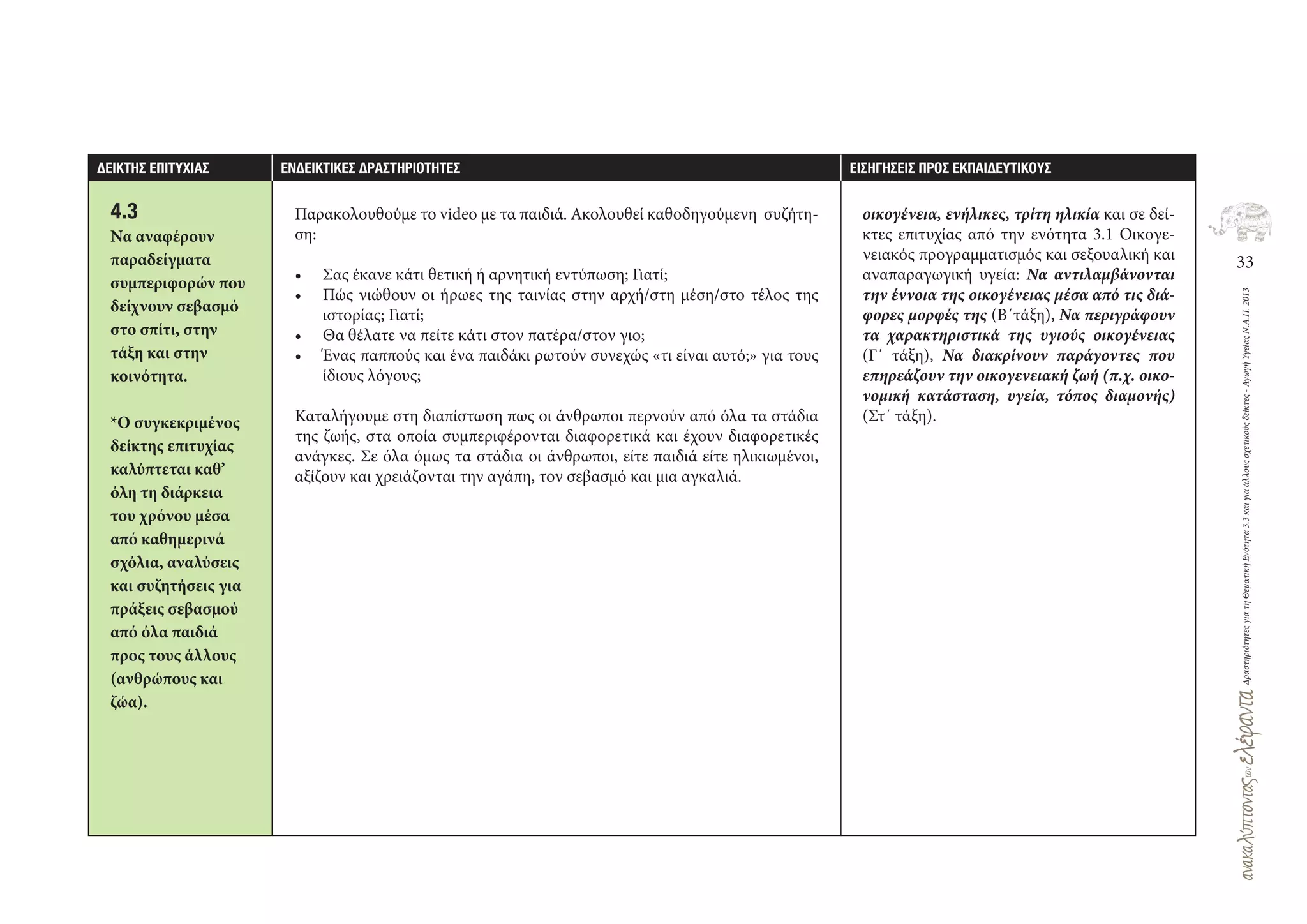 33
ΔραστηριότητεςγιατηΘεματικήΕνότητα3.3καιγιαάλλουςσχετικούςδείκτες-ΑγωγήΥγείαςΝ.Α.Π.2013
∆ΕΙΚΤΗΣ ΕΠΙΤΥΧΙΑΣ ΕΝ∆ΕΙΚΤΙΚΕΣ ∆ΡΑΣΤΗΡΙΟΤΗΤΕΣ ΕΙΣΗΓΗΣΕΙΣ ΠΡΟΣ ΕΚΠΑΙ∆ΕΥΤΙΚΟΥΣ
4.3
Να αναφέρουν
παραδείγματα
συμπεριφορών που
δείχνουν σεβασμό
στο σπίτι, στην
τάξη και στην
κοινότητα.
*Ο συγκεκριμένος
δείκτης επιτυχίας
καλύπτεται καθ’
όλη τη διάρκεια
του χρόνου μέσα
από καθημερινά
σχόλια, αναλύσεις
και συζητήσεις για
πράξεις σεβασμού
από όλα παιδιά
προς τους άλλους
(ανθρώπους και
ζώα).
Παρακολουθούμε το video με τα παιδιά. Ακολουθεί καθοδηγούμενη συζήτη-
ση:
• Σας έκανε κάτι θετική ή αρνητική εντύπωση; Γιατί;
• Πώς νιώθουν οι ήρωες της ταινίας στην αρχή/στη μέση/στο τέλος της
ιστορίας; Γιατί;
• Θα θέλατε να πείτε κάτι στον πατέρα/στον γιο;
• Ένας παππούς και ένα παιδάκι ρωτούν συνεχώς «τι είναι αυτό;» για τους
ίδιους λόγους;
Καταλήγουμε στη διαπίστωση πως οι άνθρωποι περνούν από όλα τα στάδια
της ζωής, στα οποία συμπεριφέρονται διαφορετικά και έχουν διαφορετικές
ανάγκες. Σε όλα όμως τα στάδια οι άνθρωποι, είτε παιδιά είτε ηλικιωμένοι,
αξίζουν και χρειάζονται την αγάπη, τον σεβασμό και μια αγκαλιά.
οικογένεια, ενήλικες, τρίτη ηλικία και σε δεί-
κτες επιτυχίας από την ενότητα 3.1 Οικογε-
νειακός προγραμματισμός και σεξουαλική και
αναπαραγωγική υγεία: Να αντιλαμβάνονται
την έννοια της οικογένειας μέσα από τις διά-
φορες μορφές της (Β΄τάξη), Να περιγράφουν
τα χαρακτηριστικά της υγιούς οικογένειας
(Γ΄ τάξη), Να διακρίνουν παράγοντες που
επηρεάζουν την οικογενειακή ζωή (π.χ. οικο-
νομική κατάσταση, υγεία, τόπος διαμονής)
(Στ΄ τάξη).
 