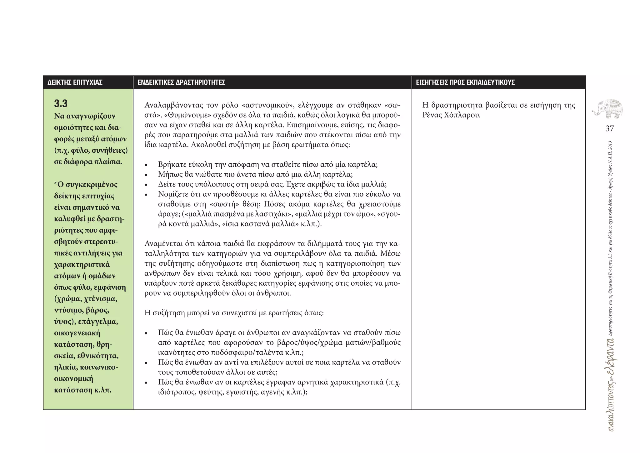 37
ΔραστηριότητεςγιατηΘεματικήΕνότητα3.3καιγιαάλλουςσχετικούςδείκτες-ΑγωγήΥγείαςΝ.Α.Π.2013
∆ΕΙΚΤΗΣ ΕΠΙΤΥΧΙΑΣ ΕΝ∆ΕΙΚΤΙΚΕΣ ∆ΡΑΣΤΗΡΙΟΤΗΤΕΣ ΕΙΣΗΓΗΣΕΙΣ ΠΡΟΣ ΕΚΠΑΙ∆ΕΥΤΙΚΟΥΣ
3.3
Να αναγνωρίζουν
ομοιότητες και δια-
φορές μεταξύ ατόμων
(π.χ. φύλο, συνήθειες)
σε διάφορα πλαίσια.
*Ο συγκεκριμένος
δείκτης επιτυχίας
είναι σημαντικό να
καλυφθεί με δραστη-
ριότητες που αμφι-
σβητούν στερεοτυ-
πικές αντιλήψεις για
χαρακτηριστικά
ατόμων ή ομάδων
όπως φύλο, εμφάνιση
(χρώμα, χτένισμα,
ντύσιμο, βάρος,
ύψος), επάγγελμα,
οικογενειακή
κατάσταση, θρη-
σκεία, εθνικότητα,
ηλικία, κοινωνικο-
οικονομική
κατάσταση κ.λπ.
Αναλαμβάνοντας τον ρόλο «αστυνομικού», ελέγχουμε αν στάθηκαν «σω-
στά». «Θυμώνουμε» σχεδόν σε όλα τα παιδιά, καθώς όλοι λογικά θα μπορού-
σαν να είχαν σταθεί και σε άλλη καρτέλα. Επισημαίνουμε, επίσης, τις διαφο-
ρές που παρατηρούμε στα μαλλιά των παιδιών που στέκονται πίσω από την
ίδια καρτέλα. Ακολουθεί συζήτηση με βάση ερωτήματα όπως:
• Βρήκατε εύκολη την απόφαση να σταθείτε πίσω από μία καρτέλα;
• Μήπως θα νιώθατε πιο άνετα πίσω από μια άλλη καρτέλα;
• Δείτε τους υπόλοιπους στη σειρά σας. Έχετε ακριβώς τα ίδια μαλλιά;
• Νομίζετε ότι αν προσθέσουμε κι άλλες καρτέλες θα είναι πιο εύκολο να
σταθούμε στη «σωστή» θέση; Πόσες ακόμα καρτέλες θα χρειαστούμε
άραγε; («μαλλιά πιασμένα με λαστιχάκι», «μαλλιά μέχρι τον ώμο», «σγου-
ρά κοντά μαλλιά», «ίσια καστανά μαλλιά» κ.λπ.).
Αναμένεται ότι κάποια παιδιά θα εκφράσουν τα διλήμματά τους για την κα-
ταλληλότητα των κατηγοριών για να συμπεριλάβουν όλα τα παιδιά. Μέσω
της συζήτησης οδηγούμαστε στη διαπίστωση πως η κατηγοριοποίηση των
ανθρώπων δεν είναι τελικά και τόσο χρήσιμη, αφού δεν θα μπορέσουν να
υπάρξουν ποτέ αρκετά ξεκάθαρες κατηγορίες εμφάνισης στις οποίες να μπο-
ρούν να συμπεριληφθούν όλοι οι άνθρωποι.
Η συζήτηση μπορεί να συνεχιστεί με ερωτήσεις όπως:
• Πώς θα ένιωθαν άραγε οι άνθρωποι αν αναγκάζονταν να σταθούν πίσω
από καρτέλες που αφορούσαν το βάρος/ύψος/χρώμα ματιών/βαθμούς
ικανότητες στο ποδόσφαιρο/ταλέντα κ.λπ.;
• Πώς θα ένιωθαν αν αντί να επιλέξουν αυτοί σε ποια καρτέλα να σταθούν
τους τοποθετούσαν άλλοι σε αυτές;
• Πώς θα ένιωθαν αν οι καρτέλες έγραφαν αρνητικά χαρακτηριστικά (π.χ.
ιδιότροπος, ψεύτης, εγωιστής, αγενής κ.λπ.);
Η δραστηριότητα βασίζεται σε εισήγηση της
Ρένας Χόπλαρου.
 