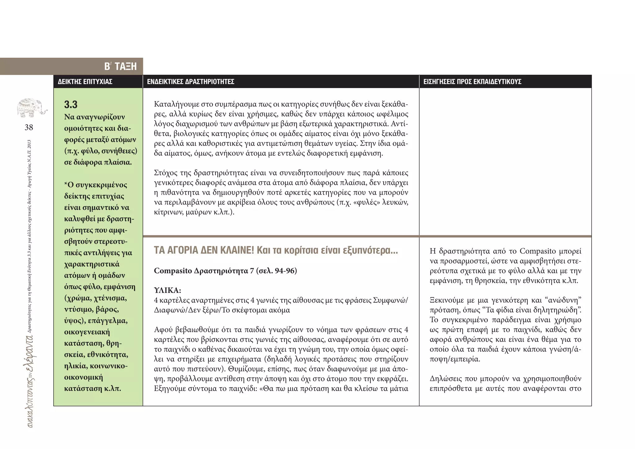 38
ΔραστηριότητεςγιατηΘεματικήΕνότητα3.3καιγιαάλλουςσχετικούςδείκτες-ΑγωγήΥγείαςΝ.Α.Π.2013
∆ΕΙΚΤΗΣ ΕΠΙΤΥΧΙΑΣ ΕΝ∆ΕΙΚΤΙΚΕΣ ∆ΡΑΣΤΗΡΙΟΤΗΤΕΣ ΕΙΣΗΓΗΣΕΙΣ ΠΡΟΣ ΕΚΠΑΙ∆ΕΥΤΙΚΟΥΣ
Η δραστηριότητα από το Compasito μπορεί
να προσαρμοστεί, ώστε να αμφισβητήσει στε-
ρεότυπα σχετικά με το φύλο αλλά και με την
εμφάνιση, τη θρησκεία, την εθνικότητα κ.λπ.
Ξεκινούμε με μια γενικότερη και “ανώδυνη”
πρόταση, όπως “Τα φίδια είναι δηλητηριώδη”.
Το συγκεκριμένο παράδειγμα είναι χρήσιμο
ως πρώτη επαφή με το παιχνίδι, καθώς δεν
αφορά ανθρώπους και είναι ένα θέμα για το
οποίο όλα τα παιδιά έχουν κάποια γνώση/ά-
ποψη/εμπειρία.
Δηλώσεις που μπορούν να χρησιμοποιηθούν
επιπρόσθετα με αυτές που αναφέρονται στο
Καταλήγουμε στο συμπέρασμα πως οι κατηγορίες συνήθως δεν είναι ξεκάθα-
ρες, αλλά κυρίως δεν είναι χρήσιμες, καθώς δεν υπάρχει κάποιος ωφέλιμος
λόγος διαχωρισμού των ανθρώπων με βάση εξωτερικά χαρακτηριστικά. Αντί-
θετα, βιολογικές κατηγορίες όπως οι ομάδες αίματος είναι όχι μόνο ξεκάθα-
ρες αλλά και καθοριστικές για αντιμετώπιση θεμάτων υγείας. Στην ίδια ομά-
δα αίματος, όμως, ανήκουν άτομα με εντελώς διαφορετική εμφάνιση.
Στόχος της δραστηριότητας είναι να συνειδητοποιήσουν πως παρά κάποιες
γενικότερες διαφορές ανάμεσα στα άτομα από διάφορα πλαίσια, δεν υπάρχει
η πιθανότητα να δημιουργηθούν ποτέ αρκετές κατηγορίες που να μπορούν
να περιλαμβάνουν με ακρίβεια όλους τους ανθρώπους (π.χ. «φυλές» λευκών,
κίτρινων, μαύρων κ.λπ.).
ΤΑ ΑΓΟΡΙΑ ∆ΕΝ ΚΛΑΙΝΕ! Και τα κορίτσια είναι εξυπνότερα…
Compasito Δραστηριότητα 7 (σελ. 94‐96)
ΥΛΙΚΑ:
4 καρτέλες αναρτημένες στις 4 γωνιές της αίθουσας με τις φράσεις Συμφωνώ/
Διαφωνώ/Δεν ξέρω/Το σκέφτομαι ακόμα
Αφού βεβαιωθούμε ότι τα παιδιά γνωρίζουν το νόημα των φράσεων στις 4
καρτέλες που βρίσκονται στις γωνιές της αίθουσας, αναφέρουμε ότι σε αυτό
το παιχνίδι ο καθένας δικαιούται να έχει τη γνώμη του, την οποία όμως οφεί-
λει να στηρίξει με επιχειρήματα (δηλαδή λογικές προτάσεις που στηρίζουν
αυτό που πιστεύουν). Θυμίζουμε, επίσης, πως όταν διαφωνούμε με μια άπο-
ψη, προβάλλουμε αντίθεση στην άποψη και όχι στο άτομο που την εκφράζει.
Εξηγούμε σύντομα το παιχνίδι: «Θα πω μια πρόταση και θα κλείσω τα μάτια
Β
,
ΤΑΞΗ
3.3
Να αναγνωρίζουν
ομοιότητες και δια-
φορές μεταξύ ατόμων
(π.χ. φύλο, συνήθειες)
σε διάφορα πλαίσια.
*Ο συγκεκριμένος
δείκτης επιτυχίας
είναι σημαντικό να
καλυφθεί με δραστη-
ριότητες που αμφι-
σβητούν στερεοτυ-
πικές αντιλήψεις για
χαρακτηριστικά
ατόμων ή ομάδων
όπως φύλο, εμφάνιση
(χρώμα, χτένισμα,
ντύσιμο, βάρος,
ύψος), επάγγελμα,
οικογενειακή
κατάσταση, θρη-
σκεία, εθνικότητα,
ηλικία, κοινωνικο-
οικονομική
κατάσταση κ.λπ.
 