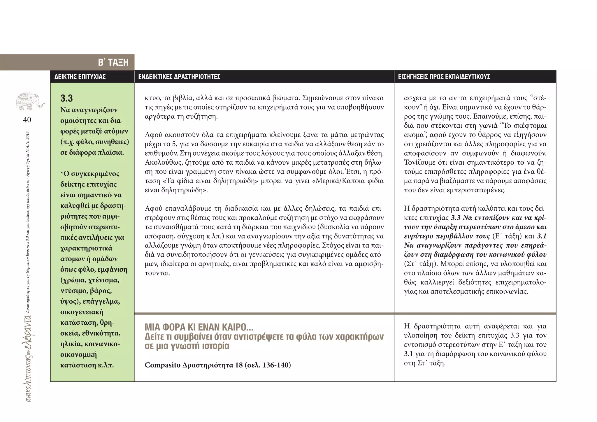 40
ΔραστηριότητεςγιατηΘεματικήΕνότητα3.3καιγιαάλλουςσχετικούςδείκτες-ΑγωγήΥγείαςΝ.Α.Π.2013
∆ΕΙΚΤΗΣ ΕΠΙΤΥΧΙΑΣ ΕΝ∆ΕΙΚΤΙΚΕΣ ∆ΡΑΣΤΗΡΙΟΤΗΤΕΣ ΕΙΣΗΓΗΣΕΙΣ ΠΡΟΣ ΕΚΠΑΙ∆ΕΥΤΙΚΟΥΣ
κτυο, τα βιβλία, αλλά και σε προσωπικά βιώματα. Σημειώνουμε στον πίνακα
τις πηγές με τις οποίες στηρίζουν τα επιχειρήματά τους για να υποβοηθήσουν
αργότερα τη συζήτηση.
Αφού ακουστούν όλα τα επιχειρήματα κλείνουμε ξανά τα μάτια μετρώντας
μέχρι το 5, για να δώσουμε την ευκαιρία στα παιδιά να αλλάξουν θέση εάν το
επιθυμούν. Στη συνέχεια ακούμε τους λόγους για τους οποίους άλλαξαν θέση.
Ακολούθως, ζητούμε από τα παιδιά να κάνουν μικρές μετατροπές στη δήλω-
ση που είναι γραμμένη στον πίνακα ώστε να συμφωνούμε όλοι. Έτσι, η πρό-
ταση «Τα φίδια είναι δηλητηριώδη» μπορεί να γίνει «Μερικά/Κάποια φίδια
είναι δηλητηριώδη».
Αφού επαναλάβουμε τη διαδικασία και με άλλες δηλώσεις, τα παιδιά επι-
στρέφουν στις θέσεις τους και προκαλούμε συζήτηση με στόχο να εκφράσουν
τα συναισθήματά τους κατά τη διάρκεια του παιχνιδιού (δυσκολία να πάρουν
απόφαση, σύγχυση κ.λπ.) και να αναγνωρίσουν την αξία της δυνατότητας να
αλλάζουμε γνώμη όταν αποκτήσουμε νέες πληροφορίες. Στόχος είναι τα παι-
διά να συνειδητοποιήσουν ότι οι γενικεύσεις για συγκεκριμένες ομάδες ατό-
μων, ιδιαίτερα οι αρνητικές, είναι προβληματικές και καλό είναι να αμφισβη-
τούνται.
ΜΙΑ ΦΟΡΑ ΚΙ ΕΝΑΝ ΚΑΙΡΟ…
∆είτε τι συμβαίνει όταν αντιστρέψετε τα φύλα των χαρακτήρων
σε μια γνωστή ιστορία
Compasito Δραστηριότητα 18 (σελ. 136‐140)
άσχετα με το αν τα επιχειρήματά τους “στέ-
κουν” ή όχι. Είναι σημαντικό να έχουν το θάρ-
ρος της γνώμης τους. Επαινούμε, επίσης, παι-
διά που στέκονται στη γωνιά “Το σκέφτομαι
ακόμα”, αφού έχουν το θάρρος να εξηγήσουν
ότι χρειάζονται και άλλες πληροφορίες για να
αποφασίσουν αν συμφωνούν ή διαφωνούν.
Τονίζουμε ότι είναι σημαντικότερο το να ζη-
τούμε επιπρόσθετες πληροφορίες για ένα θέ-
μαπαράναβιαζόμαστεναπάρουμεαποφάσεις
που δεν είναι εμπεριστατωμένες.
Η δραστηριότητα αυτή καλύπτει και τους δεί-
κτες επιτυχίας 3.3 Να εντοπίζουν και να κρί-
νουν την ύπαρξη στερεοτύπων στο άμεσο και
ευρύτερο περιβάλλον τους (Ε΄ τάξη) και 3.1
Να αναγνωρίζουν παράγοντες που επηρεά-
ζουν στη διαμόρφωση του κοινωνικού φύλου
(Στ΄ τάξη). Μπορεί επίσης, να υλοποιηθεί και
στο πλαίσιο όλων των άλλων μαθημάτων κα-
θώς καλλιεργεί δεξιότητες επιχειρηματολο-
γίας και αποτελεσματικής επικοινωνίας.
Η δραστηριότητα αυτή αναφέρεται και για
υλοποίηση του δείκτη επιτυχίας 3.3 για τον
εντοπισμό στερεοτύπων στην Ε΄ τάξη και του
3.1 για τη διαμόρφωση του κοινωνικού φύλου
στη Στ΄ τάξη.
Β
,
ΤΑΞΗ
3.3
Να αναγνωρίζουν
ομοιότητες και δια-
φορές μεταξύ ατόμων
(π.χ. φύλο, συνήθειες)
σε διάφορα πλαίσια.
*Ο συγκεκριμένος
δείκτης επιτυχίας
είναι σημαντικό να
καλυφθεί με δραστη-
ριότητες που αμφι-
σβητούν στερεοτυ-
πικές αντιλήψεις για
χαρακτηριστικά
ατόμων ή ομάδων
όπως φύλο, εμφάνιση
(χρώμα, χτένισμα,
ντύσιμο, βάρος,
ύψος), επάγγελμα,
οικογενειακή
κατάσταση, θρη-
σκεία, εθνικότητα,
ηλικία, κοινωνικο-
οικονομική
κατάσταση κ.λπ.
 