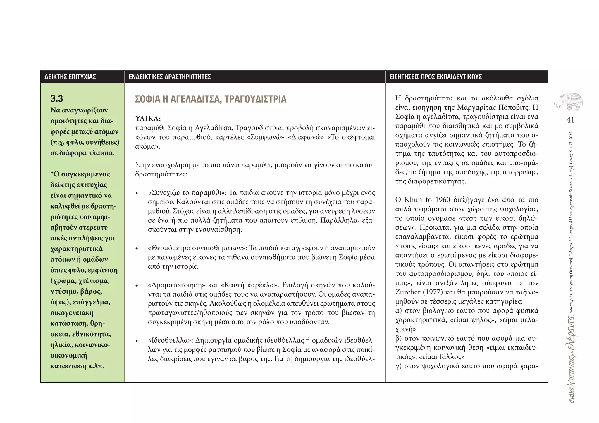 41
ΔραστηριότητεςγιατηΘεματικήΕνότητα3.3καιγιαάλλουςσχετικούςδείκτες-ΑγωγήΥγείαςΝ.Α.Π.2013
∆ΕΙΚΤΗΣ ΕΠΙΤΥΧΙΑΣ ΕΝ∆ΕΙΚΤΙΚΕΣ ∆ΡΑΣΤΗΡΙΟΤΗΤΕΣ ΕΙΣΗΓΗΣΕΙΣ ΠΡΟΣ ΕΚΠΑΙ∆ΕΥΤΙΚΟΥΣ
ΣΟΦΙΑ Η ΑΓΕΛΑ∆ΙΤΣΑ, ΤΡΑΓΟΥ∆ΙΣΤΡΙΑ
ΥΛΙΚΑ:
παραμύθι Σοφία η Αγελαδίτσα, Τραγουδίστρια, προβολή σκαναρισμένων ει-
κόνων του παραμυθιού, καρτέλες «Συμφωνώ» «Διαφωνώ» «Το σκέφτομαι
ακόμα».
Στην ενασχόληση με το πιο πάνω παραμύθι, μπορούν να γίνουν οι πιο κάτω
δραστηριότητες:
• «Συνεχίζω το παραμύθι»: Τα παιδιά ακούνε την ιστορία μόνο μέχρι ενός
σημείου. Καλούνται στις ομάδες τους να στήσουν τη συνέχεια του παρα-
μυθιού. Στόχος είναι η αλληλεπίδραση στις ομάδες, για ανεύρεση λύσεων
σε ένα ή πιο πολλά ζητήματα που απαιτούν επίλυση. Παράλληλα, εξα-
σκούνται στην ενσυναίσθηση.
• «Θερμόμετρο συναισθημάτων»: Τα παιδιά καταγράφουν ή αναπαριστούν
με παγωμένες εικόνες τα πιθανά συναισθήματα που βιώνει η Σοφία μέσα
από την ιστορία.
• «Δραματοποίηση» και «Καυτή καρέκλα». Επιλογή σκηνών που καλού-
νται τα παιδιά στις ομάδες τους να αναπαραστήσουν. Οι ομάδες αναπα-
ριστούν τις σκηνές. Ακολούθως η ολομέλεια απευθύνει ερωτήματα στους
πρωταγωνιστές/ηθοποιούς των σκηνών για τον τρόπο που βίωσαν τη
συγκεκριμένη σκηνή μέσα από τον ρόλο που υποδύονταν.
• «Ιδεοθύελλα»: Δημιουργία ομαδικής ιδεοθύελλας ή ομαδικών ιδεοθύελ-
λων για τις μορφές ρατσισμού που βίωσε η Σοφία με αναφορά στις ποικί-
λες διακρίσεις που έγιναν σε βάρος της. Για τη δημιουργία της ιδεοθύελ-
Η δραστηριότητα και τα ακόλουθα σχόλια
είναι εισήγηση της Μαργαρίτας Πόποβιτς: Η
Σοφία η αγελαδίτσα, τραγουδίστρια είναι ένα
παραμύθι που διαισθητικά και με συμβολικά
σχήματα αγγίζει σημαντικά ζητήματα που α-
πασχολούν τις κοινωνικές επιστήμες. Το ζή-
τημα της ταυτότητας και του αυτοπροσδιο-
ρισμού, της ένταξης σε ομάδες και υπό‐ομά-
δες, το ζήτημα της αποδοχής, της απόρριψης,
της διαφορετικότητας.
Ο Khun to 1960 διεξήγαγε ένα από τα πιο
απλά πειράματα στον χώρο της ψυχολογίας,
το οποίο ονόμασε «τεστ των είκοσι δηλώ-
σεων». Πρόκειται για μια σελίδα στην οποία
επαναλαμβάνεται είκοσι φορές το ερώτημα
«ποιος είσαι;» και είκοσι κενές αράδες για να
απαντήσει ο ερωτώμενος με είκοσι διαφορε-
τικούς τρόπους. Οι απαντήσεις στο ερώτημα
του αυτοπροσδιορισμού, δηλ. του «ποιος εί-
μαι;», είναι ανεξάντλητες σύμφωνα με τον
Zurcher (1977) και θα μπορούσαν να ταξινο-
μηθούν σε τέσσερις μεγάλες κατηγορίες:
α) στον βιολογικό εαυτό που αφορά φυσικά
χαρακτηριστικά, «είμαι ψηλός», «είμαι μελα-
χρινή»
β) στον κοινωνικό εαυτό που αφορά μια συ-
γκεκριμένη κοινωνική θέση «είμαι εκπαιδευ-
τικός», «είμαι Γάλλος»
γ) στον ψυχολογικό εαυτό που αφορά χαρα-
3.3
Να αναγνωρίζουν
ομοιότητες και δια-
φορές μεταξύ ατόμων
(π.χ. φύλο, συνήθειες)
σε διάφορα πλαίσια.
*Ο συγκεκριμένος
δείκτης επιτυχίας
είναι σημαντικό να
καλυφθεί με δραστη-
ριότητες που αμφι-
σβητούν στερεοτυ-
πικές αντιλήψεις για
χαρακτηριστικά
ατόμων ή ομάδων
όπως φύλο, εμφάνιση
(χρώμα, χτένισμα,
ντύσιμο, βάρος,
ύψος), επάγγελμα,
οικογενειακή
κατάσταση, θρη-
σκεία, εθνικότητα,
ηλικία, κοινωνικο-
οικονομική
κατάσταση κ.λπ.
 