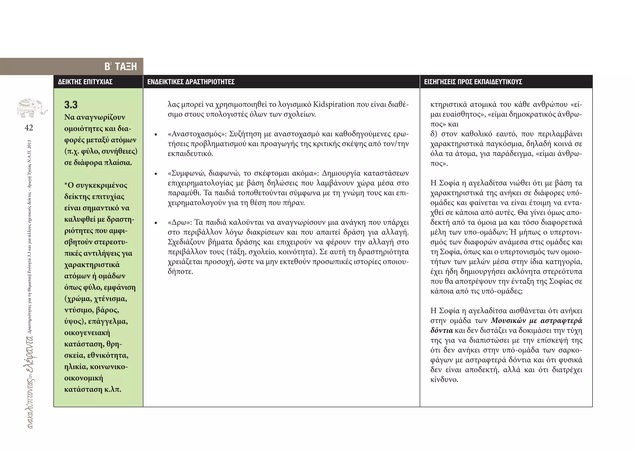 42
ΔραστηριότητεςγιατηΘεματικήΕνότητα3.3καιγιαάλλουςσχετικούςδείκτες-ΑγωγήΥγείαςΝ.Α.Π.2013
∆ΕΙΚΤΗΣ ΕΠΙΤΥΧΙΑΣ ΕΝ∆ΕΙΚΤΙΚΕΣ ∆ΡΑΣΤΗΡΙΟΤΗΤΕΣ ΕΙΣΗΓΗΣΕΙΣ ΠΡΟΣ ΕΚΠΑΙ∆ΕΥΤΙΚΟΥΣ
λας μπορεί να χρησιμοποιηθεί το λογισμικό Kidspiration που είναι διαθέ-
σιμο στους υπολογιστές όλων των σχολείων.
• «Αναστοχασμός»: Συζήτηση με αναστοχασμό και καθοδηγούμενες ερω-
τήσεις προβληματισμού και προαγωγής της κριτικής σκέψης από τον/την
εκπαιδευτικό.
• «Συμφωνώ, διαφωνώ, το σκέφτομαι ακόμα»: Δημιουργία καταστάσεων
επιχειρηματολογίας με βάση δηλώσεις που λαμβάνουν χώρα μέσα στο
παραμύθι. Τα παιδιά τοποθετούνται σύμφωνα με τη γνώμη τους και επι-
χειρηματολογούν για τη θέση που πήραν.
• «Δρω»: Τα παιδιά καλούνται να αναγνωρίσουν μια ανάγκη που υπάρχει
στο περιβάλλον λόγω διακρίσεων και που απαιτεί δράση για αλλαγή.
Σχεδιάζουν βήματα δράσης και επιχειρούν να φέρουν την αλλαγή στο
περιβάλλον τους (τάξη, σχολείο, κοινότητα). Σε αυτή τη δραστηριότητα
χρειάζεται προσοχή, ώστε να μην εκτεθούν προσωπικές ιστορίες οποιου-
δήποτε.
κτηριστικά ατομικά του κάθε ανθρώπου «εί-
μαι ευαίσθητος», «είμαι δημοκρατικός άνθρω-
πος» και
δ) στον καθολικό εαυτό, που περιλαμβάνει
χαρακτηριστικά παγκόσμια, δηλαδή κοινά σε
όλα τα άτομα, για παράδειγμα, «είμαι άνθρω-
πος».
Η Σοφία η αγελαδίτσα νιώθει ότι με βάση τα
χαρακτηριστικά της ανήκει σε διάφορες υπό‐
ομάδες και φαίνεται να είναι έτοιμη να εντα-
χθεί σε κάποια από αυτές. Θα γίνει όμως απο-
δεκτή από τα όμοια μα και τόσο διαφορετικά
μέλη των υπο‐ομάδων; Ή μήπως ο υπερτονι-
σμός των διαφορών ανάμεσα στις ομάδες και
τη Σοφία, όπως και ο υπερτονισμός των ομοιο-
τήτων των μελών μέσα στην ίδια κατηγορία,
έχει ήδη δημιουργήσει ακλόνητα στερεότυπα
που θα αποτρέψουν την ένταξη της Σοφίας σε
κάποια από τις υπό-ομάδες;
Η Σοφία η αγελαδίτσα αισθάνεται ότι ανήκει
στην ομάδα των Μουσικών με αστραφτερά
δόντια και δεν διστάζει να δοκιμάσει την τύχη
της για να διαπιστώσει με την επίσκεψή της
ότι δεν ανήκει στην υπό-ομάδα των σαρκο-
φάγων με αστραφτερά δόντια και ότι φυσικά
δεν είναι αποδεκτή, αλλά και ότι διατρέχει
κίνδυνο.
Β
,
ΤΑΞΗ
3.3
Να αναγνωρίζουν
ομοιότητες και δια-
φορές μεταξύ ατόμων
(π.χ. φύλο, συνήθειες)
σε διάφορα πλαίσια.
*Ο συγκεκριμένος
δείκτης επιτυχίας
είναι σημαντικό να
καλυφθεί με δραστη-
ριότητες που αμφι-
σβητούν στερεοτυ-
πικές αντιλήψεις για
χαρακτηριστικά
ατόμων ή ομάδων
όπως φύλο, εμφάνιση
(χρώμα, χτένισμα,
ντύσιμο, βάρος,
ύψος), επάγγελμα,
οικογενειακή
κατάσταση, θρη-
σκεία, εθνικότητα,
ηλικία, κοινωνικο-
οικονομική
κατάσταση κ.λπ.
 