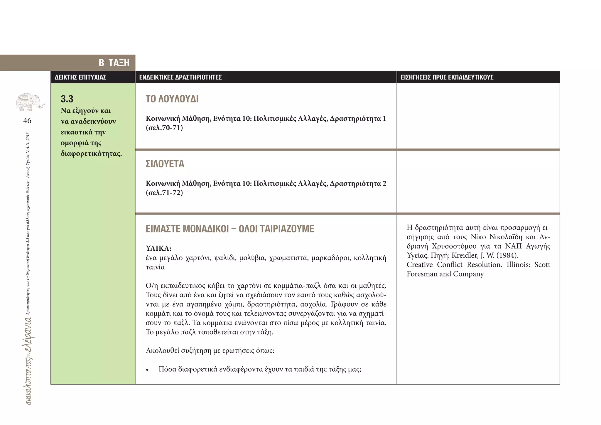 46
ΔραστηριότητεςγιατηΘεματικήΕνότητα3.3καιγιαάλλουςσχετικούςδείκτες-ΑγωγήΥγείαςΝ.Α.Π.2013
∆ΕΙΚΤΗΣ ΕΠΙΤΥΧΙΑΣ ΕΝ∆ΕΙΚΤΙΚΕΣ ∆ΡΑΣΤΗΡΙΟΤΗΤΕΣ ΕΙΣΗΓΗΣΕΙΣ ΠΡΟΣ ΕΚΠΑΙ∆ΕΥΤΙΚΟΥΣ
Η δραστηριότητα αυτή είναι προσαρμογή ει-
σήγησης από τους Νίκο Νικολαΐδη και Αν-
δριανή Χρυσοστόμου για τα ΝΑΠ Αγωγής
Υγείας. Πηγή: Kreidler, J. W. (1984).
Creative Conflict Resolution. Illinois: Scott
Foresman and Company
ΤΟ ΛΟΥΛΟΥ∆Ι
Κοινωνική Μάθηση, Ενότητα 10: Πολιτισμικές Αλλαγές, Δραστηριότητα 1
(σελ.70‐71)
ΣΙΛΟΥΕΤΑ
Κοινωνική Μάθηση, Ενότητα 10: Πολιτισμικές Αλλαγές, Δραστηριότητα 2
(σελ.71‐72)
ΕΙΜΑΣΤΕ ΜΟΝΑ∆ΙΚΟΙ – ΟΛΟΙ ΤΑΙΡΙΑΖΟΥΜΕ
ΥΛΙΚΑ:
ένα μεγάλο χαρτόνι, ψαλίδι, μολύβια, χρωματιστά, μαρκαδόροι, κολλητική
ταινία
Ο/η εκπαιδευτικός κόβει το χαρτόνι σε κομμάτια‐παζλ όσα και οι μαθητές.
Τους δίνει από ένα και ζητεί να σχεδιάσουν τον εαυτό τους καθώς ασχολού-
νται με ένα αγαπημένο χόμπι, δραστηριότητα, ασχολία. Γράφουν σε κάθε
κομμάτι και το όνομά τους και τελειώνοντας συνεργάζονται για να σχηματί-
σουν το παζλ. Τα κομμάτια ενώνονται στο πίσω μέρος με κολλητική ταινία.
Το μεγάλο παζλ τοποθετείται στην τάξη.
Ακολουθεί συζήτηση με ερωτήσεις όπως:
• Πόσα διαφορετικά ενδιαφέροντα έχουν τα παιδιά της τάξης μας;
3.3
Να εξηγούν και
να αναδεικνύουν
εικαστικά την
ομορφιά της
διαφορετικότητας.
Β
,
ΤΑΞΗ
 