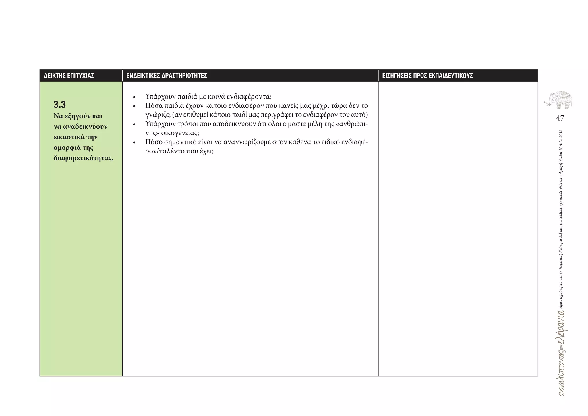 47
ΔραστηριότητεςγιατηΘεματικήΕνότητα3.3καιγιαάλλουςσχετικούςδείκτες-ΑγωγήΥγείαςΝ.Α.Π.2013
∆ΕΙΚΤΗΣ ΕΠΙΤΥΧΙΑΣ ΕΝ∆ΕΙΚΤΙΚΕΣ ∆ΡΑΣΤΗΡΙΟΤΗΤΕΣ ΕΙΣΗΓΗΣΕΙΣ ΠΡΟΣ ΕΚΠΑΙ∆ΕΥΤΙΚΟΥΣ
• Υπάρχουν παιδιά με κοινά ενδιαφέροντα;
• Πόσα παιδιά έχουν κάποιο ενδιαφέρον που κανείς μας μέχρι τώρα δεν το
γνώριζε; (αν επιθυμεί κάποιο παιδί μας περιγράφει το ενδιαφέρον του αυτό)
• Υπάρχουν τρόποι που αποδεικνύουν ότι όλοι είμαστε μέλη της «ανθρώπι-
νης» οικογένειας;
• Πόσο σημαντικό είναι να αναγνωρίζουμε στον καθένα το ειδικό ενδιαφέ-
ρον/ταλέντο που έχει;
3.3
Να εξηγούν και
να αναδεικνύουν
εικαστικά την
ομορφιά της
διαφορετικότητας.
 