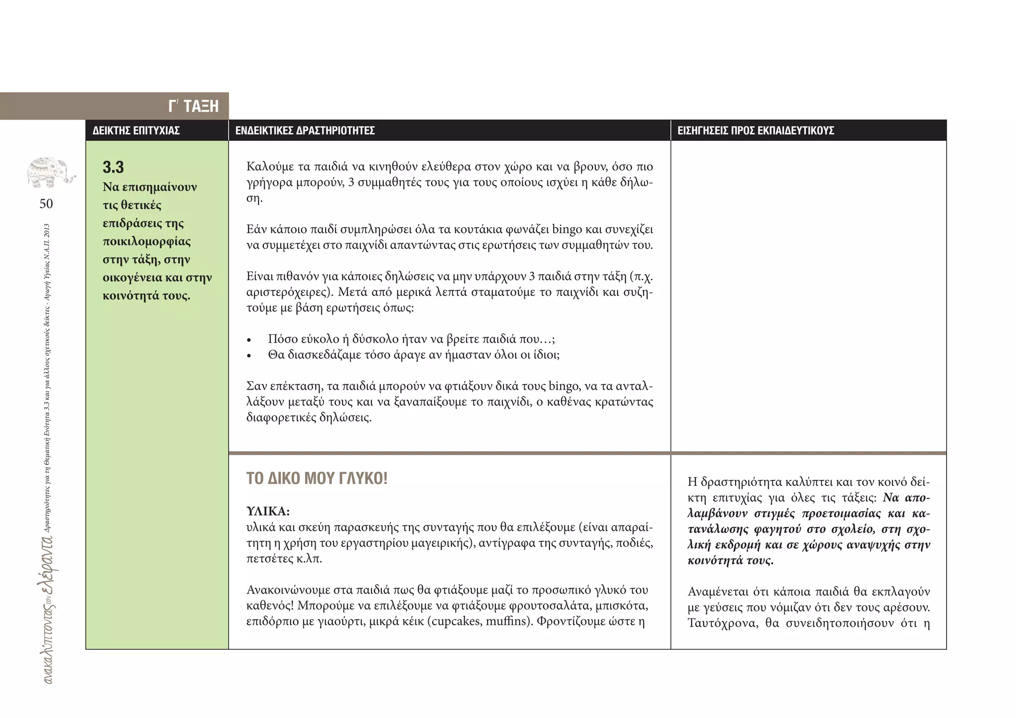 50
ΔραστηριότητεςγιατηΘεματικήΕνότητα3.3καιγιαάλλουςσχετικούςδείκτες-ΑγωγήΥγείαςΝ.Α.Π.2013
∆ΕΙΚΤΗΣ ΕΠΙΤΥΧΙΑΣ ΕΝ∆ΕΙΚΤΙΚΕΣ ∆ΡΑΣΤΗΡΙΟΤΗΤΕΣ ΕΙΣΗΓΗΣΕΙΣ ΠΡΟΣ ΕΚΠΑΙ∆ΕΥΤΙΚΟΥΣ
3.3
Να επισημαίνουν
τις θετικές
επιδράσεις της
ποικιλομορφίας
στην τάξη, στην
οικογένεια και στην
κοινότητά τους.
Καλούμε τα παιδιά να κινηθούν ελεύθερα στον χώρο και να βρουν, όσο πιο
γρήγορα μπορούν, 3 συμμαθητές τους για τους οποίους ισχύει η κάθε δήλω-
ση.
Εάν κάποιο παιδί συμπληρώσει όλα τα κουτάκια φωνάζει bingo και συνεχίζει
να συμμετέχει στο παιχνίδι απαντώντας στις ερωτήσεις των συμμαθητών του.
Είναι πιθανόν για κάποιες δηλώσεις να μην υπάρχουν 3 παιδιά στην τάξη (π.χ.
αριστερόχειρες). Μετά από μερικά λεπτά σταματούμε το παιχνίδι και συζη-
τούμε με βάση ερωτήσεις όπως:
• Πόσο εύκολο ή δύσκολο ήταν να βρείτε παιδιά που…;
• Θα διασκεδάζαμε τόσο άραγε αν ήμασταν όλοι οι ίδιοι;
Σαν επέκταση, τα παιδιά μπορούν να φτιάξουν δικά τους bingo, να τα ανταλ-
λάξουν μεταξύ τους και να ξαναπαίξουμε το παιχνίδι, ο καθένας κρατώντας
διαφορετικές δηλώσεις.
ΤΟ ∆ΙΚΟ ΜΟΥ ΓΛΥΚΟ!
ΥΛΙΚΑ:
υλικά και σκεύη παρασκευής της συνταγής που θα επιλέξουμε (είναι απαραί-
τητη η χρήση του εργαστηρίου μαγειρικής), αντίγραφα της συνταγής, ποδιές,
πετσέτες κ.λπ.
Ανακοινώνουμε στα παιδιά πως θα φτιάξουμε μαζί το προσωπικό γλυκό του
καθενός! Μπορούμε να επιλέξουμε να φτιάξουμε φρουτοσαλάτα, μπισκότα,
επιδόρπιο με γιαούρτι, μικρά κέικ (cupcakes, muffins). Φροντίζουμε ώστε η
Γ
,
ΤΑΞΗ
Η δραστηριότητα καλύπτει και τον κοινό δεί-
κτη επιτυχίας για όλες τις τάξεις: Να απο-
λαμβάνουν στιγμές προετοιμασίας και κα-
τανάλωσης φαγητού στο σχολείο, στη σχο-
λική εκδρομή και σε χώρους αναψυχής στην
κοινότητά τους.
Αναμένεται ότι κάποια παιδιά θα εκπλαγούν
με γεύσεις που νόμιζαν ότι δεν τους αρέσουν.
Ταυτόχρονα, θα συνειδητοποιήσουν ότι η
 