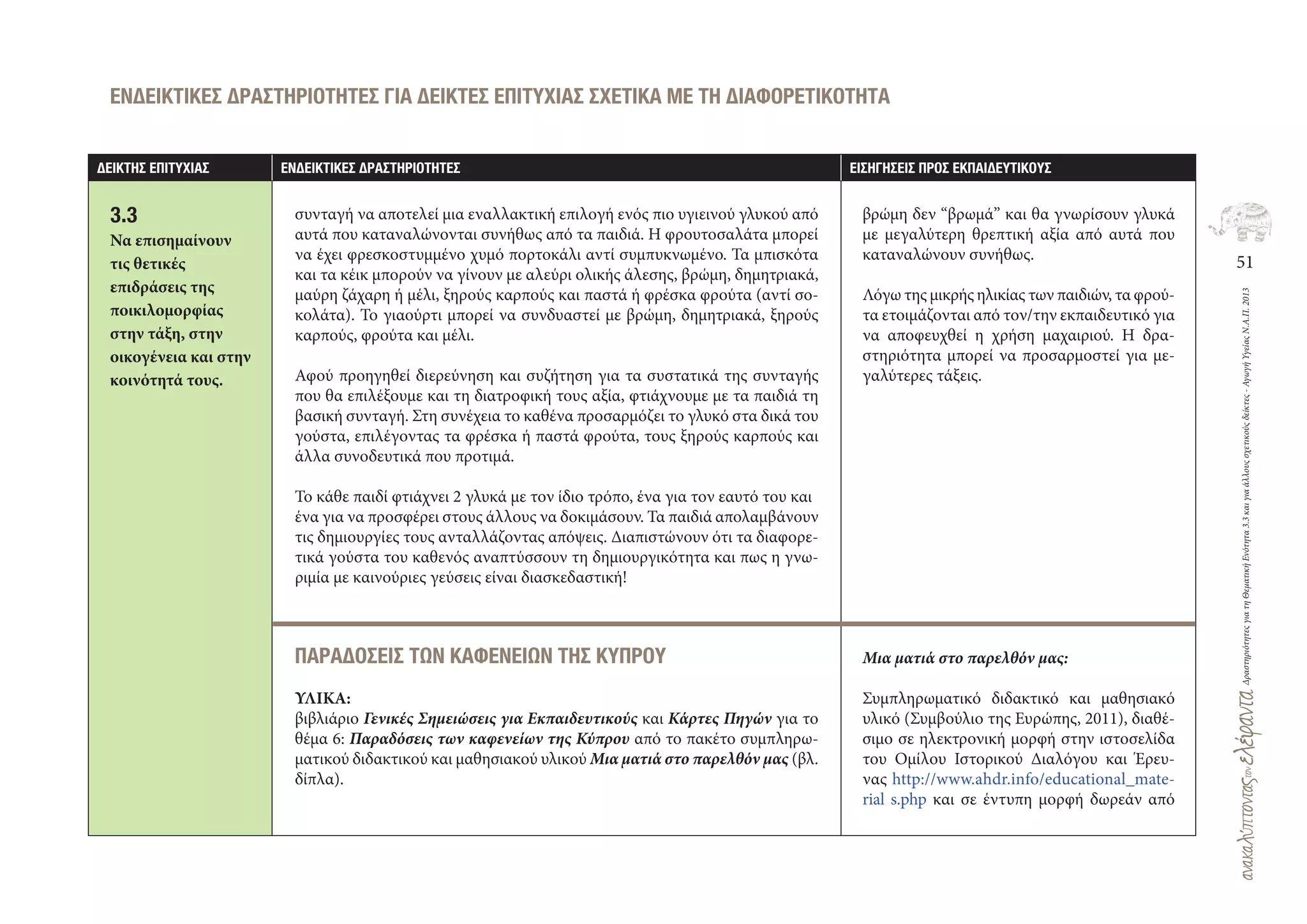 51
ΔραστηριότητεςγιατηΘεματικήΕνότητα3.3καιγιαάλλουςσχετικούςδείκτες-ΑγωγήΥγείαςΝ.Α.Π.2013
∆ΕΙΚΤΗΣ ΕΠΙΤΥΧΙΑΣ ΕΝ∆ΕΙΚΤΙΚΕΣ ∆ΡΑΣΤΗΡΙΟΤΗΤΕΣ ΕΙΣΗΓΗΣΕΙΣ ΠΡΟΣ ΕΚΠΑΙ∆ΕΥΤΙΚΟΥΣ
Γ
,
ΤΑΞΗ
ΕΝ∆ΕΙΚΤΙΚΕΣ ∆ΡΑΣΤΗΡΙΟΤΗΤΕΣ ΓΙΑ ∆ΕΙΚΤΕΣ ΕΠΙΤΥΧΙΑΣ ΣΧΕΤΙΚΑ ΜΕ ΤΗ ∆ΙΑΦΟΡΕΤΙΚΟΤΗΤΑ
3.3
Να επισημαίνουν
τις θετικές
επιδράσεις της
ποικιλομορφίας
στην τάξη, στην
οικογένεια και στην
κοινότητά τους.
συνταγή να αποτελεί μια εναλλακτική επιλογή ενός πιο υγιεινού γλυκού από
αυτά που καταναλώνονται συνήθως από τα παιδιά. Η φρουτοσαλάτα μπορεί
να έχει φρεσκοστυμμένο χυμό πορτοκάλι αντί συμπυκνωμένο. Τα μπισκότα
και τα κέικ μπορούν να γίνουν με αλεύρι ολικής άλεσης, βρώμη, δημητριακά,
μαύρη ζάχαρη ή μέλι, ξηρούς καρπούς και παστά ή φρέσκα φρούτα (αντί σο-
κολάτα). Το γιαούρτι μπορεί να συνδυαστεί με βρώμη, δημητριακά, ξηρούς
καρπούς, φρούτα και μέλι.
Αφού προηγηθεί διερεύνηση και συζήτηση για τα συστατικά της συνταγής
που θα επιλέξουμε και τη διατροφική τους αξία, φτιάχνουμε με τα παιδιά τη
βασική συνταγή. Στη συνέχεια το καθένα προσαρμόζει το γλυκό στα δικά του
γούστα, επιλέγοντας τα φρέσκα ή παστά φρούτα, τους ξηρούς καρπούς και
άλλα συνοδευτικά που προτιμά.
Το κάθε παιδί φτιάχνει 2 γλυκά με τον ίδιο τρόπο, ένα για τον εαυτό του και
ένα για να προσφέρει στους άλλους να δοκιμάσουν. Τα παιδιά απολαμβάνουν
τις δημιουργίες τους ανταλλάζοντας απόψεις. Διαπιστώνουν ότι τα διαφορε-
τικά γούστα του καθενός αναπτύσσουν τη δημιουργικότητα και πως η γνω-
ριμία με καινούριες γεύσεις είναι διασκεδαστική!
ΠΑΡΑ∆ΟΣΕΙΣ ΤΩΝ ΚΑΦΕΝΕΙΩΝ ΤΗΣ ΚΥΠΡΟΥ
ΥΛΙΚΑ:
βιβλιάριο Γενικές Σημειώσεις για Εκπαιδευτικούς και Κάρτες Πηγών για το
θέμα 6: Παραδόσεις των καφενείων της Κύπρου από το πακέτο συμπληρω-
ματικού διδακτικού και μαθησιακού υλικού Μια ματιά στο παρελθόν μας (βλ.
δίπλα).
βρώμη δεν “βρωμά” και θα γνωρίσουν γλυκά
με μεγαλύτερη θρεπτική αξία από αυτά που
καταναλώνουν συνήθως.
Λόγω της μικρής ηλικίας των παιδιών, τα φρού-
τα ετοιμάζονται από τον/την εκπαιδευτικό για
να αποφευχθεί η χρήση μαχαιριού. Η δρα-
στηριότητα μπορεί να προσαρμοστεί για με-
γαλύτερες τάξεις.
Μια ματιά στο παρελθόν μας:
Συμπληρωματικό διδακτικό και μαθησιακό
υλικό (Συμβούλιο της Ευρώπης, 2011), διαθέ-
σιμο σε ηλεκτρονική μορφή στην ιστοσελίδα
του Ομίλου Ιστορικού Διαλόγου και Έρευ-
νας http://www.ahdr.info/educational_mate-
rial s.php και σε έντυπη μορφή δωρεάν από
 
