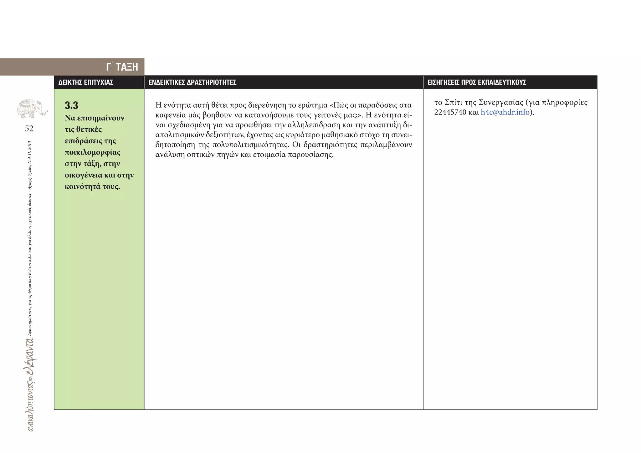 52
ΔραστηριότητεςγιατηΘεματικήΕνότητα3.3καιγιαάλλουςσχετικούςδείκτες-ΑγωγήΥγείαςΝ.Α.Π.2013
∆ΕΙΚΤΗΣ ΕΠΙΤΥΧΙΑΣ ΕΝ∆ΕΙΚΤΙΚΕΣ ∆ΡΑΣΤΗΡΙΟΤΗΤΕΣ ΕΙΣΗΓΗΣΕΙΣ ΠΡΟΣ ΕΚΠΑΙ∆ΕΥΤΙΚΟΥΣ
Η ενότητα αυτή θέτει προς διερεύνηση το ερώτημα «Πώς οι παραδόσεις στα
καφενεία μάς βοηθούν να κατανοήσουμε τους γείτονές μας;». Η ενότητα εί-
ναι σχεδιασμένη για να προωθήσει την αλληλεπίδραση και την ανάπτυξη δι-
απολιτισμικών δεξιοτήτων, έχοντας ως κυριότερο μαθησιακό στόχο τη συνει-
δητοποίηση της πολυπολιτισμικότητας. Οι δραστηριότητες περιλαμβάνουν
ανάλυση οπτικών πηγών και ετοιμασία παρουσίασης.
το Σπίτι της Συνεργασίας (για πληροφορίες
22445740 και h4c@ahdr.info).
3.3
Να επισημαίνουν
τις θετικές
επιδράσεις της
ποικιλομορφίας
στην τάξη, στην
οικογένεια και στην
κοινότητά τους.
Γ
,
ΤΑΞΗ
 